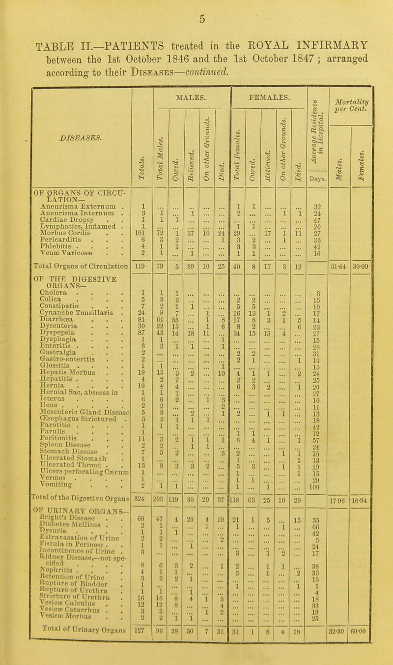 TABLE II.—PATIENTS treated in the ROYAL INFIRMARY between the 1st October 1846 and the 1st October 1847 ; arranged according to their Diseases—continued. DISEASES. OF ORGANS OF CIRCU- L AT TON— Aneurisma Externum Aneurisma Internum Cardiac Dropsy Lymphatics, Inflamed Morbus Cordis Pericarditis Phlebitis . Venae Varicosae Total Organs of Circulation OF THE DIGESTIVE ORGANS— Cholera Colica Constipatio Cynanche Tonsillaris Diarrhoea Dysenteria Dyspepsia Dysphagia Enteritis . Gastralgia Gastroenteritis Glossitis . Hepatis Morbus Hepatitis . llernla Hernial Sac, abscess in Icterus Ileus ..... Mesenteric Gland Disease CEsophagns Stricturod . Parotitis .... Parulis .... Peritonitis Spleen Disease Stomach Disease . Ulcerated Stomach Ulcerated Throat . Ulcers perforating Ccocum Vermes .... Vomiting Total of the Digestive Organs OF URINARY OUGANS- IJright's Disease Diabetes Mellitus . pysuria .... Extravasation of Urino Fistula in Perinieo . Incontinence of Ij'rinc . Kidney Disease,—not spe- cified .... ■Nepliritis . , . ] Retention of Urine Rupture of Bladder Rupture of Urethra Stricture of Urethra Vosicfc Calculus . VesictB Catarrh us . Vosicte Morbus Total of Urinary Organs MALES. FEMALES. 1 3 1 1 101 6 i 2 119 1 5 7 24 81 30 87 1 3 2 2 1 19 4 10 1 C 2 5 3 1 1 11 2 7 1 13 1 1 2 324 2 1 2 1 3 a 4 3 1 1 10 12 3 2 127 79 208 119 28 18 30 20 30 10 10 20 25 40 37 118 3 31 31 17 17 25 10 12 20 15 s •II £ 8 Daya. 32 24 47 20 27 33 42 16 18 3 15 10 17 14 23 27 15 28 31 14 13 24 25 20 27 10 11 13 18 42 12 57 24 15 13 19 15 29 100 35 GO 42 5 24 17 38 83 15 1 4 18 83 19 26 Mortality per Cent. 1^ 31-64 3000 17'96 32-30 16-94 GO-00