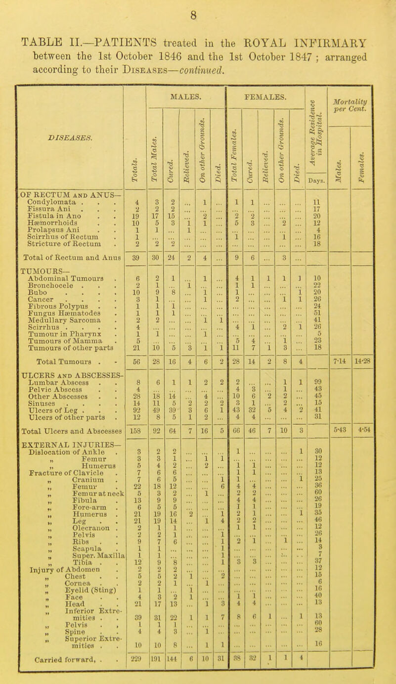 TABLE II.—PATIENTS treated in the ROYAL INFIRMARY between the 1st October 1846 and the 1st October 1847 ; arranged according to their Diseases—continued. DISEASES. Totals- I MALES. FEMALES. Averaae Residence in Ifospital. Mortality Total Males. Cured. Believed. On other Grounds. Died. Total Females. Cured. g On other Grounds. s 1 a? s Days. OF RECTUM AND ANUS— Condylomata . 4 3 2 1 1 1 11 Fissura Ani 2 2 2 17 Fistula in Ano 19 17 15 2 2 2 20 Hsemorrlioids 10 5 3 i 1 5 3 2 12 Prolapsus Anl 1 1 1 4 Scirrlius of Rectum 1 i i 16 Stricture of Rectum 2 2 2 18 Total of Rectum and Anus 39 30 24 2 4 9 6 3 Abdominal Tumours 6 2 1 1 4 1 1 1 1 10 Droncliocele • • . 2 1 i 1 1 90 Bubo .... 10 9 8 i 1 1 20 Cancer .... 3 1 1 2 i 1 26 Fibrous Polypus 1 1 i 24 Fungus Hffimatodes 1 1 1 51 Medullary Sarcoma 2 2 i i 41 Scirrlius .... 4 4 i 2 i 26 Tumour in Pharynx 1 i i 5 Tumours of Mamma . 5 5 4 ■'■ i 23 Tumours of other parts 21 io 5 3 i i 7 1 3 18 Total Tumours . 56 28 16 4 6 2 28 14 2 8 4 '7.1 A i'Ll 1 l.OQ ULCERS AND ABSCESSES- Lumbar Abscess 8 6 1 1 2 2 2 1 1 99 Pelvic Abscess 4 4 3 •■• 1 43 Other Abscesses 28 is 14 4 10 6 2 2 45 Sinuses .... 14 11 5 2 2 2 3 1 ■- 2 ••• 15 Ulcers of Leg . 92 49 39 3 g 1 43 32 0 4 2 41 Ulcers of other parts 12 8 5 1 2 4 4 31 Total Ulcers and Abscesses 158 92 64 7 16 5 66 46 7 10 3 EXTERNAL INJURIES— 30 Dislocation of Ankle 3 2 2 1 1 „ Femur 3 3 1 i i 12 „ Humei'us 5 4 2 2 i i 12 Fracture of Clavicle 7 6 6 1 1 • 13 „ Cranium 7 6 6 i 1 1 25 „ Femur 22 18 12 6 4 4 36 „ Femur at neck 5 3 2 i 2 2 60 „ Fibula 13 9 9 4 4 26 „ Fore-arm 6 0 5 I 1 19 „ Humerus . 21 19 16 2 i 2 1 1 35 » Leg 21 19 14 i 4 2 2 46 „ Olecranon . 2 1 1 1 1 12 „ Pelvis 2 2 1 i i 26 „ Ribs . 9 7 6 1 2 i 14 „ Scapula 1 1 1 3 „ Super. Maxilla 1 1 1 7 Tibia . 12 9 8 1 3 3 37 Injury of Abdomen 2 2 2 12 „ Chest 6 C 2 i 2 Id ,, Cornea 2 2 1 i 6 „ Jiyciirt (oting) 1 1 i i 16 „ Face 4 8 2 1 i 40 „ Head 21 17 13 i 3 4 4 13 „ Inferior Extre- 1 1 13 mities . 39 31 22 1 1 7 8 6 „ Pelvis . , 1 1 1 60 „ Spine 4 4 3 i 28 „ Superior Extre- mities . 10 10 8 1 1 16 Carried forward, . 229 191 144 6 10 31 38 3-.' 1 1 4