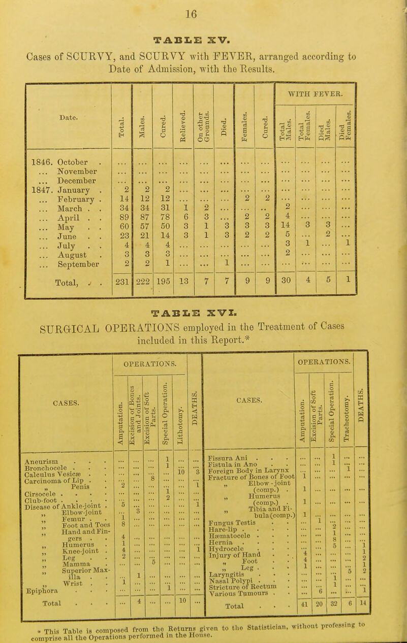 TABXiZ: XV. Cases of SCURVY, and SCURVY with FEVER, arranged according to Date of Admission, with the Results. WITH l^EVER. Date. otal. [ales. lieved. other ounds. .2 S males. o tal males. .£ ■« O M EH O o 13 'i CD 6 •- o 1846. October . ... ... ... November ... December • ■ • ... 1 fi47 .Tnnnarv 2 2 2 ... February . 14 12 12 2 2 ... March . . 34 34 31 1 2 ... 2 A TiT*! 1 . . • XX UL 11 • • 89 87 78 6 3 2 2 4 ... May . . 60 67 50 3 1 3 3 3 14 3 3 June 23 21 14 3 1 3 2 2 5 2 ... July . . 4 4 4 3 1 i August 3 3 3 2 ... September 2 2 1 1 Total, .' . 231 222 195 13 7 7 9 9 30 4 6 1 TABX.E XVI. SURGICAL OPERATIONS employed in the Treatment of Cases included in this Report.* CASES. Aneurism Bronchocele . Calculns Vesicee . Carcinoma of Lip . „ Penis Cirsocele . Clnt)-foot . Disease of Ankle-joint „ Elbow-joint „ Femur . „ Foot and Toes „ Hand and Fin- gers . „ Humerus „ Knee-joint „ Mamma „ Superior Max ilia . „ Wrist . Epipliora Total OPERATIONS. O cn = 1 O i3 R c3 10 10 CASES. OPERATIONS. Fissnra Ani Fistula in Ano Foreign Body in Larynx Fracture of Bones of Foot „ Elbow-joiut (comp.) . „ Humerus (comp.) . „ Tibia and Fi bulaCcomp Fungus Testis Hare-lip . Haematocele . Hernia Hydrocele Injury of Hand „ Foot Leg • Laryngitis Nasal Polypi . Stricture of Rectum Various Tumours . Total 41 20 32 . This Table is composed from tho Returns given to the Statistician, without professing to comprise all the Operations performed in the House.