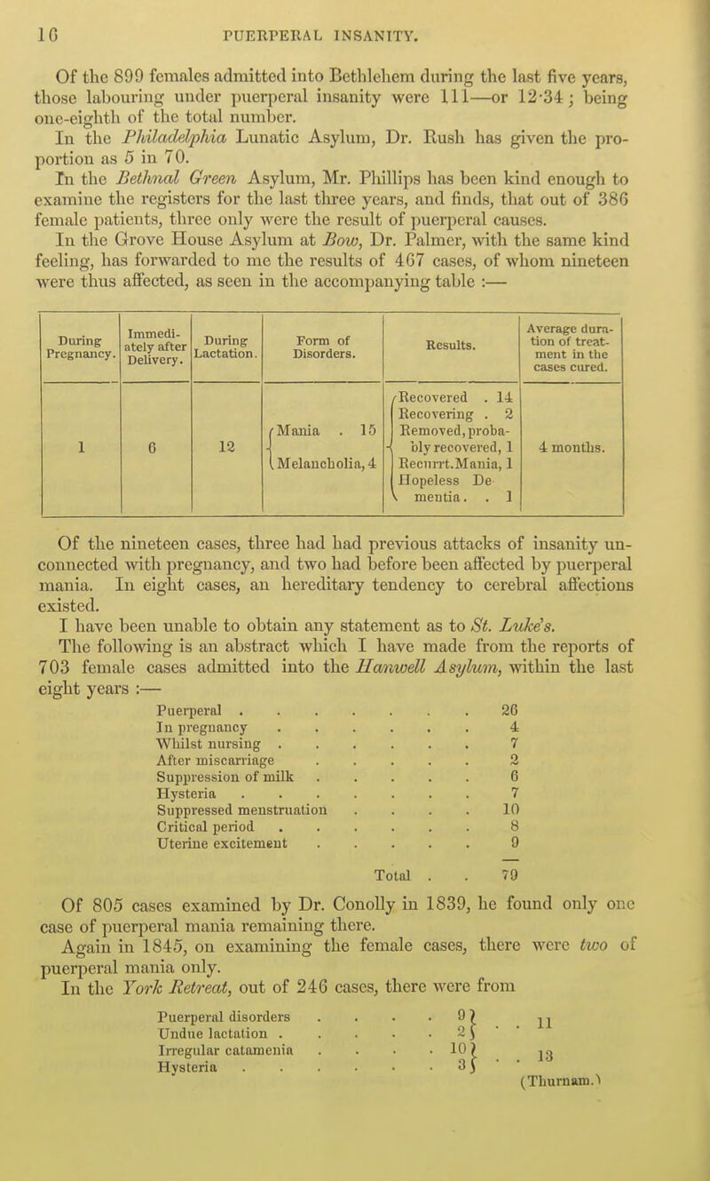 Of the 899 females admitted into Bethlehem during the last five years, those labouring under puerperal insanity were 111—or 12-34; being one-eighth of the total number. In the Fhiladeljohia Lunatic Asylum, Dr. Rush has given the pro- portion as 5 in 70. In the Bethnal Green Asylum, Mr. Phillips has been kind enough to examine the registers for the last three years, and finds, that out of 386 female patients, three only were the result of puerperal causes. In the Grove House Asylum at Bow, Dr. Palmei-, with the same kind feeling, has forwarded to me the results of 467 cases, of whom nineteen were thus affected, as seen in the accompanying table :— During Pregnancy. Immedi- ately after Delivery. During Lactation. Form of Disorders. Results. Average dura- tion of treat- ment in the cases cured. 1 0 12 • Mania . 15 .Melanebolia,4 /■Recovered . 14 Recovering . 2 Removed, proba- A bly recovered,1 Recnrrt.Mania, 1 Hopeless De- v. mentia. . 1 4 months. Of the nineteen cases, three had had previous attacks of insanity un- connected with pregnancy, and two had before been affected by puerperal mania. In eight cases, an hereditary tendency to cerebral affections existed. I have been unable to obtain any statement as to St. Lukes. The following is an abstract which I have made from the reports of 703 female cases admitted into the Hmvwell Asylum, within the last eight years :— Puerperal ....... 26 In pregnancy ...... 4 ■WMlst nursing ...... 7 After miscarriage ..... 2 Suppression of milk ..... 6 Hysteria ....... 7 Suppressed menstruation .... 10 Critical period ...... 8 Uteiine excitement 9 Total (9 he found only one Of 805 cases examined by Dr. Conolly in 1839, case of puerperal mania remaining there. Again in 1845, on examining the female cases, there were two of puerperal mania only. In the York Retreat, out of 246 cases, there were from Puerperal disorders Undue lactation . Irregular catamenia Hysteria 10 i 31 . 11 . 13 (Thurnam.>