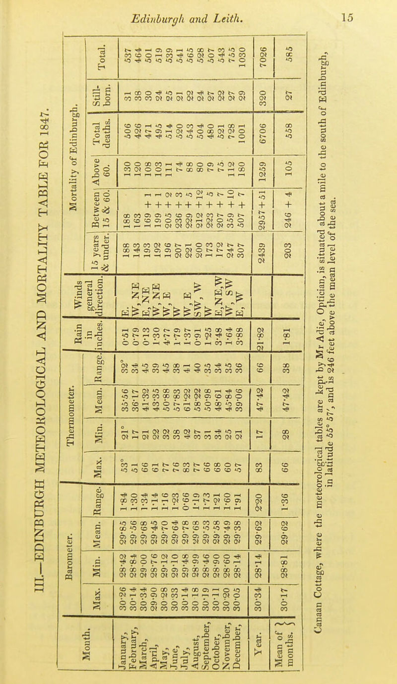 Mortality of Edinburgh. Total. 7026 K •O Still- born. o CN CO C>J Total 1 deaths. C0<0-H^.*OM-«#OrtCDr-t OOJt^O>>-l(»-*OODC>JG^O 6706 00 «2 J Above 60. OOCDCOi-H'JaDOOl'OOTO e00<OOi-ll>CD00t-l>-HCD 1-H r-( rt i-H rH T-H r-» 1259 «) O Between 15 & 60. ++++++++++ a0C0OlO5«5COO3G<(Mt-O>t~ C0CD5OO5OC0(?»f-lG>IO«3O + Ol 0» + to CN 15 years & under. CO'»Jl0305050(NOt-t~-*0 -Hi—ii—1—(1—lOJCJjCMi—1.—(OJGO 03 00 CM CO O (N Winds general direction. w ^ w^ ^ ^ ^ ^ Ci^^ w Rain in inches. i-H0ie0Oc-O5t-i-l«2Q0'*CD tN CD 1-81 Thermometer. Range. 0»'<?«5C3«5<»i— 0«)-*«3t0 (WCO-*CO'*CO-*'*CO0«5CO0O CO to X CO Mean. ^ii^cobt-'^coboD'bcj <N •* b- Min. ^t-i-iOlOJQOOJt-'— r—< 00 CN Max. CO-<«5r-lt-«OC<3>^«OCDOt- »0«3tOtOf>t-C»»>tO!OtCl'0 CO to to Range. •<J'O-*'*«0C0«OCJ«5i-<O—< CDCOCO'-l'-iCMtO—it-0>C005 o 6j 1-36 u (U Mean. Ci0)O3CiC>O3O303O3O3O3C3 to o( s o u <a cq Min. 0l'*O«0G>JOQDCit0OO.<Jl TtiCDOt»'H7H-^05Tfti3)<jOi-< QOQCoiQocjcnoiiaooocooo 00 CN t CD do CM i t0-*'*OQDC0-<i''»0J'-lO'0 bbboibbbobbbb COCOCOOtOOCOOOCOCOCOCOOO CO b CO 30-17 Mouth. January, February, March, April, May, June, July, August, September, October, November, December, Year. Mean of ) months. ) C o o CO ID .a «.* o o  ^ <u cd M *^ a] ^ g (U +j >• .2 B bS .1 a &i ♦.» O (u . s» OJ o ;S .a < Xi CN a ^ o <U Sb-a ^ CS o  ft G o «— (U +.» 0) a 0) <u 1-. <u & oT CS o t) B CS CS B cS