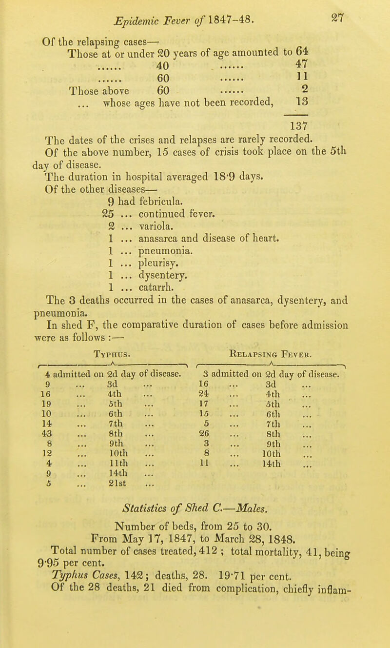 Of the relapsing cases— Those at or under 20 years of age amounted to 64 40 . 47 60 n Those above 60 2 whose ages have not been recorded, 13 137 The dates of the crises and relapses are rarely recorded. Of the above number, 15 cases of crisis took place on the 5th day of disease. The duration in hospital averaged 18*9 days. Of the other diseases— 9 had febricula. 25 ... continued fever. 2 ... variola. 1 ... anasarca and disease of heart. 1 ... pneumonia. 1 ... pleurisy. 1 ... dysentery. 1 ... catarrh. The 3 deaths occurred in the cases of anasarca, dysentery, and pneumonia. In shed F, the comparative duration of cases before admission were as follows :— Typhus. Relapsing Fever. 4 admitted on 2d day of disease, 9 ... 3d 16 ... 4th 19 ... Sth 10 ... 6th 14. ... 7th 43 ... 8th 8 ... 9th 12 ... 10th 4 ... 11th 9 ... 14th 5 ... 21st 3 admitted on 2d day of disease. 16 ... 3d 24 ... 4th 17 ... 5th 15 ... 6th 5 ... 7th 26 ... Sth 3 ... 9th 8 ... 10th 11 ... 14th Statistics of Shed C.—Males. Number of beds, from 25 to 30. From May 17, 1847, to March 28,1848. Total number of cases treated, 412 ; total mortality, 41, being 9*95 per cent. Typhus Cases, 142; deaths, 28. 19-71 per cent. Of the 28 deaths, 21 died from complication, chiefly inflam-