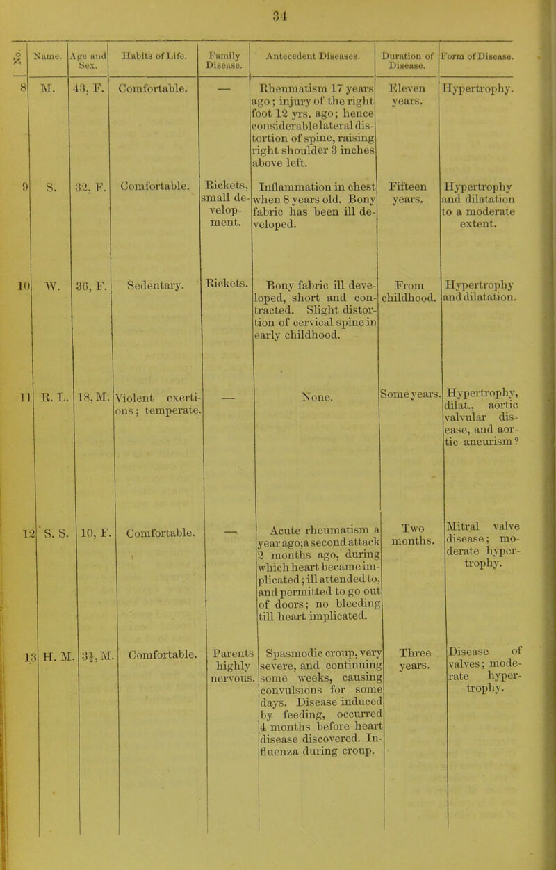 6 'A Miuue. / Lgo and iSe.K. Habits of Life. Family Disease. Antecedent Dineuscs. Duration of 1 Disease. <'orm of Disease. 8 M. 40, F. Comfortable. £ 1 c t 1 I Rheumatism 17 years igo; injury of the right bot 12 yrs. ago; hence ;ousiderable lateral dis- ortion of spine, raising •ight shoulder 3 inches xbove left. Eleven years. Hypertrophy. 9 S. 3-2, F. Comforlable. Eickets, ^mall de- ^ velop- ment. Inflammation in chest vhen 8 years old. Bony 'abric has been ill de- reloped. Fifteen years. Hypertrophy ind dilatation to a moderate extent. 10 w. 30, F. Sedentai-y. Rickets. Bony fabric ill deve- loped, short and con- tracted. Slight distor- tion of cervical spine in eai-ly childhood. From childhood. Hypertrophy and dilatation. 11 11. L. IB, M. Violent exerti- ons ; temperate. — None. Some years. Hypertrophy, dilaX., aortic valvulai dis- ease, and aor- tic aneurism? 1;2 's. s. 10, F. Comfortable. — Acute rheumatism a year ago;asecond attack 2 months ago, dming which heait became im- plicated ; iU attended to, and pennitted to go out of doors; no bleeding till heart impUcated. Two months. Mitral valve disease; mo- derate hyper- ti-ophy. K } H. M 3J,M. Comfortable. Parents highly nen'ous. Spasmodic croup, verj severe, and continuing some weeks, causing convulsions for som( days. Disease inducec by feeding, occmTec 4 months before hear disease discovered. In fluenza during croup. ^ Three \ yeai-s. r 5 1 I t Disease of valves; mode- rate hjTper- trophy.