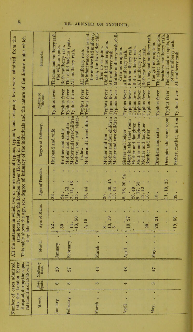 DR. JENNER ON TYPHOID, J3 a •xs CS <L> U > bo .s CS ,r3 3 C3 u a) a S3 V) <« p< y o « <s CO HH g a) <u S p a <u ^ o t-- |« o e in o J^- II-. > .3 a: -a CO p CO 3 CO Q 8 2 2-^ J- S a <u ^ CO ^ , - P3 5.2 ti Q R ■a s bD •a fc CO ^ O p a CS o a t <^ >-  QJ rj Ih a 2^  H m H <iJ CS 3 a a <u u CO n S o S u h ^ a.s ^ p J3 n) S . o .2 5-^ J3 s §1' 22 95 s; a o <i S -< SE-Sg 3 S XT' S a a 'd 3 e o o S o m cq cq ^ Ci M O H H o ^ ;^ o CS :: 2 S3 IS J3 3 >H ti ;d b< ^ 0^4^ ^ ,0) .a> .<u .(U 't-i «*H CO CO CO S S 3 ,J3 ^ ^ CLi A K (», H H H CO 0} 3 3 &< &< u u u 0) a> <u (> ^ C4_t m ai I/} 3 3 3 ^ J p4 O. K H H E- ha d at P CS -d 3 a d eS <u .d ' d ' fe2.2 0 4) p L. d c O i §  U t( (U lU ^ -d Ih M ;h h bi 0^ QJ > >• > o O o O) QJ 0) <4H <4H C< <M CO CO CO (O (/} GO 3 3 3 3 3 3 ^ ^ X ^ ja J d, P4 a, d< di Oi H H H H H H 3 >i d o S ■ d ' 2 •2 ^ a; H u .a> 3 -d • d P ^ 9 ® S 5 r-3 -3 5 d d  cS cS u u u V (U <u M X! -M o o o a o o tt S3 2 O CO 2 p  p CO '-H M 2 ^ <U (U SJ bo bo 5 d CS CS -a 'a ^ ft CO <U d P eS CS a> <u rd rB o o bo U 3 CS d 2 CS ™ >^ CO S 2 J3 -d I 2 60 <u a o o Si a OS CO <u rd d< 3 O w O d o CO o a ,d ■s • • • <N eo • CO • • O  • lO • CO (N CO CO CO eo 1—1 00 !>. I-H r-l • p—1 • ^ l-H 1—f eo O O CO to -(N O f-H o> (M r—( t>. CO l-H eo ^ 1—1 oo <N OS ^ i—t l-H eo • • • • ■ o a> 1—t 00 in r—1 <M <N 1—1 o eo eo 00 o O oT 1—1 1—1 in 00 1-1 o l-H (N <N l-H 1 V -V- 3 IH &> cd cases admitted London Fever duringthesepa- thsof 1848,with Mulberry flash. o CO eo 00 Rose Slants 00 00 in CO Number of into the Hospital, rate mon1 Month. January . February , March . , April . . May. . ,
