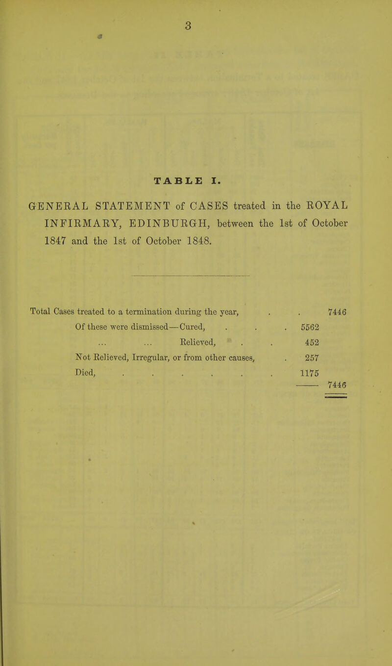 TABLE I. GENERAL STATEMENT of CASES treated in the ROYAL INFIRMARY, EDINBURGH, between the 1st of October 1847 and the 1st of October 1848. Total Cases treated to a termination during the year, , . 7446 Of these were dismissed—Cured, . . . 5562 Relieved, . . 452 Not Eelieved, Irregular, or from other causes, . 257 Died, 1175 7446