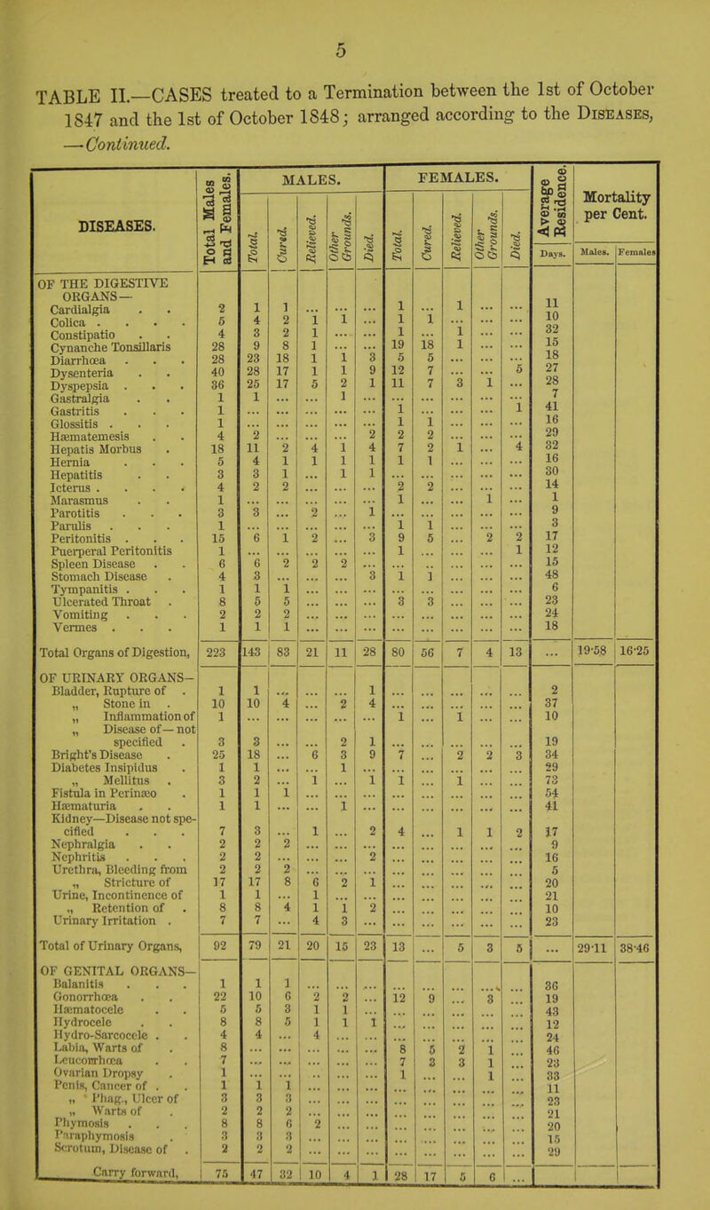 TABLE IL—CASES treated to a Termination between the 1st of October 1847 and the 1st of October 1848; arranged according to the Diseases, — Contimied. II MALES. FEMALES. -age dence. Mortality DISEASES. Total M and Fen g 42 s s s Cured. ieved. •§ s s 2i 0 Avei Besi per Cent. S I! Othi J** S S OCb Days. es. Feniales OF THE DIGESllVJii OKUAJsa — 11 1 0 1 ft Xo Cardialgia Colica .... 2 5 1 4 1 2 ... 1 ... 1 ... ... 1 1 ... 1 1 ... ... ... Constipatio 4 3 2 1 ... ... 1 ... 18 1 Cynanche Tonsillaris 28 9 8 1 ... ... 19 1 Diarrhoea 28 23 18 1 1 3 5 5 ... ... Dysenteria A A 4U 28 17 1 1 X 9 12 7 5 27 Dj'spepsia 36 25 17 5 2 1 11 7 3 i OQ ZO Gastralgia . . t 1 ... X ... ... 1 7 41 Gastritis 1 ... ... ... i ... Glossitis . 1 ... ... 1 i ... 16 HaiEQateniesis 4 2 2 2 2 29 Hepatis Morlius 18 2 4. i 4 7 2 i 4 32 Hernia 5 4 1 1 1 1 1 1 16 Hepatitis 3 O 1 X 1 1 ... 30 14 Icteras .... 4 2 2 2 2 ... . . . Marasmus 1 ... .*. 1 ... ... i 1 Parotitis 3 3 ... 2 i ... ... 9 Panilis 1 • . • 1 i ... ... 3 Peritonitis 15 6 1 2 3 9 5 ... 2 2 17 Puerperal Peritonitis 1 1 ... 1 12 Spleen Disease 6 G 2 2 '2 ... . . . ... 15 Stomach Disease 4 3 ... ... 3 1 ] ... 48 Tympanitis . . . 1 1 1 ... ... ... ... ... ... 6 Ulcerated Throat 8 5 5 ... ... ... 3 3 ... ... 23 Vomiting 2 2 2 ... ... ... 24 Vermes . 1 1 1 ... ... ... ... ... 18 Total Organs of DigestioUj 223 143 83 21 11 28 80 56 7 4 13 19'58 16-25 ijiauuer, ivupiiire oi 1 1 ... . <• 2 Stone in 10 10 4 ... 2 4 • *• ... ... ... 37 Inflammation of 1 ... ... 1 10 „ Disease of— not specified 3 3 2 1 . • . ... 19 Bright's Disease 25 18 ... e 3 9 7 2 2 3 34 Diabetes Insipidus 1 1 1 •. • 29 „ Mellitus 3 2 ... i i l 1 73 FistxJa in Perina;o 1 1 1 ... ... 54 Haimaturia 1 1 ... ... 1 ... ... 4i Kidney—Disease not spe- cified 7 3 ... 1 2 4 1 1 2 17 Nephralgia 2 2 2 ... ... ... 9 Nephritis 2 2 ... 2 ... 16 Urethra, Bleeding from 2 2 ■2 ... 5 „ Stricture of 17 17 8 6 2 1 20 Urine, Incontinence of X 1 1 21 Hetention of • Urinary Irritation . 8 8 ' i 1 i 2 10 7 ... 4 n 23 iotal of Uniiary Organs, 92 79 21 20 15 23 13 3 5 2911 38-46 Ui' OhiNHALi (JUGANo— Balanitis 1 1 1 ... ... .* 86 Gonorrhoea 22 10 2 2 9 0 19 Ilasmatocele 5 5 3 1 1 43 Hydrocele 8 8 5 1 1 i 12 llydro-Sarcocele . 4 4 4 24 Labia, Warts of 8 ... 8 5 2 i 46 I-cucorrhfca 7 7 3 3 1 23 Ovarian Dropsy 1 1 1 33 Penis, Cancer of . 1 i i 11 „ Ptiag., Ulcer of 3 3 3 23 „ Wart.H of 2 2 2 21 Phymosis 8 8 G 2 20 15 Parapliymosis 3 3 3 S<:rotum, Disease of . 2 2 2 29 Carry forward. ir> 47 32 1 10 4 1 28 17 5 G ...1 1