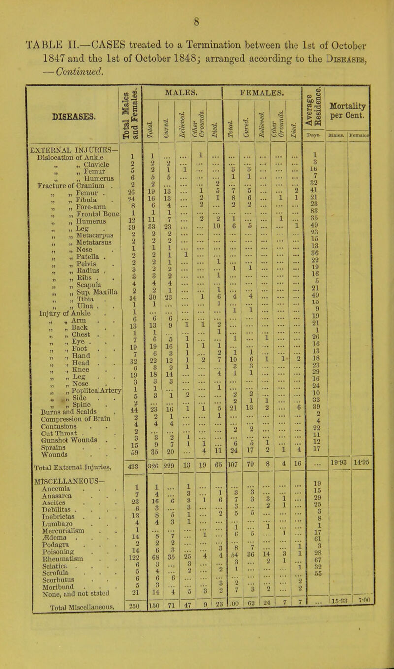 TABLE II.—CASES treated to a Termination between the 1st of October 1847 and the Ist of October 1848; arranged according to the Diseaseb, — Continued. s J MALES. FEMALES. rage idence. Mortality DISEASES. ■1 •53 .8 per Cent. o ^ o Daya. K a ^ 1 Uolei. ] EXTERNAL INJURIES— Dislocation of Ankle I 1 X ... 1 ... ... ... 1 „ „ Clavicle 2 2 9 3 „ „ Femur S 2 1 i ... 3 3 ... ... 16 „ „ Humerus 6 5 7 32 Fracture of Cranium . 2 2 2 ... ... „ „ Femur . 26 19 13 i 5 7 '5 2 41 „ „ Fibula „ „ Fore-arm 24 8 16 6 13 4 2 2 1 8 2 6 2 i 1 21 23 83 „ „ Frontal Bone' 1 1 1 „ „ Humerus i 11 11 Leg . I 12 39 11 33 7 23 2 2 10 i 6 s i i 35 49 23 15 13 36 22 19 16 5 21 49 15 9 19 „ „ Metacarpus 1 Z 2 2 „ „ Metatarsus „ „ Nose „ „ Patella . 2 1 2 2 1 2 2 1 1 i ... ... ... „ 1, Pelvis „ „ Radius . 2 3 2 2 1 2 i i i ... „ „ Ribs . „ „ Scapula 3 4 3 4 2 oU 1 ' 6 13 1 1 xJ 6 22 3 1 Q 2 4 i i „ „ Sup. Maxilla .1 ,1 Tibia . „ Ulna . Injury of Ankle 2 34 1 1 1 23 ... i ... ... 4 i 4 i ... ... ... „ „ Arm . „ „ Back ,. „ Chest . ,i 11 Eye . „ „ Foot . „ „ Hand „ „ Head . „ „ Knee „ 11 Leg . C o 13 1 n t 19 7 32 6 19 G 9 i> 16 3 12 2 14 i i 1 1 1 1 i ... i '2 2 X 1 2 7 4 ... i 1 10 3 1 * 1 6 3 1 ... i i ... ... i 2 21 1 26 16 13 18 23 29 16 „ „ Nose „ „ PoplitealArtei-y n m» ^i*^^ • 3 1 5 3 X 3 3 i 2 1 ... 2 2 ... 2 1 i ... 24 10 33 1, 1. Spine Bums and Scalds 2 44 23 16 i i 5 21 13 2 e 39 2 1 Compression of Brain 2 2 1 X 1 4 1 Contusions 4 4 4 2 2 22 Cut Throat . Gunshot Wounds . Sprains Wounds 2 3 15 59 ... 3 9 35 ' 2 7 20 i 1 i 4 XX e 24 ... 5 17 ... i 2 i 4 11 12 17 Total External Injuries, 433 229 13 19 65 107 79 8 4 16 19-93 i 14-95 MISCELLANEOUS— 19 Ancemia Anasarca Ascites Debilitas . 1 7 23 6 1 4 16 3 g 1 3 3 3 i X 6 3 7 3 '3 3 '3 2 i 1 ... 15 29 25 3 Inebrietas . 13 8 5 1 0 5 5 8 Lumbago 4 4 3 1 i i 1 Mcrcurialism . . s i C 5 i 17 iEdema . 14 7 61 Podagra 2 2 2 3 s 54 3 1 7 i 3 1 Poisoning Rheumatism 14 122 6 68 3 35 25 4 4 36 14 2 3 1 1 28 67 Sciatica . Scrofula 6 5 3 4 (i 3 2 2 i 32 55 Scorbutus 6 6 3 2 2 Moribund . 5 3 5 3 7 3 '2 2 None, and not stated 21 14 '4 2 Total Miscellaneous, 250 150 71 47 9 1 23 100 62 24 7 7 ... 115-33 1 7-00