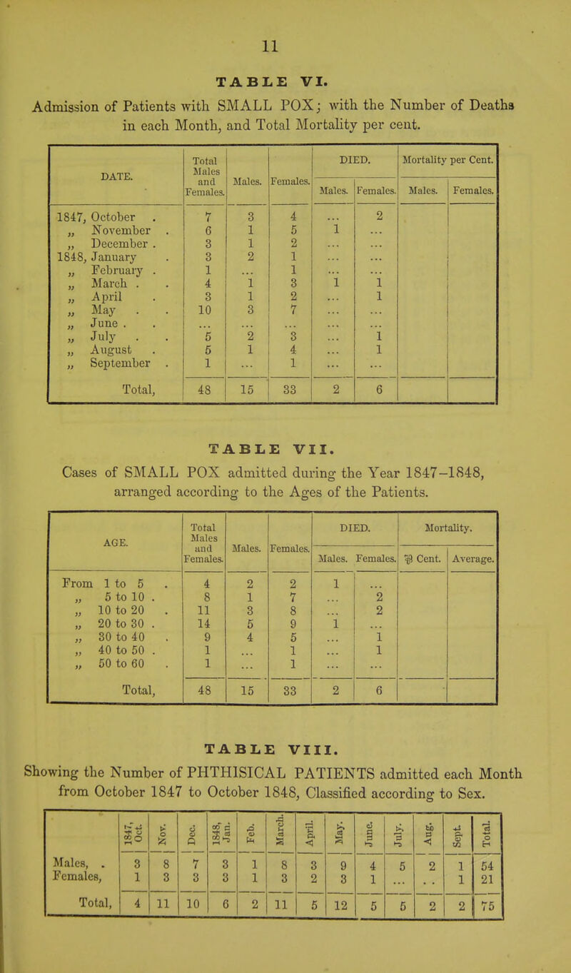 TABLE VI. Admission of Patients with SMALL POX; with the Number of Deaths in each Month, and Total Mortality per cent. DIED. Mortality per Cent. DATE. Males and Males. Females. Females. Iff) 1 PC r cUia>lco> Males. Females. 1847, October w 7 3 4 2 „ November . 6 1 5 i „ December . 3 1 2 1848, January 3 2 1 „ February . 1 1 „ March . 4 1 3 i i „ April 3 1 2 1 „ May . 10 3 7 „ June . „ July . 5 '2 3 i „ August 5 1 4 1 „ September . 1 1 Total, 48 15 33 2 6 Cases of SMALL POX admitted during the Year 1847-1848, arranged according to the Ages of the Patients. Total DIED. Mortality. AGE. Males Males. Females. and Females. Males. Females. ^ Cent. Average. From 1 to 5 4 2 2 1 5 to 10 . 8 1 7 2 „ 10 to 20 . 11 3 8 2 „ 20 to 30 . 14 5 9 i „ 30 to 40 . 9 4 5 i „ 40 to 50 . 1 1 1 „ 50 to 60 1 1 Total, 48 15 33 2 6 TABLE VIII. Showing the Number of PHTHISICAL PATIENTS admitted each Month from October 1847 to October 1848, Classified according to Sex. 1 1847, 1 Oct. > 0 !zi c3 <u ft 1 1S48, 1 Jan. v j March. April. June. July. Aug. m Total. Males, . Females, 3 1 8 3 7 3 3 3 1 1 8 3 3 2 9 3 4 1 5 2 i 54 21