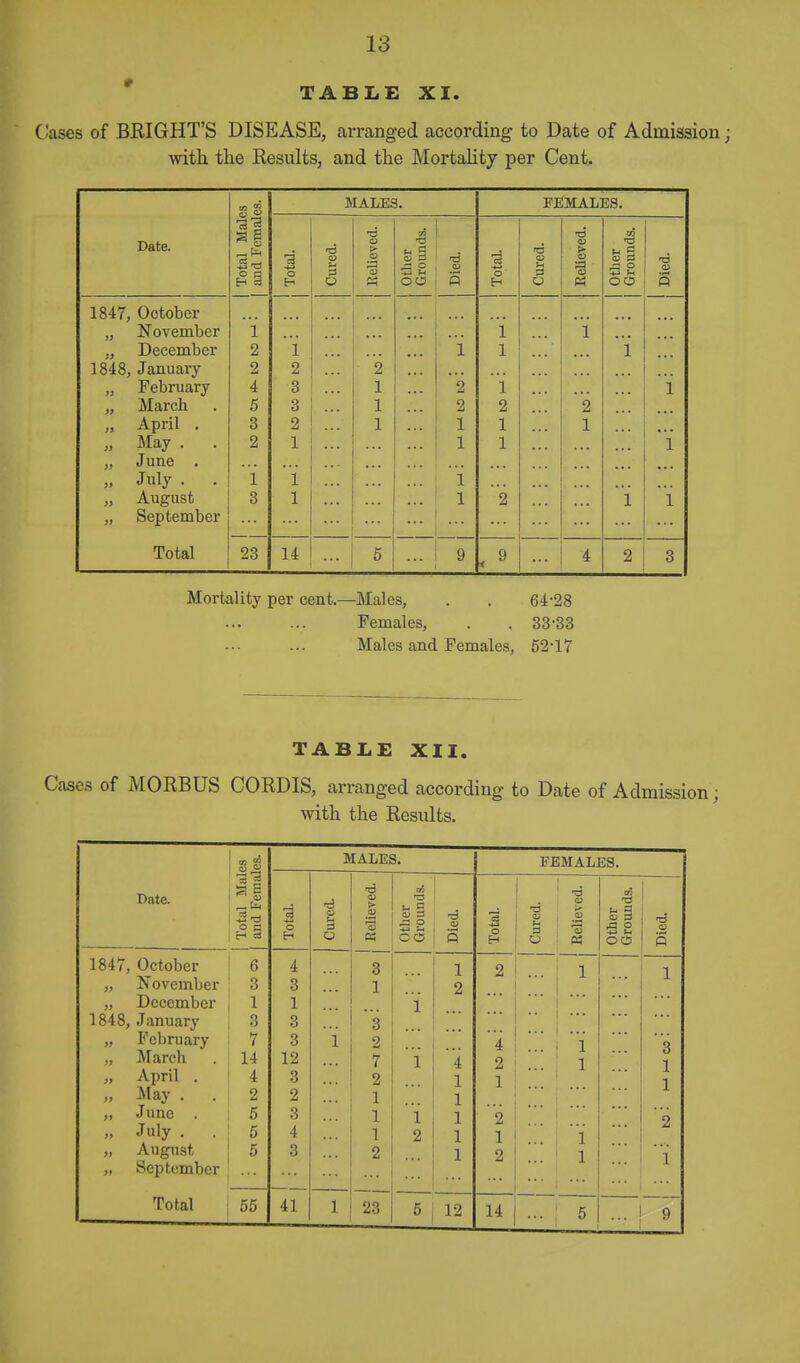 TABLE XI. Cases of BRIGHT'S DISEASE, arranged according to Date of Admission ; with the Results, and the Mortality per Cent. S a MALES. FEMALES. s s ■d t» 'a m little* ■a ?; •o S . -c ^^ o n e =S .7-1 P C ;^ o 3 o u pj ■-3 13 o « OO s H OO s 1847, October „ November i ... i i ... JL'eCGIUUcl o L i i 1 i 1848, January 2 2 2 4 3 1 2 i i „ March 5 3 1 2 2 2 „ April . 3 2 1 1 1 1 „ May . . 2 1 1 1 *i „ June . „ July . . i i i „ August 3 1 1 2 i i „ September Total 23 14 5  9 . 9 ... i 4 2 3 Mortality per cent.—Males, . . 64-28 Females, . . 33-33 Males and Females, 52-17 TABLE XII. Cases of MORBUS CORDIS, arranged according to Date of Admission; with the Results. MALES. FEMALES. Bate. 1 Total Mai 1 and Fema Total. o ■3 j Relieved. Other Grouuds. Died. Total. Cured. Relieved. other Groimds. Died. 1847, October 6 4 3 1 2 1 1 „ November 3 3 1 2 „ December 1 1 i 1848, January 3 3 3 „ February 7 3 i 2 4 i 3 „ Marcli 14 12 7 i 4 2 ... 1 1 „ April . 4 3 2 1 1 1 „ ilay . 2 2 1 7 1 „ June . 5 3 1 1 2 2 » July . 5 4 1 I 1 1 i „ August 5 3 2 ... 1 2 1 i „ September ... Total 56 41 1 23 5 12 14 5 ... 9