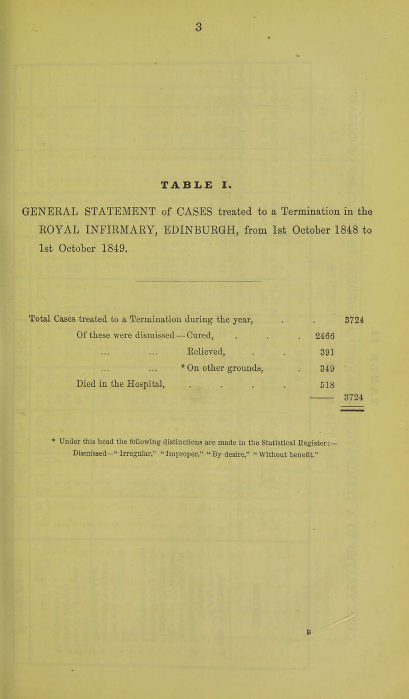 TABLE I. GENERAL STATEMENT of CASES treated to a Termination in the ROYAL INFIRMARY, EDINBURGH, from 1st October 1848 to 1st October 1849. Total Cases treated to a Terminatiou during the year, . . 3724 Of these were dismissed—Cured, . . . 2466 Believed, . . 391 * On other grounds, . 349 Died in the Hospital, . . . . 518 3724 * Under this head the following distinctions are made in the Statistical Register:— Dismissed— Irregular, Improper, By desire, Without benefit B