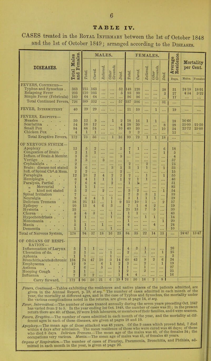 TABLE IV. CASES treated in the Royal Infirmary between the 1st of October 1848 and the 1st of October 1849; arranged according to the Diseases. DISEASES. Total Males and Females. MALES. FEMALES. Average Kesidence. Mortality per Cent. <^ Other Grounds. •45 Other Grounds. <5 FenuUei FEVERS, CoxTiNOED— Typhus and Synochus . Relapsing Fever Simple Fever (Febricula] luLai ^uiiLLimeu rcvers. 363 203 160 215 110 64 389 163 105 64 ... ... ... 52 5 148 93 96 120 90 96 ... ... ... ... 28 3 31 97 17 24-18 4'54 18-91 Q.09 726 332 1 ... 57 337 306 31 1 •• xiiiViijK, Intermittent 40 29 ! 29 11 10 1 1 19 ... Measles . , , 30 12 9 1 2 18 16 1 1 18 lo 00 Scavlatinft ... 54 16 12 4 38 30 8 28 25-00 21-50 olllall JrUX , . 84 44 34 10 40 30 10 24 22'72 25-00 Cliicken Pox , 4 1 1 3 3 12 Total Eniptive Fevers, 172 73 56 ... xo 99 I 7Q 1 79 J 1 1 1 OF NERVOUS SYSTEM— Apoplexy 12 5 2 . •. 3 7 1 • • • 18 Congestion of Brain 2 1 ... 1 5 Inflam. of Brain <& Membr. 3 q o Q ... 4 Vertigo 3 3 3 ... ... 37 Cephalalgia . 2 9 9 75 Brain: disease not stated 9 c D 3 Q 0 Q 0 X 1 JL 33 Intl. of Spinal ChdAMem. 2 2 2 15 Paraplegia 12 10 2 4 2 2 2 1 1 55 Hemiplegia . 6 4 1 1 1 1 2 1 1 46 Paralysis, Partial 7 6 4 2 1 1> 51 „ Mercurial . 1 1 1 83 „ kind not stated 5 2 '2 3 2 i 54 Spinal Irritation 7 7 3 3 i 39 Neuralgia 9 g 4 1 1 3 1 1 1 19 Deliiium Tremens 38 25 15 1 9 13 10 1 2 17 Epilepsy . 20 13 4 is 3 7 1 4 2 19 Hysteria 25 25 13 7 5 30 Chorea 5 i '3 1 1 1 43 Hypochondriasis . 3 1 1 2 i 1 14 Monomania 1 ... 1 ... i 20 Mania .... 5 ■t I i A 4 24 Dementia 1 1 1 i 10 Total of Nervous System, OF ORGANS OF RESPI- RATION— Inflammation of Larynx Ulceration of do. Aphonia Bronchitis,acute<fcchronic Emphysema Asthma Hooping Cough Influenza Carry forward. 178 94 37 18 16 i 1 3 1 23 84 35 22 14 13 24-47 15-47 5 3 1 134 12 7 3 7 1 1 I 74 9 6 1 3 1 47 2 16 6 5 14 2 1 1 1 4 2 60 3 1 2 4 8 43 i 1 1 9 2 1 2 2 i g 1 26 25 3 24 19 27 25 16 172 96 1 50 21 6 19 76 50 16 1 2 8 1 Fevers, Continued.—TaWcs exhibiting the residences and native places of the patients admitted, are given in the Annual Report, p. 19, et seq.' The number of cases admitted in each month of the year, the mortality at dilTercnt ages, and in the case of Typhus and Synochus, the mortality under the various complications noted in the returns, are given at page 14, et seq. Fever, Intermiitent.—The number of cases treated annually during the seven years preceding Oct. 1847 has varied from 2 to 5. In the year ending 1st Oct. 184R, the number of cases was 21; in the present return there are 40: of these, 22 were Irish labourers, or nicmbersof their families, and 6 were seamen. Fevers, Eruptive.—The number of cases admitted in each month of the year, and tlie mortality at dif- ferent ages in each of these diseases, are given at pages 18 and 10. Apoplexy.-The mean age of those attacked was 48 years. Of the 9 cases which proved fatal, 7 died within 4 days after admission. The mean residence of those who were cured was 40 days; of those who died 8 days. Delirium Trewcns.—The mean age of the males was 40, of the females 34; the occupations very various. Mania.—The mean age of males was 41, of females 40 years. Organs of Itespiration.-Tho number of cases of Pleurisy, Pneumonia, Bronchitis, and Phthisis, ad- mitted in each month in the year, is given at page 20.