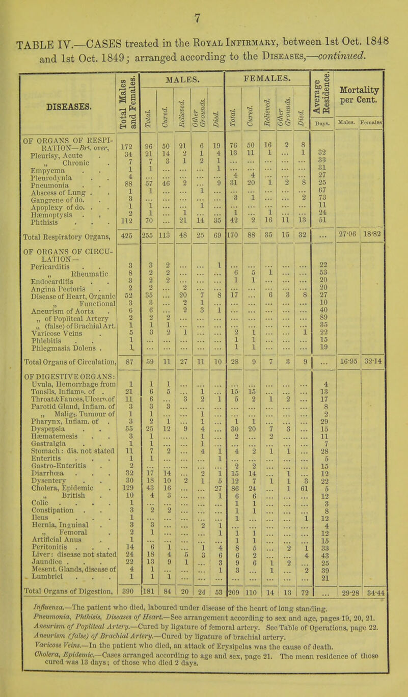 TABLE IV.—CASES treated in the Royal Infirmary, between 1st Oct. 1848 and 1st Oct. 1849; arranged according to the Diseases,—continued. DISEASES. S S Eh (S OF ORGANS OF KESPI- RATION—over, Pleurisy, Acute „ Chronic Empyema Pleuroilynia Pneumonia Abscess of Lung . Gangrene of do. Apoplexy of do. . Hfemnptysis . , Phthisis Total Respiratory Organs, OF ORGANS OF CIRCU- LATION- Pericarditis „ Rheumatic Endocarditis Angina I'ectoris Disease of Heart, Organic „ Functional Aneurism of Aorta „ of Popliteal Artery „ (false) of Brachial Art. Varicose Veins Phlebitis Phlegmasia Dolens . Total Organs of Circulation, OF BIGESTIVE ORGANS: Uvula, llemonhage from Tonsils, Itiflamn. of . Th roat & Fauces, U Icern.of Parotid Gland, Inflam. of „ Maligt. Tumour of PharjTix, Inflam. of . Dyspepsia Hasmatemcsis Gastralgia Stomach: dis. not stated Enteritis Gastro-Enteritis I)iarrhoca Dysentery Cholera, Epidemic „ British Colic .... Constipation Ileus .... Hernia, Inguinal „ Femoral Artificial Anus Peritonitis . Liver: disease not stated Jaundice . Mesent. Gland.s, disease of , Lumbrici Total Organs of Digestion, 390 172 34 7 1 4 88 1 3 1 2 112 425 3 2 52 3 6 2 1 5 1 1. 87 1 21 11 3 1 3 55 3 1 11 1 2 32 30 129 10 1 3 1 3 2 1 14 24 22 4 1 MALES. 255 46 113 59 181 11 14 10 Ifl 3 48 S2 27 1 4 9 i 84 20 1 i 14 25 11 14 10 FEMALES. 170 2 1 1 28 2 15 12 86 6 1 1 1 i 1 8 6 9 3 50 11 88 r53 o is 35 2 11 I 13 15 i 32 63 209 110 14 13 72 0) bog a •'2 p CO Days. Mortality per Cent. Males. Females 32 33 31 27 25 G7 73 11 24 51 22 53 20 20 27 10 40 89 35 22 15 19 27-06 18-82 9| .. 4 13 17 8 2 29 15 11 7 28 5 15 12 22 5 12 3 8 12 4 12 15 33 43 25 39 21 16-95 32-14 29-28 84-44 Influenza.—'The patient who died, laboured under disease of the heart of long standing. Pneumonia, PMhms, Diseases of Heart.—Sec arrangement according to sex and age, pages 19, 20, 21. Aneurism of Popliteal Artery.—Cmea by ligature of femoral artery. Sec Table of Operations, page 22. Aneurism (false) of Brachial Artery.—CurcA by ligature of brachial artery. Varicose Veins.—In the patient who died, an attack of Erysipelas was the cause of death. Cholera, Epidemic.—Cascn arranged according to age and sex, page 21. The mean residence of tUoso cured was 13 days; of those who died 2 days.