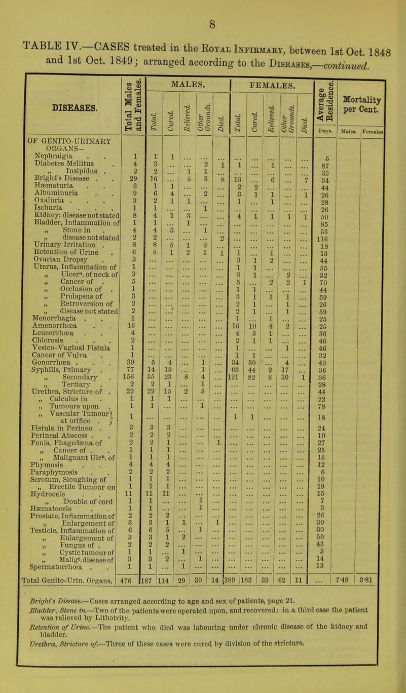 TABLE IV.—CASES treated in the Royal Infirmary, between Ist Oct. 1848 and 1st Oct. 1849; arranged according to the Diseases,—con^mwed 1 1 1 1 DISEASES 1 1— Total Males and Females. MALES. FEMALES. (D H Mortality per Cent. Total Cured. Relieved, Grounds. Died. Total Cured. Relieved. Other Ground.i. Died. Averag Resider Days. Females 1 OP GENITO-URINARY 1 ORGANS— 1 Nephralgia 1 J. 1 JL X ... •■• 5 1 Diabetes Mellitus 4 3 9 1 ... 1 ... 87 1 „ Insipidus . 9 9 ... X X ... ••• ... ... ... 33 1 Bright's Disease . X D c q 0 8 ... 13 •■• 6 7 34 1 Htematuria 3 X o £ 2 ... 44 1 Albuminuria 0 c D A 9 £ ... 3 1 1 ... ... 1 26 1 Osaluria . o o 9 1 X ... 1 1 28 1 Ischuria X X ... ••• ... ... 26 1 Kidney: disease not statec Q o A *x X q ... 4 1 1 1 1 50 1 Bladder, Inflammation of 1 1 X 1 ... ... 85 1 „ Stone in A *x A q O ... X ... 63 1 „ disease not statec O 2 0 116 1 Urinary Irritation . g g K V X 0 ••• 18 1 Retention of Urine g o X 9 X 1 1 1 18 1 Ovarian Dropsy q ... ... 3 1 2 ... 44 1 UteiTis, Inflammation of 1 1 ... 1 1 ••• 55 1 „ Ulcer, of neck of q 3 1 2 32 1 „ Cancer of . 5 5 2 2 i 70 1 „ Occlusion of . 1 I 1 1 ... 44 1 „ Prolapsus of q O ... ... 3 1 1 1 59 1 „ Retroversion of o Z ... 2 1 ... 1 ... 26 1 „ disease not stated 9 \ ... 0 1 ... ■1 1 59 1 Menorrhagia . 1 ... 1 1 25 1 Amenorrhoea J.O lb lu A 2 ... 25 1 Leucorrhoea A *x ... Q X 36 1 Chlorosis n £ 2 1 1 46 1 Vesico-Vaginal Fistula 1 i. J. ... 1 ... 46 1 Cancer of Vulva 1 1 ••• 32 1 Gonorrhoea . oy 0 ... X ... 30 4 48 1 Syphilis, Primary . i 4 'XA. Id X 63 44 2 17 36 1 „ Secondary OD 0 0 A 101 yjtl 82 8 SO 1 36 1 „ Tertiary n £, 1 X ... 28 1 Urethra, Stricture of . 99 99 Xd 0 0 ... j ... ... 44 1 „ Calculus in 1 X 1 X ... ... 22 1 ,, Tumours upon 1 I X v X ... , ... 78 1 „ Vascular Tumour) 1 at orifice . j 1 ... ... 1 1 ... ... 18 1 Fistula in Perineo . q q q ... 24 1 Perineal Abscess . 2 2 2 10 1 Penis, Phagedajna of 2 2 1 i ... 27 1 „ Cancer of . 1 1 1 1 X 25 1 „ Malignant Ulc. of 1 1 1 16 1 Phymosis 4 4 4 ■ 1 12 1 Paraphymosis 2 2 2 6 1 Scrotum, Sloughing of 1 1 1 10 1 „ Erectile Ihimour on 1 1 1 19 1 Hydrocele 11 11 11 15 1 „ Double of cord 1 1 1 ... 7 1 Hsematocele 1 1 1 3 1 Prostate, Inflammation of 2 2 2 26 i 1 „ Enlargement of 3 3 1 i i 30 j Testicle, Inflammation of 6 6 5 1 ... 30 1 „ Enlargement of 3 3 1 2 50 1 „ Fungus of . 2 2 2 43 1 „ Cystic tumour of 1 1 i 3 1 „ Malig'. disease of 3 3 '2 i 14 1 Spermatorrhaa . 1 1 1 13 1 Total Genito-Urin. Organs, 476 L87 1 14 29 30 14 2 S9 1 83 83 1 62 11 7-49 8-81 1 Bright's Disease.—Cases arranged according to age and sex of patients, page 21. 1 Bladder, Stone in.—Two of the patients were operated upon, and recovered: in a third case the patient 1 was relieved by Lithotrity. 1 Retention of Urine.—Tho patient who died was labouring under chronic disease of the kidney and 1 bladder. 1 Urethra, Stricture o/.—Tliree of these cases were cured by division of the stricture.