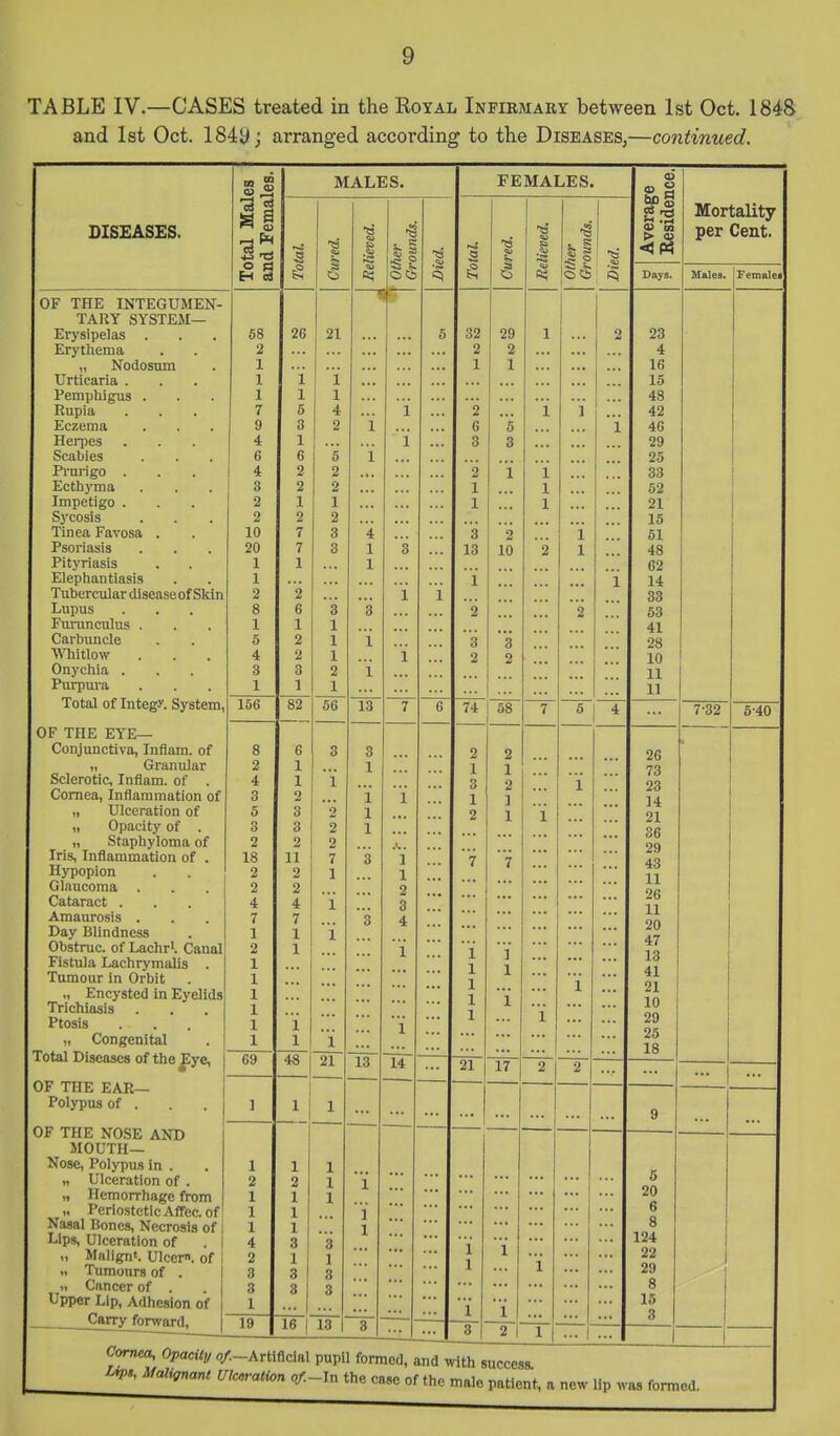 TABLE IV.—CASES treated in the Royal Infirmary between 1st Oct. 1848 and 1st Oct. 184y; arranged according to the Diseases,—continued. g s MALES. FEMALES. rage idence. ital Mai .d Fema' her ounds. 'spuno. Mortality DISEASES. S lieved. Died. lieved. Ave per Cent. <u Eh cc ft; 1 Days. Males. Femalei Ur itih IN 1 Jl,GUMl!iN- i ■ Erysipelas 68 26 21 5 32 29 1 2 23 Erythema 2 ... ... 2 2 4 „ Nodosum 1 ... 1 1 16 Urticaria . 1 i i 15 Pemphigus . 1 1 1 ... ... 48 Kupia . , . 7 5 4 i 2 ... i 1 42 Eczema 9 3 2 i 6 5 i 46 Herpes . 4 1 ... i ... 3 3 ... ... 29 Scabies 6 6 5 i ... 25 Prurigo 1 4 2 2 2 1 i 33 Ecthyma 1 n O 2 2 ... 1 ... 1 62 ! Impetigo . . , 2 1 X 1 X • • • 1 1 21 Sycosis . . , 2 2 2 15 Tinea Favosa . 10 7 3 4 3 2 i 51 Psoriasis 20 7 3 1 '3 13 10 '2 1 48 Pityriasis . . 1 1 1 C2 F.lpT^ n n n f in q! a 1 ... * • • i ... i 14 Tubercular dispast* of Ski n 2 2 ... ... i i ... ... ... 33 Lupus • • ■ 8 6 3 3 2 2 53 FiminpnlriQ X 111 Ulll^UlliO • > ■ 1 1 1 ... 41 Carbuncle 5 2 1 i 3 ... 3 28 \\Tiitlow 4 2 1 i 2 2 ... 10 Onychia , 3 3 2 i ... ... 11 Purpura 1 1 1 11 lotai 01 iniegy, bystem, 156 82 56 13 7 6 74 58 7 — D 4 — 732 6*40 Ur iHh EiE— Conjuiictiva, Inflam. of 3 6 3 q 0 2 2 26 „ Granular 2 1 1 1 1 ... 73 23 14 21 Oil uO 29 43 11 ZD 11 11 47 16 41 21 10 Sclerotic, Inflam. of 4 1 i 3 2 i Cornea, Inflammation of 3 2 1 1 1 ] „ Ulceration of 5 3 2 1 2 1 1 ... „ Opacity of . o O 3 2 1 „ Staphyloma of 2 2 2 Iris, Inflammation of . 18 11 7 3 1 7 ... 7 ... Hypopion 2 2 1 1 ... ... Glaucoma . 2 2 2 Cataract . 4 4 1 3 • ... ... Amaurosis . 7 7 3 4 ... ... Tjfiv TtliTinf»cQ 1 1 1 •. ■ ... Obstruc. of Lachr*. Caual 2 1 ... i ... i ] 1 Fistula Lachrymalis . 1 ... 1 ... ... Ttimnnr in Orhif A ULll U Lt 1 111 \J 1 U i L • 1 ... ... 1 £.111..^''3ii>u 111 ii«yeilU3 Trichiasis 1 1 ... ... 1 i T 1 ... Ptosis 1 1 1 ... 1 1 29 25 18 11 Congenital Total Diseases of the |;yc, 1 1 i 69 48 21 13 14 21 17 JL f 2 2 Polypus of , UJb IHL NOSE AND 1 1 1 ... ... 9 MOUTH— Nose, Polypus in . 1 1 1 „ Ulceration of . 2 2 1 1 6 „ Hemorrhage from 1 1 1 20 6 ,. PeriostcticAfTecof Nasal Bones, Necrosis of i 1 1 1 1 1 1 8 Lips, Ulceration of . | 4 3 3 i 124 „ Malignt. Ulcer, of 1 2 1 1 1 1 i 22 Tumours of . | 3 3 3 29 „ Cancer of . .1 3 3 3 8 Upper Lip, Adhesion of Carry forward. 1 19 ... 16 1 13 3 1 3 i ■1 15 3 Cornm, Opacity o/.—Arti flcial pupil fom led, { ind .rlth S 1 X 1 -£/»p«, Malignant Ulceration of.- -In the case of the male patient, a new Up was formed.