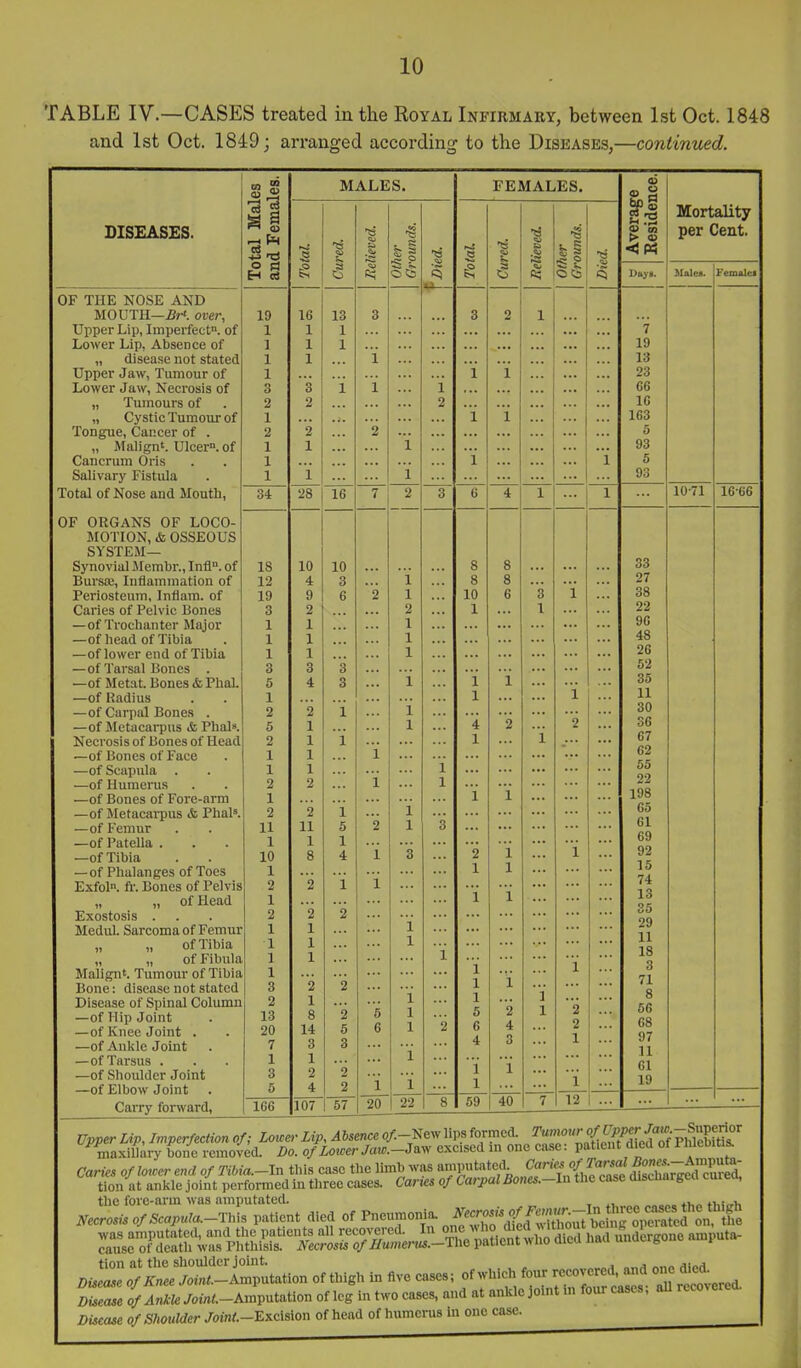 TABLE IV.—CASES treated in the Royal Infirmary, between 1st Oct. 1848 and 1st Oct. 1849; arranged according to the Diseases,—continued. MALES. FEMALES. verage esidence. tal Mai d Fema •« 4 £: 4 Mortality per Cent. S ■1 Other Grour, si Mslea. Femalel — 19 16 13 3 3 2 1 1 1 1 ... ... ... 7 1 1 1 ... 19 1 1 i 13 1 X ... ... 23 3 Q O 1 1 1 ... 1 ... 66 2 C) ... 0 ... ... ... 16 1 ... ... * V 1 * V 1 ... ... 163 2 2 2 ... ... ... ... 5 1 1 -L ... ... ••• 93 1 1 ... ... ... 1 5 1 1 1 ... ... ... 93 34 28 16 7 2 3 6 4 1 1 10-71 16-66 18 10 10 ... 8 8 ... ... 33 12 4 3 ... i 8 8 ... ... ... 11 19 9 6 2 1 10 6 3 1 QQ 00 3 2 ... 2 ... 1 1 ... 22 1 1 1 ... ... ... 1 1 1 ... ... 48 1 1 1 ... ... 3 3 3 ... ... ... ... 52 5 4 3 ... i 1 i ... ... 00 1 ... ... 1 ... 1 11 2 2 i 1 30 5 1 1 ... 4 2 2 00 2 1 1 1 i ... 67 1 1 ... i ... vZ 1 1 ... i ... ... 55 2 2 ... 1 1 ... 0.7 Zl 1 ... 1 1 ... 198 2 2 i ... i ... ... 65 11 11 5 2 1 3 61 1 1 1 ... ... ... 69 10 8 4 i 3 2 i i Q9 1 1 1 15 2 2 i i .7/1 74 1 ... ... i 1 ... 13 2 '2 2 35 1 1 1 29 1 1 1 11 1 1 i i 18 1 3 i 3 2 2 1 i 1 71 2 1 i 1 8 13 8 '2 '5 1 5 2 1 2 56 20 7 1 3 5 14 3 1 2 4 5 3 2 2 6 i 1 i i 2 6 4 i 1 4 3 i 2 1 i 68 97 n 61 19 1 166 107 57 20 22 8 59 40 7 12 DISEASES. OF THE NOSE AND MOUTH—£rt over, Upper Lip, Imperfect, of Lower Lip, Absence of „ disease not stated Upper Jaw, Tumour of Lower Jaw, Necrosis of „ Tumours of „ Cystic Tumour of Tongue, Cancer of . „ Malign'. Ulcer, of Cancrum Oris Salivary Fistula Total of Nose and Mouth, OF ORGANS OF LOCO- MOTION, & OSSEOUS SYSTEM— Synovial Membr., Infl. of Bursaj, Inflammation of Periosteum, Inllam. of Caries of Pelvic Bones — of Trochanter Major —of head of Tibia —of lower end of Tibia —of Tarsal Bones . —of Metat. Bones & PhaL —of Radius —of Carpal Bones . —of Mctacai-pus & Phal». Necrosis of Bones of Head —of Bones of Face —of Scapula . —of Humerus —of Bones of Fore-arm —of Metacai-pus & Phal«. —of Femur —of Patella . —of Tibia — of Phalanges of Toes Exostosis of Head of Tibia Bone: disease not stated Disease of Spinal Column —of Hip Joint —of Knee Joint . —of Ankle Joint —of Tarsus . —of Shoulder Joint —of Elbow Joint Carry forward. Uw^ Lw, Imperfection of; Lowe,- Lip, Alsence of.-^e^ lips formed. ^''Z°Z«{i2t^Lfo{FSr maxiiJary bone removed. Do. of Lower Jaw.-Ja^ excised in one case: patient died of Phlebitis Caries of lower end of ri6ia.-In this case the limb was amputated tion at ankle joint performed in three cases. Caries of Carpal Bones.-ln the case discharged cured, the fore-arm was amputated. , ^, _ „ x^{„v. Necrosis of Scapula.-'^, patient died of Pn-™onia. J.cro^^^^^^^ r»d^r;:fpl!ihi«c^r^^^^^^^^^^^^ ^-'^ —- tion at the shoulder joint. . . BUe.,e of Kn.e ^-Amputation of thigh in Ave cases; of which f-r re-^^^^^ ^I^d. Disease of Ankle /oin<.-Amputation of leg in two cases, and at ankle joint In four cases, aU recovere Disease of Shoulder /ow^.-Excision of head of humerus in one case. ^
