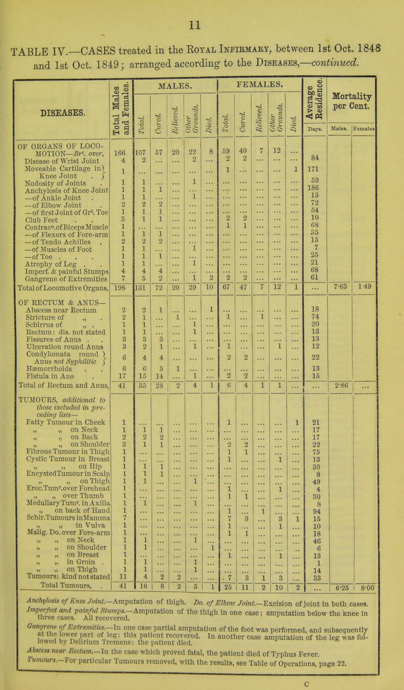 TABLE IV.—CASES treated in the Rotal Infiemaey, between 1st Oct. 1848 and 1st Oct. 1849; arranged according to the Diseases,—continued. DISEASiiiS. Total Males and Females, MALES. FEMALES. Average Residence. Mortality per Cent. Total. Cured. other Grounds. Died. Total Cured. Relieved. other Grounds. *^ ays. Males. Females OF ORGANS OF LOCO- ., - 22 8 59 40 MOTION—^r'. over. Disease of VViist Joint 166 107 57 7 12 4 2 * 2 2 ... 84 Moveable Cartilage inl 1 1 ... ... ... 1 171 Knee Joint . j ... ... Nodosity of Joints 1 1 1 ... 59 Anchylosis of Knee Joint 1 1 1 186 —of Ankle Joint 1 1 ... 1 13 —of Elbow Joint 2 2 2 ... 72 —of first Joint of Gr'. Toe 1 1 1 54 3 1 1 2 2 10 Contrac.of Biceps Muscle 1 1 1 68 —of Flexors of Fore-arm 35 —of Tendo Achilles . 2 2 2 15 —of Muscles of Foot 1 1 i 7 —of Toe . 1 1 L 25 Ati'ophy of Leg . 1 1 1 ... 21 Imperf. <& painful Stumps 4 4 4 •. . * • • ... 68 Gangrene of Extremities 7 5 2 1 2 2 2 ... 61 Total of Locomotive Organs, 198 72 20 29 10 67 47 7 12 1 7-63 1-49 OF RECTUM & ANUS— Abscess near Rectum 2 X 1 18 9 1 X 1 1 74 SchiiTus of „ . ■y X 1 20 Rectum: dis. not stated \ 1 1 13 Fissures of Anus . 3 3 3 13 Ulceration i-ound Anus 3 2 1 1 1 12 Condylomata round ) 6 4 4 2 2 22 Anus not Syphilitic j ... Haemorrhoids g g 5 1 13 Fistula in Ano 1 7 1 '\ XO XHi 1 ... 2 2 15 Total of Rectum and Anus, 41 35 28 0 4 1 6 4 1 1 2-86 1 ... TUMOURS, additional to those included in pre- ceding lists— Fatty Tumour in Cheek 1 ... 1 ... 1 21 „ „ on Neck 1 1 1 ... ... 17 „ ,.. on Back 2 2 2 ... ... ... 17 „ „ on Shoirlder 3 1 1 ... 2 2 22 Fibrous Tumour in Tliigh 1 1 1 ... 75 Cystic Tumour in Breast 1 1 1 13 „ „ on Hip 1 i i 30 Ency stedTumour in Scalp 1 1 1 8 „ „ onTliigh 1 1 ... i 49 ErecTum'-over Forehead 1 i i 4 „ „ over Thumb 1 1 i 30 Medullary Turn', in Axilla 1 i l 8 „ on back of Hand 1 i i 94 Schir. Tumours inMamma 7 7 3 '3 i 15 „ „ in Viilva Malig. Do. over Fore-arm 1 1 1 10 1 1 i 18 „ „ on Neck 1 i 1 40 ,. „ on Shoulder 1 1 i ... 6 „ „ on Breast 1 i i 13 „ „ in Groin . 1 i 1 1 „ „ on Thigh Tumours: kind not stated 1 1 1 14 11 4 2 2 -7 3 1 3 33 Total Tumours, . 41 16 8 2 5 1 25 11 2 10 2 6-25 1 8-00 Anchylosii of Knee ./oin/.-Amputation of thigh. Do. of Elboio /omt—Excision of Joint In both cases. Imperfect and painful 5<«m;7*.-Amputation of the thigh in one case; amputation below the knee In three cases. All recovered. Gangrene of Extremities.-lu one case partial amputation of the foot was pciformed, and subsequently at tlie ower part of log: this patient recovered. In auotlier case amputation of the leg was fol- lowed by Delirium Tremens; the patient died. Abscess near nectum.-ln the case which proved fatal, the patient died of Tj^phus Fever. Tumours.-ror particular Tumours removed, with the results, see Table of Operations, page 22. C
