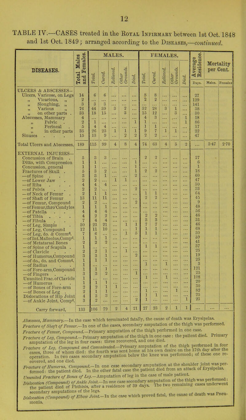 TABLE IV,—CASES treated in the Royal Infirmary between 1st Oct. 1848 and 1st Oct. 1849; arranged according to the Diseases,—continued. DISEASES. H c8 ULCERS & ABSCESSES- Ulcers, Varicose, on Legs „ Vicarious, „ „ Sloughing, „ „ Various „ „ on other parts . Abscesses, Mammary „ Pelvic „ Perineal „ in other parts Sinuses Total Ulcers and Abscesses, EXTERNAL INJURIES— Concussion of Brain Ditto, witli Compression Concussion, general Fractures of Skull . —of Spine —of Lower Jaw —of Ribs —of Pelvis —of Neck of Femur —of Shaft of Femur —of Femur, Compound —of Fem ur,thro'Condyles —of PateUa —of Tibia' . —of Fibula —of Leg, Simple —of Leg, Compound —of Leg, do. & Comm*. —of Int.Malleolus,Comp<i. —of Metatarsal Bones — of Spine of Scapula . —of Clavicle . —of Humerus, Compound —of do., do. and Commd. —of Radius —of Fore-ai-m,Compoimd —of Fingers Ununited Frac. of Clavicle —of Hmnerus —of Bones of Fore-arm —of Bones of Leg . Dislocations of Hip Joint —of Ankle Joint, Comp*. Carry forward, 14 2 3 76 33 4 2 5 35 15 189 5 1 1 5 3 2 4 2 2 13 2 1 4 4 7 30 12 7 1 2 1 2 3 1 1 1 3 1 1 2 2 4 3 MALES. 3 44 18 i 4 26 13 115 3 1 1 3 3 2 4 2 1 11 2 1 4 2 4 23 11 6 1 2 2 3 1 i 3 i 2 1 3 2 4 23 9 99 0<S 133 106 I 79 FEMALES. 8 2 32 15 4 1 1 9 2 8 2 28 12 3 i 7 9 s 74 63 27 23 is.— > a> t3 i Mortality per Cent. Days. 27 129 141 38 30 18 86 17 22 47 Kftlcs. Females 27 6 1 18 60 47 30 33 64 45 9 48 56 46 31 46 68 30 59 41 37 25 19 25 3 121 25 108 20 30 82 25 23 3-47 2-70 Abscesses, Mammary.—In the case which teminated fatally, the cause of death was Erj'sipelas. Frachtre of Shaft of Femur.-ln one of the cases, secondary amputation of the thigh was performed. Fracture of Femur, Compound.-7vimo.ry amputation of the thigh performed in one case. Fracture of Leg, Compound.-Primary amputation of the thigh in one case: the patient died. PnmaiT amputation of the leg in four cases: three recovered, and one died. Fracture of Leg, Compound and Commmuted-Primary amputation f J'l^ thigh performed m^^^^^ cases three of whom died: the fourth was sent home at his own desire on the 17th day after tne operation In two c^sS secondary amputation below the luiee was performed; of these one rc- covered, and one died. . . Fracture of Humerus, Compound.-\r. one case secondary amputation at the shoiUder jo.^^^ formed: the patient died. In the otlier fatal case the patient died from an attack of Ei-j sipelas. Ununited Fracture of Bones of iefif.-Amputation of leg in the case of male patient .X«rJi7;«^S-,n ,„e ™. prove, ,»«, ».e of a„,„ ™ P...- monia.