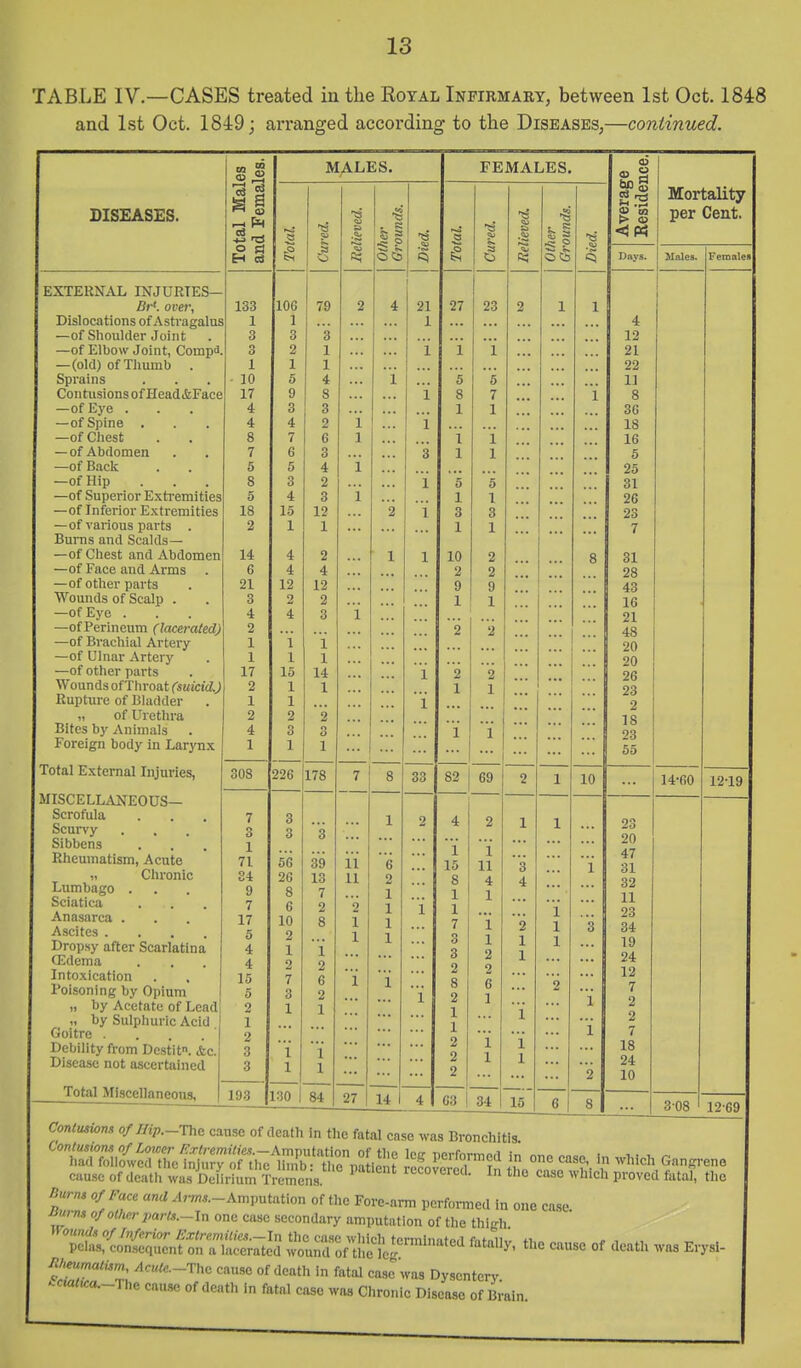 TABLE IV.—CASES treated in the Royal Infirmary, between 1st Oct. 1848 and 1st Oct. 1849; arranged according to the Diseases,—continued. DISEASES. •if o MALES. EXTERNAL INJURTES Br', over. Dislocations of Astragalus —of Shoulder Joint —of Elbow Joint, Compd. —(old) of Tlmmb . Spi'ains Contusions of Head&Face —of Eye . —of Spine . —of Cliest — of Abdomen —of Back —of Hip —of Superior Exti-emities —of Inferior Extremities —of various parts . Bums and Scalds— —of Chest and Abdomen —of Face and Arms . —of other parts Wounds of Scalp . —of Eye . —of Perineum (lacerated) —of Brachial Artery —of Ulnar Artery —of other parts Wounds of Throat (suicid.) Rupture of Bladder „ of Urethra Bites by Animals Foreign body in Larynx Total External Injuries, MISCELLANEOUS— Scrofula Scurvy Sibbens Rheumatism, Acute M Chronic Lumbago . Sciatica Anasarca . Ascites .... Dropsy after Scarlatina CEdema Intoxication Poisoning by Opium „ by Acetate of Lead „ by Sulphuric Acid Goitre .... Debility from Destit. Ac Disease not ascertained 133 1 3 3 1 JO 17 4 4 8 7 5 8 5 18 2 14 6 21 3 4 2 1 1 17 2 1 2 4 1 SOS Total Mlscellaneons, 7 3 1 71 84 9 7 17 5 4 4 15 5 2 1 2 3 3 '8 106 1 3 2 1 5 9 3 4 7 6 5 3 4 15 1 4 4 12 2 4 i 1 15 1 1 2 3 1 226 178 79 i 1 1 4 8 3 2 6 3 4 2 3 12 1 2 4 12 2 3 i 1 14 1 ft? oii) 193 1.30 84 27 14 21 1 FEMALES. 8 33 23 Days. 82 69 1 11 4 1 1 1 2 2 6 1 03 34 15 10 4 12 21 22 IJ 8 36 18 16 5 25 31 26 23 7 31 28 43 16 21 48 20 20 26 23 2 18 23 55 8 23 20 47 31 32 11 23 34 19 24 12 7 2 2 7 18 24 10 Mortality per Cent. Males. Females 14-60 12-19 308 12-69 ContMiom o/I/ip.-The cause of death in the fatal case was Bronchitis cause of death wusTm-ium lYeme.is ^ I case which proved fatal, the Burn, of Face ^rm..-Amputation of the Fore-arm performed in one case. Hum, of other part.,.-\n one case secondary amputation of the thi-h S^^Jlf^(nn!::S;^^S ^^^^^Jf^^^''^' cause Of death was Erysl- ni>eumalum, ylc«<e.-The cause of death in fatal case\vas Dysentery .c«,<«:a.-The cause of death in fatal case was Chronic Disease of Brain.