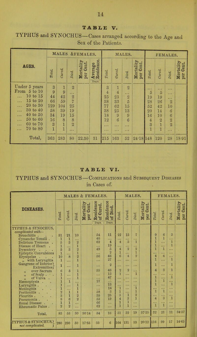 TABLE V. TYPHUS and SYNOCHUS—Cases arranged according to the Age and Sex of the Patients. MALES &FEMALES. MALES. FEMALES. AGES. w 1 ••3 2 ^2 > <u 3 1 ?! o u S p< <u 0 ^ S p. Days. Under 5 years From 5 to 10 10 to ... 15 to 20 .., 20 to 30 ... 30 to 40 ... 40 to 50 ... 50 to 60 ... 60 to 70 ... 70 to 80 3 9 44 66 129 58 34 16 3 1 1 9 42 59 104 39 19 8 1 1 2 2 7 25 19 15 8 2 3 4 25 38 77 38 18 12 1 4 23 33 62 25 9 6 2 2 5 15 13 9 6 5 19 28 52 20 16 4 3 1 5 19 26 42 14 10 2 1 1 2 10 6 6 2 2 Total, 363 283 80 22.30 31 215 163 52 24-18 148 120 18-91 TABLE VI. TYPHUS and SYNOCHUS — Complications and Subsequent Diseases in Cases of. MALES & FEMALES. MALES. FEMALES. <o 0 4-3 DISEASES. u e Died. Mortali per Cen Resideu of Cure( Resides of Died, Total. -53 <5 Mortali per Cen Total. <§ Mortali per Cen Days. Days. TYPHUS & STNOCHUS, complicated with— C4 11 22 15 9 Bronchitis . 31 21 10 7 6 3 Cynanche TonsiU . 1 1 40 1 1 1 Delirium Tremens . 5 3 2 62 4 4 3 1 i Disease of Heart . 1 1 19 1 1 Dysentery . 5 3 2 49 5 4 2 2 1 i Epileptic Convulsions 1 1 2 1 1 Erysipelas . 10 8 2 56 46 6 4 2 4 4 i „ with Laryngitis 1 1 27 1 Gangrene of Inferior) 1 1 2 1 1 Extremities) 3 „ over Sacrum 6 6 1 65 46 2 2 4 1 „ of Scalp . 1 1 13 1 i „ of Vulva . 1 1 47 i 1 Haemoptysis . 1 1 27 13 1 i i Laryngitis . 1 i i i 1 Meningitis 1 1 68 14 i i Peritonitis . 2 i 1 3 1 1 Pleuritis . 3 1 2 35 20 3 1 2 i Pneumonia . 8 6 2 53 19 4 3 1 4 3 Renal Disease . 1 1 66 1 1 i Rheumatic Pains . 2 2 62 1 1 1 Total, 83 63 30 36-14 64 16 51 32 19 37 25 82 21 34- 37 TYPHUS & SYNOCHUS,) 280 230 CO 17'85 33 6 164 131 33 20 12 116 99 17 14- G5 Ttol complicated. j