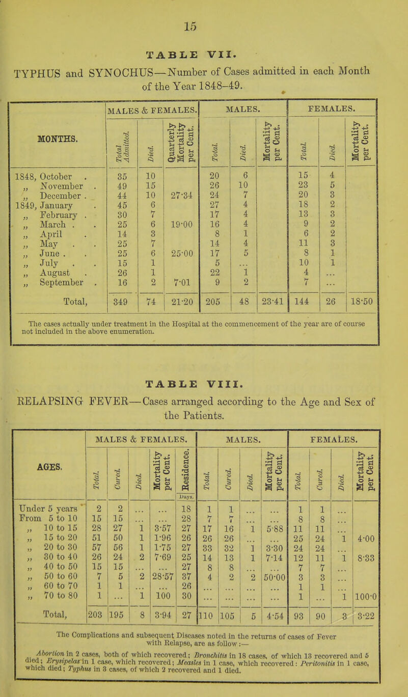 TABLE VII. TYPHUS and SYNOCHUS—Number of Cases admitted in each Month of the Year 1848-49. MONTHS. 1848, October „ November „ December 1849, January „ FebiTiary „ March . „ April „ May . ,, June . „ July . „ August „ September Total, MALES & FEMALES. MALES. FEMALES. Total Admitted. Died. Quarterly Mortality per Cent. Total. Died. Mortality per Cent. Total. Died. Mortality per Cent. 35 10 20 6 15 4 49 15 26 10 23 5 44 10 27-34 24 7 20 3 45 6 27 4 18 2 30 7 17 4 13 3 25 6 19-00 16 4 9 2 14 3 8 1 6 2 25 7 14 4 11 3 25 6 25-00 17 5 8 1 15 1 5 10 1 26 1 22 i 4 16 2 7-01 9 2 7 349 74 21-20 205 48 23-41 144 26 18-50 The cases actually under treatment in the Hospital at the commencement of the year are of course not included in the above enumeration. TABLE VIII. RELAPSING FEVER—Cases arranged according to the Age and Sex of the Patients. MALES & FEMALES. MALES. FEMALES. AGES. a /a 1 >> . o u »^ <o o r) m Ti to 03 P4 Days. •« 1 »^ •a <5 >> . o »^ Under 5 years ' From 5 to 10 „ 10 to 15 „ 15 to 20 „ 20 to 30 „ 30 to 40 „ 40 to 50 „ 50 to 60 „ 60 to 70 „ 70 to 80 2 15 28 51 57 26 15 7 1 1 2 15 27 50 56 24 15 5 1 ... i 1 1 2 2 i 3-57 1-96 1-75 7-69 28-57 100 18 28 27 26 27 25 27 37 26 30 1 7 17 26 33 14 8 4 1 K 1 16 26 32 13 8 2 i i 1 2 ... 5'88 3-30 7-14 50-00 1 8 11 25 24 12 7 3 1 1 1 8 11 24 24 11 7 3 1 i i 1 4-00 8-33 100-0 Total, 203 195 8 3-94 27 110 105 5 4-54 93 90 3 3-22 The Complications and subsequent Diseases noted in the returns of cases of Fever with llelapso, are as follow :— Abortion in 2 cases, both of which recovered; nroncliitis in 18 cases, of which 13 recovered and 6 fiiau Enj'ipelcu in 1 case, which recovered; Afea.'ileji in 1 case, which recovered : Pcritoniti.i in 1 case, which died; Typhus in 3 cases, of which 2 recovered and 1 died.