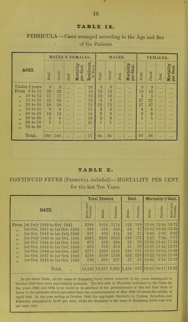 TABLE IX. FEBRICULA — Cases arranged according to the Age and Sex of the Patients. MALES & FEMALES. MALES. FEMALES. AGES. Cured. Mortality per Cent. Residence, in Days. Mortality per Cent. Cured. ality !ent. e Died. Total. Curei Died. Total Died. o f-> Under 5 years 9 9 24 6 6 3 3 Prom 5 to 10 23 23 ... 18 13 13 10 10 „ 10 to 15 17 17 12 12 12 5 5 „ 15 to 20 35 35 13 8 8 27 27 „ 20 to 30 50 50 11 13 13 37 37 „ 30 to 40 9 9 11 5 5 4 4 „ 40 to 50 12 12 14 3 3 9 9 „ 50 to 60 4 4 18 3 3 1 1 „ 60 to 70 1 1 21 1 1 „ 70 to 80 Total, 160 160 17 64 64 96 96 TABLE X. CONTINUED FEVER (Febricula included)—MORTALITY PER CENT. for the last Ten Years. Total .Treated. Died. Mortality^ Cent. DATE. 53 1 S >s; s 1 o S 1 & S § J 1 From 1st July 1839 to Oct. 1841 „ 1st Oct. 1841 to 1st Oct. 1842 „ Isl Oct. 1842 to 1st July 1843 „ 1st July 1843 to 1st Oct. 1844 „ 1st Oct. 1844 to 1st Oct. 1845 „ 1st Oct. 1845 to 1st Oct. 1846 „ 1st Oct. 1846 to 1st Oct. 1847 „ 1st Oct. 1847 to 1st Oct. 1848 „ 1st Oct. 1848 to 1st Oct. 1849 2188 846 817 4642 679 685 3771 4798 726 1014 416 403 2284 319 373 2269 3050 389 1174 430 414 2358 360 312 1502 1748 337 153 68 35 189 39 51 349 495 57 148 47 21 172 38 36 151 229 31 15- 09 16- 35 8-68 8-27 12- 23 13- 67 15- 38 16- 23 14- 65 12- 60 10-93 5-07 7-29 10- 55 11- 54 10-05 13- 10 9-19 13-75 13-59 6- 85 7- 77 11- 34 12- 70 13- 26 15-09 12-12 Total, 19,152 10,517 8,635 1,436 873 13-65 10-11 12-05 . In the above Table, all the cases of Relapsing Fever which occurred in the years subsequent to October 1842 have been unavoidably included. The low rate of Mortality indicated by tlio Table for the years 1843 and 1844 is no doubt to be ascribed to the prcdominauce of this less fatal form of I'ever in the epidemic which prevailed from the commencement of May 1843 till about the middle of April 1844. In the year ending at October 1849, the aggregate MortaUty in Typhus, Synochus, and Febricula amounted to 15-29 per cent., while the Mortality in the cases of Relapsing Fever was 3 22 per cent. only.