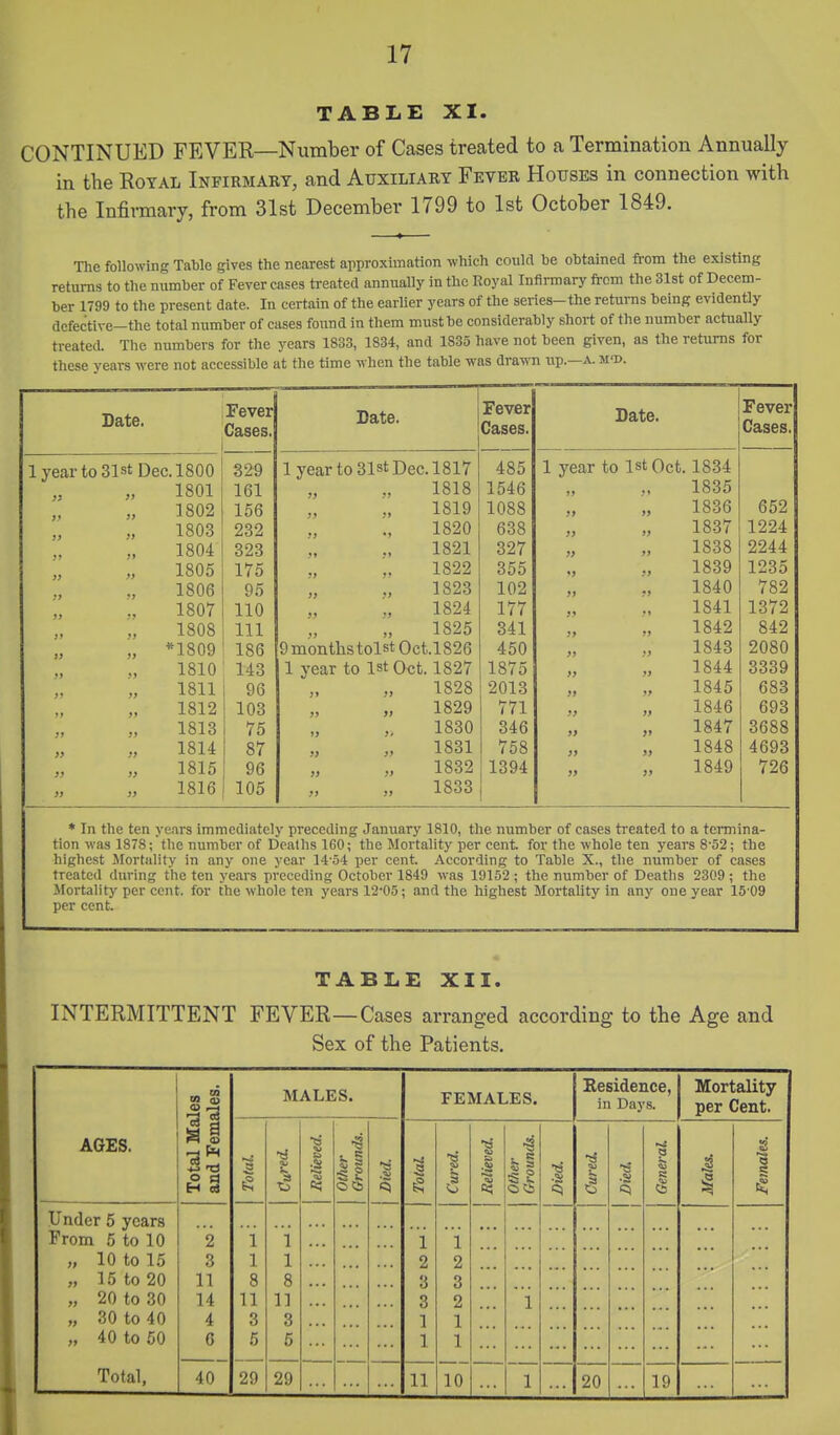 TABLE XI. CONTINUED FEVER—Number of Cases treated to a Termination Annually in the Royal Infirmary, and Auxiliary Fever Houses in connection with the Infirmary, from 31st December 1799 to 1st October 1849. Tlie following Table gives the nearest approximation which could he obtained fi-om the existing returns to the number of Fever cases treated annually in the Royal Infirmary from the 31st of Decem- ber 1799 to the present date. In certain of the earlier years of the series-the returns being evidently defective-the total number of cases found in them must be considerably short of the number actually treated. Tlie numbers for the years 1833, 1834, and 1835 have not been given, as the returns for these years were not accessible at the time when the table was drawn iip.—a.m'd. Date. Fever Cases. Date. Fever Cases. Date. Fever Cases. 1 year to 31st Dec. 1800 329 1 year to 31st Dec. 1817 485 1 year to 1st Oct. 1834 }i 1801 161 yy yy 1818 1546 If 1835 )i 1802 156 yy yy 1819 1088 ?» 1836 652 }j 1803 232 yy •J 1820 638 !> 1837 1224 ;> j» 1804 323 yy ?» 1821 327 >> 1838 2244 a f> 1805 175 yy >» 1822 355 *> 1839 1235 n ?j 1806 95 yy yy 1823 102 ?) 1840 782 )j 1807 110 yy yy 1824 177 1841 1372 j» 1808 111 „ 1825 9iriontlistolstOct.l826 341 1842 842 >J }f *1809 186 450 1843 2080 » >9 1810 143 1 year to 1st Oct. 1827 1875 y> 1844 3339 yy 1811 96 j» yy 1828 2013 )i 1845 683 yt ?» 1812 103 yy yy 1829 771 1846 693 31 )> 1813 75 jy }' 1830 346 » 1847 3688 >> JJ 1814 87 y> yy 1831 758 )> 1848 4693 jj jy 1815 96 yy yy 1832 1394 )> „ 1849 726 }i yy 1816 105 yy yy 1833 * In the ten years immediately preceding January 1810, the number of cases treated to a termina- tion was 1878; the number of Deaths 160; the Mortality per cent, for the whole ten years 8-52; the highest Mortality in any one year 14-54 per cent. According to Table X., the number of cases treated during the ten years preceding October 1849 was 19152; the number of Deaths 2309; the Mortality per cent, for the whole ten years 12'05; and the highest Mortality in any one year 15'09 per cent. TABLE XII. INTERMITTENT FEVER—Cases arranged according to the Age and Sex of the Patients. Total Males and Females. MALES. FEMALES. Residence, in Days. Mortality per Cent. AGES. S 3 Relieved. Other Grounds. Died. Total Cured. Relieved. Other Grounds. Died. Cured. Died, General Males. Females. Under 5 years From 5 to 10 2 1 1 1 1 „ 10 to 15 „ 15 to 20 3 11 1 8 1 8 2 3 2 3 „ 20 to 30 „ 30 to 40 14 4 11 3 11 3 3 1 2 1 1 „ 40 to 50 6 5 5 1 1 20 19