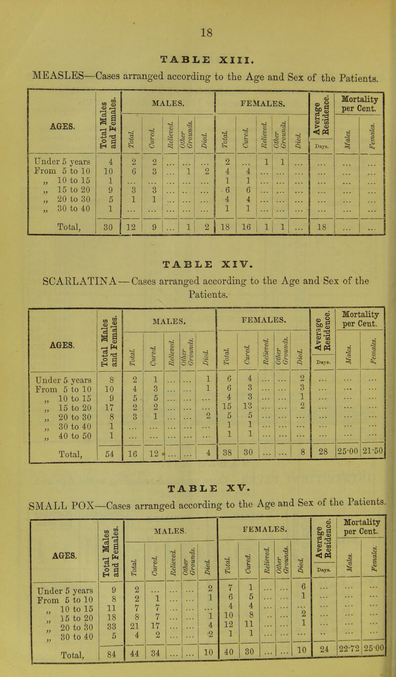 MEASLES—Cases arranged according to the Age and Sex of the Patients. les ales. MALES. FEMALES. Ige 1 ence. Mortality per Cent. AGES. ured. elieved. ther rounds. 1 ured. V ther rounds. •53 •s males. 1 H S Days. Under 5 years 4 2 2 2 1 1 From 5 to 10 10 6 3 1 2 4 4 „ 10 to 15 1 1 1 „ 15 to 20 9 3 3 6 6 „ 20 to 30 5 1 1 4 4 „ 30 to 40 1 ... 1 1 Total, 30 12 9 1 2 18 16 1 1 18 TABLE XIV. SCARLATINA — Cases arranged according to the Age and Sex of the Patients. Total Males and Females. MALES. FEMALES. Average Eesidence. Mortality per Cent. AGES. a e § ■« § Other Grounds. t s Females. S =:) 1 <3 Daya. Under 5 years From 5 to 10 „ 10 to 15 „ 15 to 20 „ 20 to 30 „ 30 to 40 „ 40 to 50 8 10 9 17 8 1 1 2 4 5 . 2 3 1 3 5 2 1 1 1 ' 2 6 6 4 15 5 1 1 4 3 3 13 5 1 1 2 3 1 2 Total, 54 16 12 • ... . 4 38 30 8 28 25-00 21-50 TABLE XV. SMALL POX—Cases arranged according to the Age and Sex of the Patients. Total Males and Females. MALES. FEMALES. age ience. Mortality per Cent. AGES. .§ •8 . s •S 1 .ai o 5 II ft; SI Days. 1 Under 5 years From 5 to 10 „ 10 to 15 „ 15 to 20 „ 20 to So „ 30 to 40 9 8 11 18 33 5 2 2 7 8 21 4 i 7 7 17 2 2 1 i 4 2 7 6 4 10 12 1 1 5 4 8 11 1 6 1 2 1 44 34 10 40 30 10 24 22-72 25 00