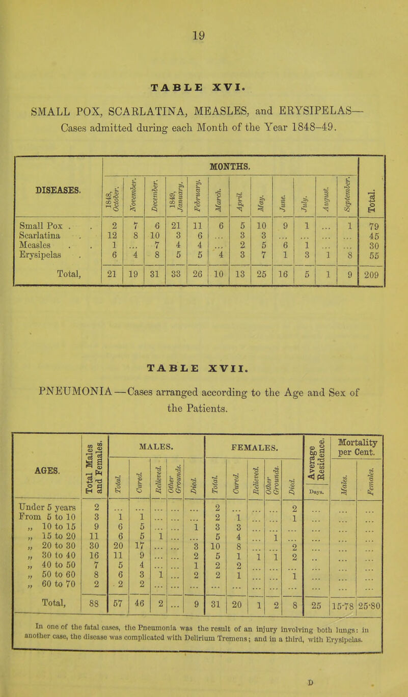 TABLE XVI. SMALL POX, SCARLATINA, MEASLES, and ERYSIPELAS— Cases admitted during each Month of the Year 1848-49, MONTHS, DISEASES. 1848, Octoier. November. S 1840, January. February. 1 1 April May. Jutie. September Total, Small Pox . 2 7 6 21 11 6 5 10 9 1 1 79 Scarlatina 12 8 10 3 6 3 3 45 Measles 1 7 4 4 2 6 6 i 30 Erysipelas 6 i 8 5 5 i 3 7 1 3 1 8 55 Total, 21 19 31 33 26 10 13 25 16 5 1 9 209 TABLE XVII. PNEUMONIA—Cases arranged according to the Age and Sex of the Patients. tal Males d Females. MALES. FEMALES. Average Besidence. Mortality per Cent. AGES. a Other Grounds. 1 5 £: & .'^ .S other Grounds. Females. ^§ J** e? <5 Days. 1 Under 5 years From 5 to 10 „ 10 to 15 „ 15 to 20 „ 20 to 30 „ 30 to 40 „ 40 to 50 „ 50 to 60 „ 60 to 70 2 3 9 11 30 16 7 8 2 1 6 6 20 11 5 6 2 1 5 5 17 9 4 3 2 1 i i 3 2 1 2 2 2 3 5 10 5 2 2 i 3 4 8 1 2 1 i i i 2 1 2 2 1 Total, 88 57 46 2 9 31 20 1 2 8 25 15-78 25-80 one of the fatal cases, the Pneumonia waa the result of an injury involving both lungs: in ir case, the disease was complicated with Delirium Tremens; and iu a tliird, -n-lth Erysipelas.