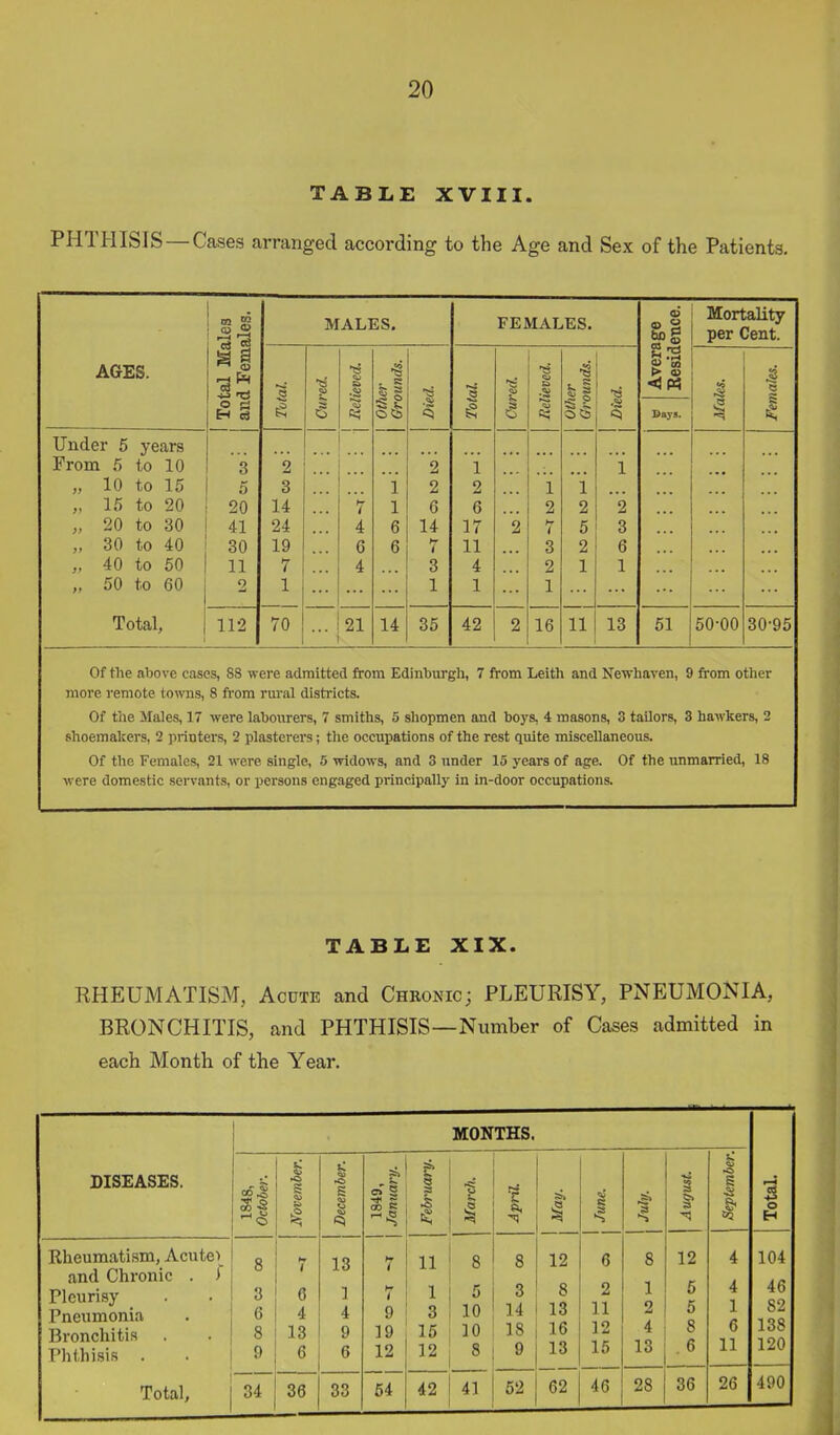 TABLE XVIII. PHTHISIS —Cases arranged according to the Age and Sex of the Patients. AGES. Under 5 years 5 to 10 3 2 10 to 15 5 3 15 to 20 20 14 20 to 30 41 24 30 to 40 30 19 40 to 60 11 7 50 to 60 2 1 Total, 112 70 II H c3 MALES. •a 21 'Si 14 8 2 2 6 14 7 3 1 36 FEMALES. 1 2 6 17 11 4 1 42 16 IP 11 •5 13 g Mortality S) g per Cent. P rrl o > a, Says. 51 50-00 <3 30'96 Of the aljove cases, 8S were admitted from Edinburgh, 7 from Leith and Newhaven, 9 from other more remote to\vns, 8 from rural districts. Of tlie Males, 17 were labourers, 7 smiths, 5 shopmen and boys, 4 masons, 3 tailors, 3 hawkers, 2 shoemakers, 2 printers, 2 plasterers; the occupations of the rest quite miscellaneous. Of the Females, 21 were single, 5 widows, and 3 under 15 years of age. Of the unmarried, 18 were domestic sei-vants, or persons eng.aged principally in in-door occupations. TABLE XIX. RHEUMATISM, Acute and Chronic; PLEURISY, PNEUMONIA, BRONCHITIS, and PHTHISIS—Number of Cases admitted in each Month of the Year. MONTHS. DISEASES. i 1 *c s <=> e 1 1 1 1 g •a J* •—5 o H Rheumatism, Acute) and Chronic . T Pleurisy Pneumonia Bronchitis Phthisis . 8 3 6 8 9 H 1 6 4 13 6 13 ] 4 9 6 i i 9 19 12 11 \ 15 12 \ 10 10 8 3 14 18 9 12 8 13 16 13 6 2 11 12 16 8 1 2 :s 12 5 5 8 6 4 4 1 6 11 104 46 82 138 120 42 41 52 62 46 28 36 26 490