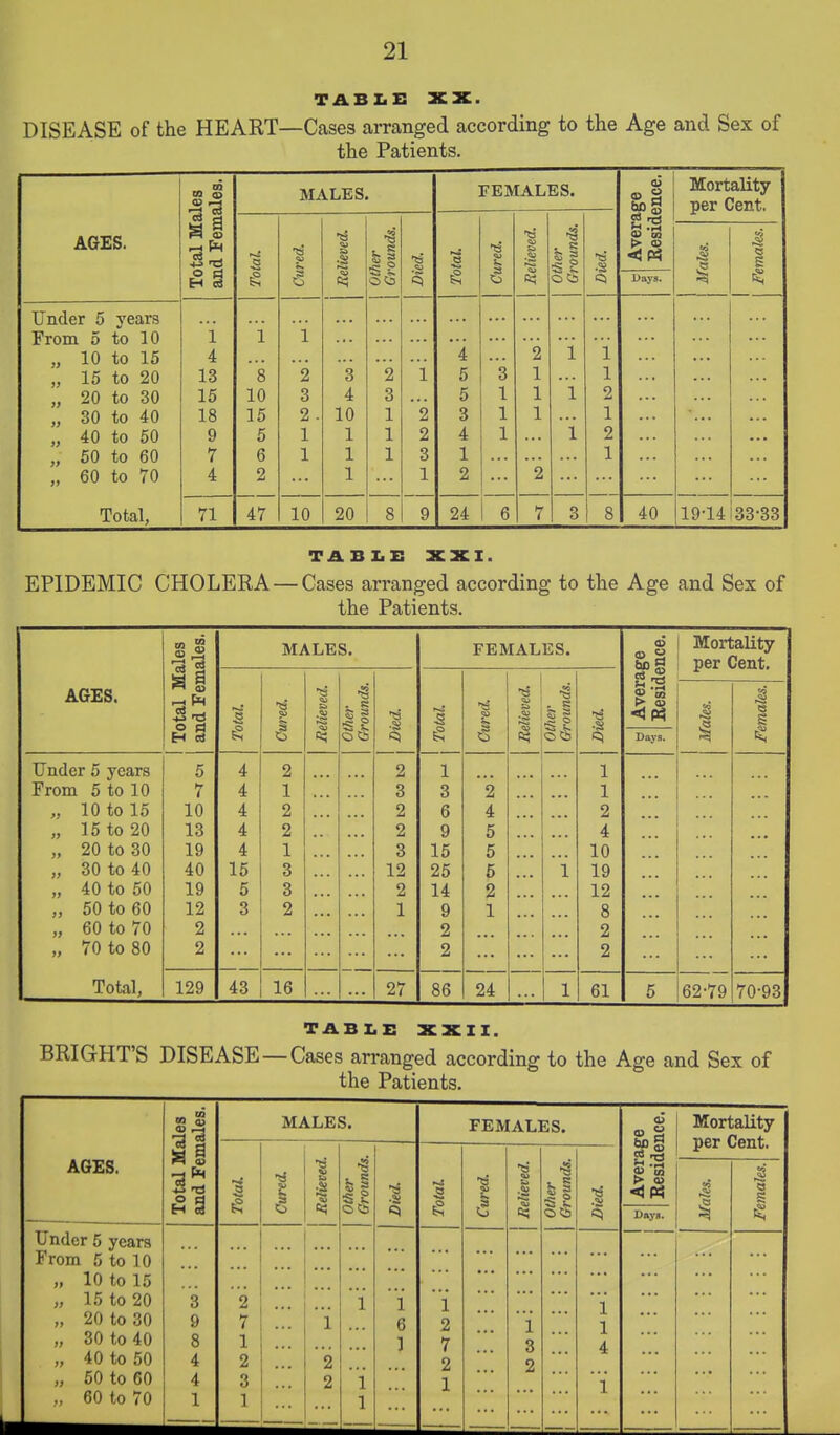 TABIiE XX.. DISEASE of the HEART—Cases arranged according to the Age and Sex of the Patients. AGES. Under 5 years From 5 to 10 „ 10 to 16 „ 15 to 20 „ 20 to 30 „ 30 to 40 „ 40 to 50 „ 50 to 60 „ 60 to 70 Total, __ m CO a> 1^ a -^^ SI 1 4 13 15 18 9 7 4 71 8 10 15 5 6 2 47 MALES. 10 3 4 10 1 1 1 20 11 FEMALES. 1 s 24 I 6 7 3 ID o Days. 40 Mortality per Cent, 19-14 33-33 TABIiE XXI. EPIDEMIC CHOLERA — Cases arranged according to the Age and Sex of the Patients. Mortality per Cent. Total Males and Females. MALES. FEMALES. AGES. 5 Cured. Relieved. Other Grounds. ■a •S «=l Total. Relieved. Other Grozcnds. Under 5 years From 5 to 10 5 7 4 4 2 1 2 3 i-i eo 2 1 1 „ 10 to 15 10 4 2 2 6 4 2 „ 15 to 20 13 4 2 2 9 5 4 „ 20 to 30 19 4 1 3 15 5 10 „ 30 to 40 40 15 3 12 25 5 i 19 „ 40 to 50 19 5 3 2 14 2 12 „ 50 to 60 „ 60 to 70 „ 70 to 80 12 2 2 3 2 1 9 2 2 1 8 2 2 Total, 129 43 16 27 86 24 1 61 0) Daya. 62-79 8 70-93 BRIGHT'S DISEASE- TABI,i: XXII. -Cases arranged according to the Age and Sex of the Patients. AGES. Under 5 years From 5 to 10 „ 10 to 15 „ 15 to 20 „ 20 to 30 „ 30 to 40 „ 40 to 50 „ 50 to 60 ,, 60 to 70 H 3 3 MALES. I. 0!i FEMALES. age ience. Mortality per Cent. Aver Besi( «^ .a e g Days. 1