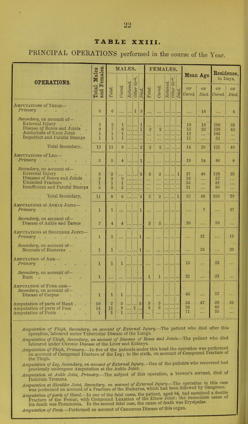 TABLE XXIII. PRINCIPAL OPERATIONS performed in the course of the Year. >« S MALES. FEMALES. Residence, in Days, OFEBATIONS. «i •8 Relieved. ;g Mean Age Total and F e a •s 1 1 1 of Cured. OF Died. op Cured. of Died. Amputations of Thigh— Primary .... 6 D •t 1 0 ... 18 C Secondary, on account of— E.Kternal Injury . Disease of Bones and Joints . 0 9 2 7 1 6 1 1 2 2 19 15 18 23 188 128 39 40 Anchylosis of Knee Joint . 1 1 1 1 12 186 Imperfect and Painful Stumps 1 1 1 11 31 Total Secondary, 13 11 9 2 2 2 14 20 121 40 Amputations of Leg— Primary 5 5 4 1 ... — — 19 34 86 8 Secondary, on account of— External Injury Diseases of Bones and Joints 5 2 2 2 2 ... ... 2 3 2 1 1 27 16 48 123 57 23 Ununited Fracture 1 1 1 35 81 Insufficient and Painful Stumps 3 3 3 21 80 Total Secondary, 11 8 6 2 3 2 1 25 48 105 23 Amputations at Anki-e Joint— Primary 1 1 1 — 7 57 Secondaryy on account of Disease of Ankle and Tarsus 7 4 4 3 3 20 93 Amputations at Shoulder Joint— Primary 1 1 1 ... ... 21 Secondary, on account of— Kecrosis of Humerus . 1 1 *1 1 23 20 Amputation of Arm— Pi-imary 1 1 1 15 25 Secondary, on account of— Burn 1 1 1 21 23 Amputation of Fore-arm— Secondary, on account of— Disease of Carpus Amputation of parts of Hand . Amputation of parts of Foot Amputation of Tcnis 1 1 1 45 37 10 14 1 7 5 2 3 3 36 47 39 22 11 1 9 0 3 3 26 40 1 71 25 Amputation of Thigh, Secondary, on account of External Injury.—The patient who died after this operation, laboured under Tubercular Disease of the Lungs. Amputation of Thigh, Secondary, on account of Diseases of Bones and Joints.—The patient who died laboured under Chronic Disease of the Liver and Kidneys. Amputation of Thigh, Primary.—In five of the patients under this head the operation was performed on account of Compound Fracture of the Leg; in the sixth, on account of Compound Fracture ot the Thigh. Amputation of Leg, Secondary, on account of External Injury.—One of the patients who recovered had previously undergone Amputation at the Ankle Joint. Amputation at Ankle Joint, Primary.—The subject of this operation, a brewer's servant, died of DeUrium Tremens. Amputation at Shoulder Joint, Secondary, on account of External Injury.—The overation in tliis case was performed on account of a Fracture of the Humerus, which had been followed by Gangrene. Amputation of parts oflJand.-ln one of the fatal cases, the patient, aged 64, had sustniucd » dOWe Fracture of'the Femur, with Compound Luxation of the Elbow Joint: the immediate cause of his death was Pneumonia. In the second fatal case, the cause of death was Lrysipoias. Amputation of Penis.—Verfonaei on account of Cancerous Disease of tills organ.