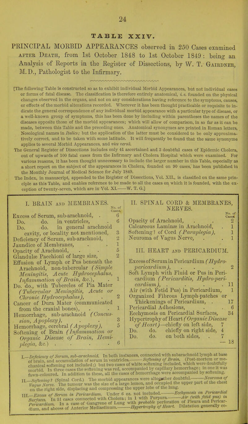 TABLE XXIV. PRINCIPAL MORBID APPEARANCES observed in 250 Cases examined AFTER Death, from 1st October 1848 to 1st October 1849: beino- an Analysis of Reports in tbe Register of Dissections, by W. T. Gairdner, M.D., Pathologist to the Infirmary, [The following Table is constructed so as to exhibit individual Morbid Appearances, but not individual cases or forms of fatal disease. The classification is therefore entirely anatomical, i. e. founded on the physical changes observed in the organs, and not on any considerations having reference to the symptoms, causes, or effects of the morbid alterations recorded. Wherever it has been thought practicable or requisite to in- dicate the general correspondence of any individual morbid appearance with a particular type of disease, or a well-known group of symptoms, this has been done by including within parentheses the names of the diseases opposite those of the morbid appearances; which will allow of comparison, in so far as it can be made, between this Table and the preceding ones. Anatomical sjoionymes are printed in Roman lettei-s. Nosological names in Italics; but the application of the latter must be considered to be only approxima- tively correct, and to be taken with some latitude. It will frequently be found that the same sjnionyme applies to several Morbid Appearances, and vice versa. The General Register of Dissections includes only 41 ascertained and 3 doubtful cases of Epidemic Cholera, out of upwards of 100 fatal cases from the Infirmary and Cholera Hospital which were examined. For various reasons, it has been thought unnecessary to include the larger number in this Table, especially as a short report on the subject of the appearances in Cholera, founded on 90 cases, has been published in the Monthly Journal of Medical Science for July 1849. The Index, in manuscript, appended to the Register of Dissections, Vol. XII., is classified on the same prin- ciple as this Table, and enables reference to be made to all the cases on which it is founded, with the ex- ception of twenty-seven, which are in Vol. XI. W. T. G.] I. BRAIN AKD MEMBRANES. No. of Ca«c9. Excess of Serum, sub-arachnoid, . 6 Do. do. in ventricles, . 6 Do. do. in general arachnoid cavity, or locality not mentioned, 3 Deficiency of Serum, sub-arachnoid, 2 Jaundice of Membranes, . . 1 Opacity of Arachnoid, . . 6 Glandulae Pacchioni of large size, 2 Efifusion of Lymph or Pus beneath the Arachnoid, non-tubercular (Siviple Meningitis, Acute Hydrocephalus, Inflammation of Brain, &c.), . 1 Do. do., with Tubercles of Pia Mater (Tubercular Meningitis, Acute or Chronic Hydrocephahis), . 2 Cancer of Dura Mater (communicated from the cranial bones), . . 1 Hemorrhage, sub-arachnoid (Concus- sion, Apoplexy), . . 3 Hemorrhage, cerebral (Apoplexy), 5 Softening of Brain (Inflammation or Organic Disease of Brain, Hemi- plegia, &c.) . . • .6 II. SPINAL CORD & MEMBRANES, NERVES. No. of Caseal Opacity of Arachnoid, . . 2 Calcareous Laminsie in Arachnoid, . 1 Softening ] of Cord (Paraplegia), 1 Neuroma of Vagus Nerve, . . 1 in. HEART AND PERICARDIUM. Excess of Serum in Pericardium (Hydro- pericardium), . , . 2 Soft Lymph with Fluid or Pus in Peri- cardium (Pericarditis, Hydro-peri- cardium), . . . .11 Air (with Fetid Pus) in Pericardium, 1 Organized Fibrous Lymph-patches or Thickenings of Pericardium, . 17 Pericardial Adhesions, . . 6 Ecchymosis on Pericardial Surfaces, 34 Hypertrophy of Heart ( Organic Disease o///ea?-<^—chiefly on left side, 7 Do. do. chiefly on right side, 4 Do. do. on both sides, . 7 — 18 T —Definencv of Serum, sub-arachnoid. In both instances, connected with subarachnoid Ijnnph at base ■ of brain, and accumulation of serum in ventricles. Softemng of Brain. (Post-mortem or me- chanical softening not included;) but two cases of white softening included, which were doubtfully morbid In three cases the softening was red, accompanied by capillary hemorrhage; m one it was fawn-coloured. In addition to these, all the cases of hemorrhage were accompanied by softening. 11 —SofleniiHi t (.Spinal Cord.) The morbid appearances were altogiktlier doubtful. Miiroma or VamTNerve. The tumour was the size of a large lemon, and occupied the upper part of the chest on the right side, displacing and compressing the upper lobe ol the lung. IH Excess of Serum, in Pericardium. Under fi oz. not included. Ecchymosis on Pericardial SMS In 3^ cases connected with Cholera; in I with l^Trn.--—^.r f.r.M/./.rf »^ pKLm? In a case of Gangrene of Lung with probable perforation o 'leura and Pcrioar- ,Uum?H^d .Vbco's of Anterior Mediastinum. Ilvperlrophy of Heart. Pllatnt.oii generally co- 1 -■