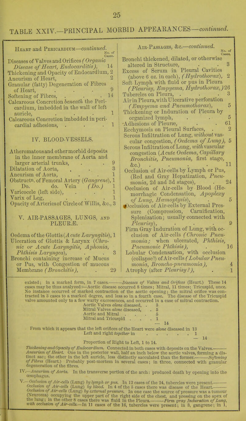 25 TABLE XXIV.—PRINCIPAL MORBID APPEARANCES—coniwrnec/. Heart and Pericardium—continued. No. of Cases. Diseases of Valves and Orifices ( Organic Disease of Heart, Endocai-ditis), 14 Thickening and Opacity of Endocardium, 2 Aneurism of Heart, . 2 Granular (fatty) Degeneration of Fibres of Heart, ... 9 Softening of Fibres, . . •. Calcareous Concretion beneath the Peri- cardium, imbedded in the wall of left auricle, ... 1 Calcareous Concretion imbedded in peri- cardial adhesions, . . .1 IV. BLOOD-VESSELS. Atheromatous and other morbid deposits in the inner membrane of Aorta and larger arterial trunks, . . 9 Dilatation of Aorta, . . 3 Aneurism of Aorta, . . 1 Obstructn. of Femoral Artery {Gangrene), 1 Do. do. Vein (Do.) 1 Varicocele (left side), . . 1 Varix of Leg, . . .1 Opacity of Arteriesof Circleof Willis, &c., 3 V. AIE-PASSAGES, LUNGS, and PLEURiE. Oedema of the Glottis, {A cute Laryngitis), 1 Ulceration of Glottis & Larynx {Chro- nic or Acute Laryngitis, Aphonia, Phthisis Laryngea), . . 3 Bronchi containing increase of Mucus or Pus, with Congestion of mucous Membrane (Bronchitis), . 29 Air-Passages, &c.—continued. No. of Gases. Bronchi thickened, dilated, or otherwise altered in Structure, . . 3 Excess of Serum in Pleural Cavities (above 6 oz. in each), (Hydrothorax), 2 Soft Lymph with fluid or pus in Pleura (Pleurisy, Ewx>yema, Hydrothorax,)2Q Tubercles on Pleura, . . .3 Air in Pleura,with Ulcerative perforation (Empyema and Pneumothorax), 5 Thickening or Induration of Pleura by organized lymph, . . 5 -Adhesions of Pleurte, . . 61 Ecchymosis on Pleural Surfaces, . 2 Serous Infiltration of Lung, without vas- cular congestion, ( Oedema of Lung), 5 Serous Infiltration of Lung, ■wii/i vascular congestion {Acute Oedema, Capillary Bronchitis, Pneumonia, first stage, &c.) .... 11 Occlusion of Air-cells by Lymph or Pus, (Red and Gray Hepatization, Pneu- monia, 2d and 3d stages), . 24 Occlusion of Air-cells by Blood (He- morrhagic Condensation, Apoplexy of Lung, Hatmoptysis), . 5 Occlusion of Air-cells by External Pres- sure (Compression, Carnification, Splenization; usually connected with Pleurisy), ... 9 Firm Gray Induration of Lung, with oc- clusion of Air-cells (Chronic Pneu- monia; when ulcerated, Phthisis, Pneumonic Phthisis), . 16 Lobular Condensation, with occlusion (collapsed) of Air-cells (Lobular Pneu- monia, Broncho-pneumonia), 4 Atrophy (after Pleurisy ?), . 1 existed; in a marlved form, in 7 cases.- -Diseases of Valves and Orifices (Heart.) Tliese 14 cases maybe thus analyzed:—Aortic disease occuiTed 8 times; Miti'al, 11 times; Tricuspid, once. No instance occurred of mavlced contraction of the aortic opening; the mitral orifice was con- tracted in 3 cases to a marlccd degi'ce, and less so in a fourtli case. The disease of tlie Tricuspid valve amounted only to a few warty excresences, and occuiTcd in a case of mitral contraction. Aortic Valves alone diseased, . 3 Mitral Valves alone diseased, . 5 Aortic and Mitral ... 5 Mitral and Tricuspid . . .1 — 14 From which it appears that the left orifices of the Heart were alone diseased in 13 Left and right together in 1 — 14 Proportion of Right to Left, 1 to 14. Thickening and Opacity of Endocardium. Connected in both cases with deposits on tlic Valves.- In the transverse portion of the arch: produced death by opening into the Aneurism of Heart. One in the posterior wall, half an inch below the aortic valves, forming a dis- tinct sac; the other in the left auricle, less distinctly sacculated than the foraier. Softening of Fibres (Heart.) Probably post-mortem in several cases; in three, connected with grniuilar degeneration of the fibres. IV. —A neurism of Aorta. cesophagus. V. -^OccliLiion of Air-celLi (f.nng) by lymph or pus. In 12 cases of the 24, tubercles were present. Occlusion of Air-cells (Lung) by blood- In 4 of the 5 cases there was disease of the Heart. Occlmion of A ir-cells (Lung) by external pressure. In one case the source of pressure was a tumour (Xcnroma) occupying the upper part of the right side of the chest, and pressing on the apex of the lung; in the other 8 cases there was fluid In the Pleura. Firm gray Induration of Lung,