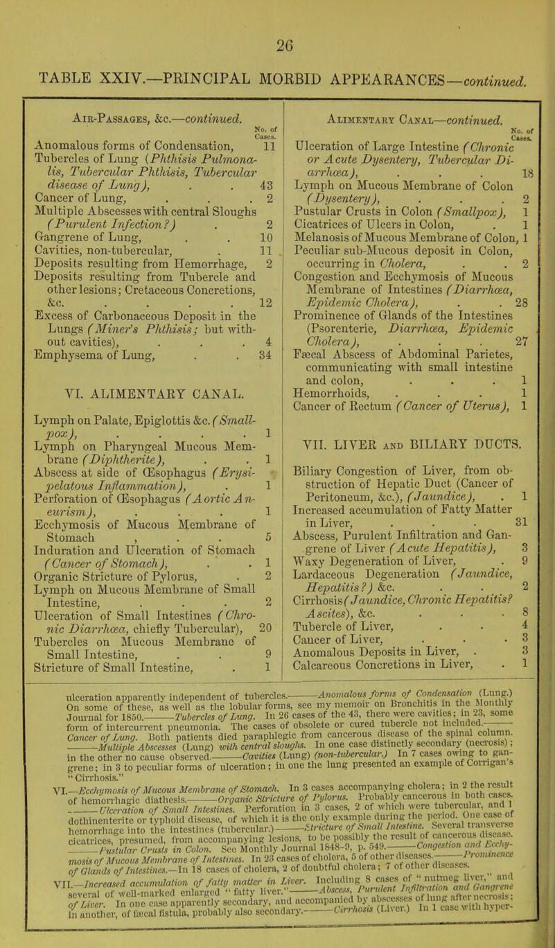 TABLE XXIV.—PRINCIPAL MORBID APPEARANCES—con^iW. Air-Passages, &c.—continued. No. of Cases. Anomalous forms of Condensation, 11 Tubercles of Lung {Phthisis Pulmona- lis, Ttibercular Phthisis, Tubercular disease of Luncj), . ,43 Cancer of Lung, . . .2 Multiple Abscesses with central Sloughs (Pu7-ulent Infection?) . 2 Gangrene of Lung, . , 10 Cavities, non-tubercular, . 11 Deposits resulting from Hemorrhage, 2 Deposits resulting from Tubercle and other lesions; Cretaceous Concretions, &c. . . . .12 Excess of Carbonaceous Deposit in the Lungs (Miner's Phthisis; but with- out cavities), . . .4 Emphysema of Lung, . . 34 VL ALIMENTARY CANAL. Lymph on Palate, Epiglottis &c. (Small- pox J, . . . . 1 Lymph on Pharyngeal Mucous Mem- brane f Diphtherite), . .1 Abscess at side of Oesophagus (Erysi- pelatous Inflammation), . 1 Perforation of Oesophagus (Aortic An- eurism), . . . 1 Ecchymosis of Mucous Membrane of Stomach , . . 5 Induration and Ulceration of Stomach ( Cancer of Stomach), . .1 Organic Stricture of Pylorus, . 2 Lymph on Mucous Membrane of Small Intestine, ... 2 Ulceration of Small Intestines (Chro- nic Diarrhaia, chiefly Tubercular), 20 Tubercles on Mucous Membrane of Small Intestine, . . 9 Stricture of Small Intestine, ■ 1 Alimentary Canal—continued. Ko. of Catiet. Ulceration of Large Intestine (Chronic or Acute Dysentery, Tubercular Di arrhoea), ... 18 Lymph on Mucous Membrane of Colon (Dysentery), . . .2 Pustular Crusts in Colon (Smallpox J, 1 Cicatrices of Ulcers in Colon, . 1 Melanosis of Mucous Membrane of Colon, 1 Peculiar sub-Mucous deposit in Colon, occurring in Cholera, . . 2 Congestion and Ecchymosis of Mucous Membrane of Intestines (Diarrhoea, Epidemic Cholera), . . 28 Prominence of Glands of the Intestines (Psorenterie, Diarrhoea, Epidemic Cholera), ... 27 Fsecal Abscess of Abdominal Parietes, communicating with small intestine and colon, . . .1 Hemorrhoids, ... 1 Cancer of Eectum ('Cancer q/ ZJienis^, 1 VII. LIVER AND BILIARY DUCTS. Biliary Congestion of Liver, from ob- struction of Hepatic Duct (Cancer of Peritoneum, &c.), ('JawTifZice^, , 1 Increased accumulation of Fatty Matter in Liver, . . . 31 Abscess, Purulent Infiltration and Gan- grene of Liver (A cute Hepatitis), 3 Waxy Degeneration of Liver, . 9 Lardaceous Degeneration (Jaundice, Hepatitis?) &c. . . 2 Cirrhosis fJaitndice, Chronic Hepatitis? Ascites), &c. . . .8 Tubercle of Liver, . . 4 Cancer of Liver, . . .3 Anomalous Deposits in Liver, . 3 Calcareous Concretions in Liver, . 1 ulceration apparently independent of tubercles. Anomalous forms of Condensation (Lun?-) On some of these, as weU as the lobular forms, see my memon- on Bronchitis m the Monthl> Journal for 1850. Tubercles of Lxmg. In 26 cases of the 43, there were cavities; in 23, some form of intercurrent pneumonia. The cases of obsolete or cured tubercle not „,cliuled.-—— Cancer of Lung. Both patients died paraplilcgic from cancerous disease of the spmal column. . -Multiple Abscesses (Lung) with central sloughs. In one case distinctly secondary (neciosis), in the other no cause observed. Cavities (Lung) (non-t,djercular.) In 7 cases owng to gan- grene; in 3 to pecuUar forms of ulceration ; in one the lung presented an example of Comgan s Cirrhosis. yi.-Ecchymosis of Mucous Membrane of Stomach. In 3 cases accompanying cholera; in 2 the result of hemorrhagic diathesis.- Organic Stricture of I'ylorus. Probably cancerous in both casc^ J^lTuiccration of Small Intestines. Perforation in 3 cases 2 of which were ti^^'^^^f ' dotliinenterite or typhoid disease, of which it is the only exainple c fC the l'^''!;, f„^^^^^ liemorrliagc into the intestines (tubercular.) ktncture of Small Inle,^ltne. SavcxaUum^^^^^ Scc.s,%resumca, from accompanying Ic.ions, ^ be possibly tl.c result o cm^^^^^^ f ust dar Crusts in Colon.. Sec Monthly Journal lMS-O, ^. rA-^.——Congestion ^^''^ mosisof Mucous Membrane of Intestines. In 23 cases of cholera, 5 of .'X, —~es of Glands of Intestines.-ln 18 cases of cliolera, 2 of doubthil cholera; 7 ol otliei disenses. yn-^lncreasedoecu^ation^^ ^:^1^°^I^^«pS'S sc^JJs'^nd -ompaniecrby^l.ce^^ tT^f^^S^^ in another, of fajcal fistula, probably also secondary. Cirrhosis (Lnci.) In i case witn n. i cr