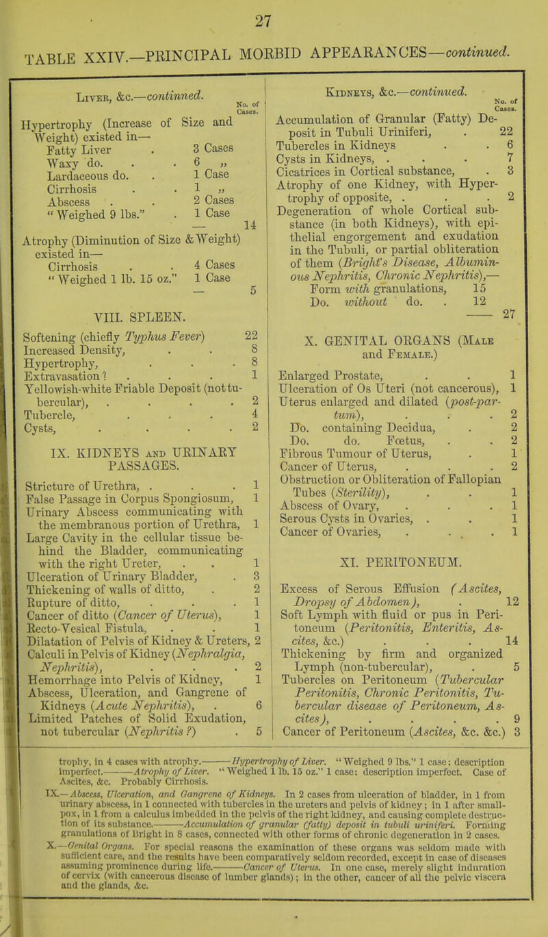 TABLE XXIV.—PRINCIPAL MORBID APPEARANCES—cow<mw«c/. Liver, &c.—continned. Hypertrophy (Increase AVeight) existed in— Fatty Liver Waxy do. Lardaceous do. Cirrhosis Abscess  Weighed 9 lbs. of Size and No. of Casos. Cases » Case >> Cases Case 14 Atrophy (Diminution of Size & Weight) existed in— Cirrhosis . . 4 Cases  Weighed 1 lb. 15 oz. 1 Case VIIL SPLEEN. Softening (chiefly Typhus Fever) 22 Increased Density, . . 8 Hypertrophy, . . .8 Extravasation! ... 1 Yellowish-white Friable Deposit (not tu- bercular), . . . .2 Tubercle, ... 4 Cysts, . ... 2 IX. KIDNEYS AND URINARY PASSAGES. Stricture of Urethra, . . .1 False Passage in Corpus Spongiosum, 1 Urinary Abscess communicating with the membranous portion of Urethra, 1 Large Cavity in the cellular tissue be- hind the Bladder, communicating with the right Ureter, . . 1 Ulceration of Urinary Bladder, . 3 Thickening of walls of ditto, . 2 Rupture of ditto, . . .1 Cancer of ditto {Cancer of Uterits), 1 Recto-Vesical Fistula, . . 1 Dilatation of Pelvis of Kidney & Ureters, 2 Calculi in Pelvis of Kidney {Nephralgia, Nephritis), . . .2 Hemorrhage into Pelvis of Kidney, 1 Abscess, Ulceration, and Gangrene of Kidneys {Acute Nephritis), . 6 Limited Patches of Solid Exudation, not tubercular {Nephritis ?) . 5 Kidneys, &c.—continued. No. of Cuea. Accumulation of Granular (Fatty) De- posit in Tubuli Uriniferi, . 22 Tubercles in Kidneys . . 6 Cysts in Kidneys, ... 7 Cicatrices in Cortical substance, . 3 Atrophy of one Kidney, with Hyper- trophy of opposite, . . .2 Degeneration of Avhole Cortical sub- stance (in both Kidneys), with epi- thelial engorgement and exudation in the Tubuli, or partial obliteration of them {Bright's Disease, A Ihumin- ous Nephritis, Chronic Nephritis),— Form with granulations, 15 Do. without do. . 12 27 X. GENITAL ORGANS (Male and Female.) Enlarged Prostate, . . 1 Ulceration of Os Uteri (not cancerous), 1 Uterus enlarged and dilated {post-par- tuiii), . . .2 Do. containing Decidua, . 2 Do. do. Foetus, . . 2 Fibrous Tumour of Uterus, . 1 Cancer of Uterus, . . .2 Obsti'uction or Obliteration of Fallopian Tubes {Sterility), . . 1 Abscess of Ovary, . . .1 Serous Cysts in Ovaries, . . 1 Cancer of Ovaries, . . . .1 XI. PERITONEUM. Excess of Serous Effusion (Ascites, Drojysy of Abdomen), . 12 Soft Lymph with fluid or pus in Peri- toneum {Peritonitis, Enteritis, As- cites, &c.) . . . 14 Thickening by firm and organized Lymph (non-tubercular), . 5 Tubercles on Peritoneum {Tubercular Peritonitis, Chronic Peritonitis, Tu- bercular disease of Peritoneum, As- cites), . . . .9 Cancer of Peritoneum {Ascites, &c. &c.) 3 trophy, In 4 cases with atrophy.- -Hypertrophy of Liver.  Weighed 9 lbs. 1 case: description  Weighed 1 lb. 15 oz. 1 case: description Imperfect. Case of imi)erfcct. Atrophy of Liver. Ascites, <fec. Probably Cirrhosis. IX. — Abscess, Ulceration, and Gangrene of Kidneys. In 2 cases from ulceration of iiladder, in 1 from urinary abscess, in 1 connected with tubercles in the ureters and pelvis of liidney; in 1 after small- pox, in 1 from a calculus imbedded in the pelvis of the right Iddney, and causing complete destruc- tion of its substance. Accumulation of granular (fatly) deposit in tubuli uriniferi. Fomiing granulations of Bright in 8 cases, connected with other forms of clironic degeneration in 2 cases. X. —Oenilal Organs. For special reasons the examination of these organs was seldom made witii sufficient care, and tlie results liave been comparatively seldom recorded, except in case of diseases assuming prominence during life. Cancer of Uterus. In one case, merely slight induration of cervix (with cancerous disease of lumber glands); in the other, cancer of all the pelvic viscera and the glands, Ac.