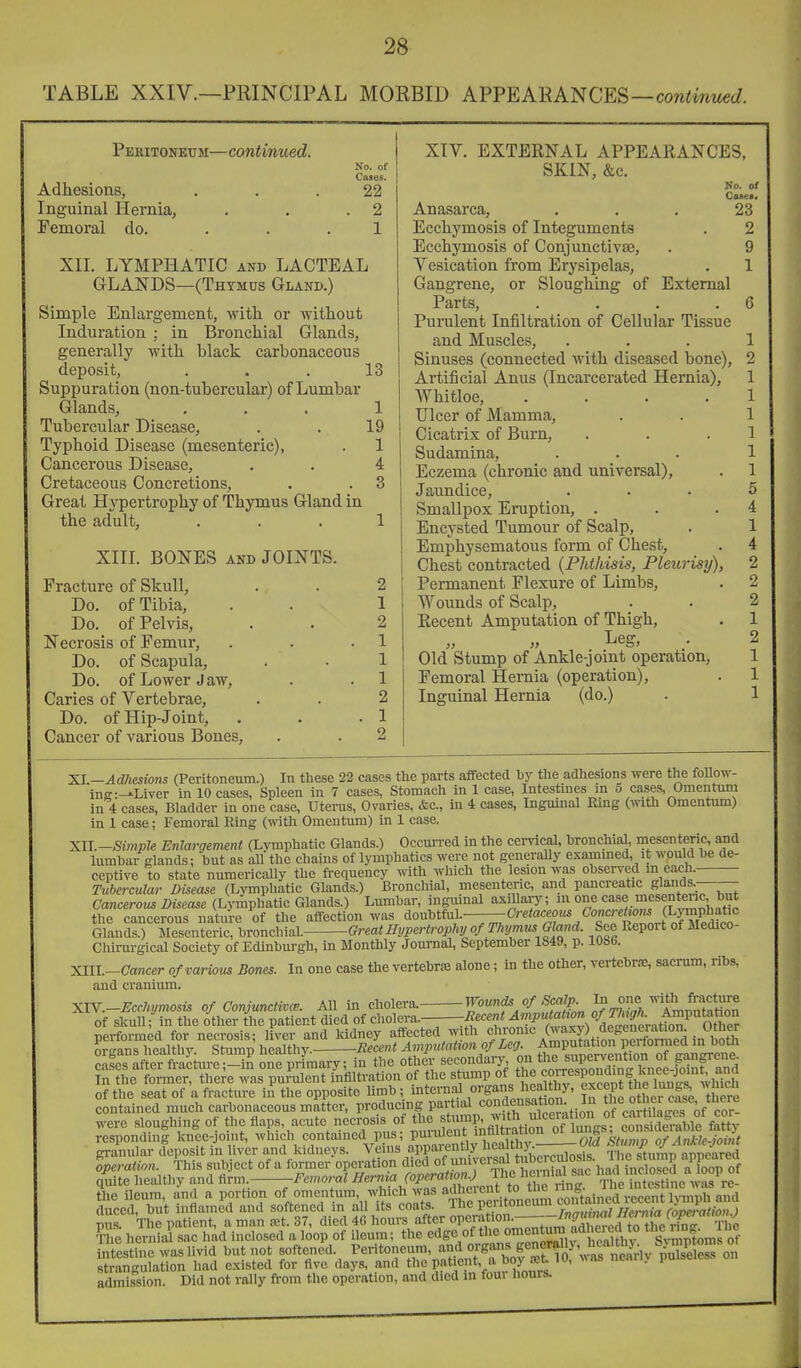 TABLE XXIV.—PRINCIPAL MORBID APPEARANCES—conimwed Peritoneum—continued. Adhesions, Inguinal Hernia, Femoral do. No. of Cases. 22 2 1 XII. LYMPHATIC and LACTEAL GLANDS—(Thymus Gland.) Simple Enlargement, with or without Induration ; in Bronchial Glands, generally with black carbonaceous deposit, . . . 13 Suppuration (non-tubercular) of Lumbar Glands, ... 1 Tubercular Disease, . . 19 Typhoid Disease (mesenteric), . 1 Cancerous Disease, . . 4 Cretaceous Concretions, . . 3 Great Hypertrophy of Thymus Gland in the adult, ... 1 XIII. BONES AND JOINTS. Fracture of Skull, . . 2 Do. of Tibia, . . 1 Do. of Pelvis, . . 2 Necrosis of Femur, . . .1 Do. of Scapula, . • 1 Do. of Lower Jaw, . . 1 Caries of Vertebrae, . . 2 Do. of Hip-Joint, . . . 1 Cancer of various Bones, . . 2 XIV. EXTERNAL APPEARANCES, SKIN, &c. Cases. 23 2 9 1 Anasarca, Ecchymosis of Integuments Ecchymosis of Conjunctivae, Vesication from Erysipelas, Gangrene, or Sloughing of External Parts, . . . .6 Purulent Infiltration of Cellular Tissue and Muscles, ... 1 Sinuses (connected with diseased bone), 2 Artificial Anus (Incarcerated Hernia), 1 Whitloe, .... 1 Ulcer of Mamma, . . 1 Cicatrix of Burn, . . .1 Sudamina, ... 1 Eczema (chronic and universal), . 1 Jaundice, ... 5 Smallpox Eruption, . . .4 Encysted Tumour of Scalp, . 1 Emphysematous form of Chest, . 4 Chest contracted {Phthisis, Pleurisy), 2 Permanent Flexure of Limbs, . 2 Wounds of Scalp, . . 2 Recent Amputation of Thigh, . 1 Leg, . 2 Old Stump of Ankle-joint operation, 1 Femoral Hernia (operation), . 1 Inguinal Hernia (do.) . 1 :KJ.—Adhesions (Peritoneum.) In these 22 cases the parts affected hj the adhesions were the foUow- inc---Liver in 10 cases, Spleen in 7 cases, Stomach in 1 case, Intestines in 5 cases, Omentum in 4 cases. Bladder iu one case, Uterus, Ovaries, &c., in 4 cases, Inguinal Ring (with Omentum) in 1 case; Femoral Ring (with Omentum) in 1 case. XlLSimpJe Enlargement (Lymphatic Glands.) Occurred in the ceiwical, hronchial, mesenteric, and lumbar glands; but as all the chains of lymphatics were not generally exammed, it would be de- ceptive to state numerically the frequency with which the lesion was observed in each. Tubercular Disease (Lymphatic Glands.) Bronchial, mesenteric, and P^^iicreatic glands^—— Cancerous Disease (Lymphatic Glands.) Lumbar, inguinal asiUary; m one ^'^^e mesentenc bu^ the cancerous nature of the affection was doul'tful.-—Cretaceous Concreiw«s^^^^ Glands.) Mesenteric, bronchial. Great Hypertrophy of Thy mus Gland. See Repoi t of Medico- Chirurgical Society of Edinburgh, in Monthly Journal, September 1849, p. lObb. Xin.-Cancer of various Bones. In one case the vertebriE alone; in the other, vertebra, sacrum, ribs, and cranium. Wounds of Scalp. In one with fractiire of sKuli; m Tue ocner tne patier.i uicu ui cuuicia.. f^^'^^' ■^'?'^/?^!!N'''^5™?oroH^'^^nHior performed for necrosis; liver and kidney affected w th °hromc (waxy) d^^^^^^ organs healthy. Stump healthy. Eecent Amputation of Leg. Amputation peitoniied in Dotn XrV.—Ecchymosis of Conjunctivee. All in cholera, of skull; in the other the patient died of cholera. SLStoe .-i^ Srinil^^n he ^theT^ary,'on the supervention of g.angrene. nlhe Lrme'-'ihe^e was puS i'nfilti-ation of the «t.^^lp of the correspondm of the seat of a fracture in the opposite limb; internal o'^''^/^ It'^J'- ^f^^ o bei^Se there contained much carbonaceous matter, producing partial ^^on^ensation In ° .^^^ ^f J^/'J^^.^ were sloughing of the flaps, acute necrosis of the f ^..I'^'IV /u s consEble fatty responding knee-joint, which contained pus; P^^'ent infil at on of ^^^Jf granular deposit in liver and kidneys. Veins apparently l«aUhy--^ T i itumn an^^^^^^^ fperation. This subject of a former operation died '^^ , ^^'^^^ ^lool o^ qliite healthy and firm. Femoral Hernia (operatwn.) The li^ lal sac ~ ?he ileum, and a portion of omentum which was ^^^^'J*/;„,*^/eo,ftaine^^^^^^^^^^ duced, but inflamed and softened In all its coats. The peutoncum ^^^J^^^^jj ■ r^peration.) pus. The patient, a man a=t. 37, died 4G hours after OP^™;;-—^^^^^^^^ The hernial sac had inclosed a loop of ileum; the edge of the omentum ad eicu to ^^J' ^ intestine was livid but not softened. Peritoneum, and or^^^^^ strangulation had existed for five days, and the patient, a bo^^^^^ - i admission. Did not rally from the operation, and died in foui hours.