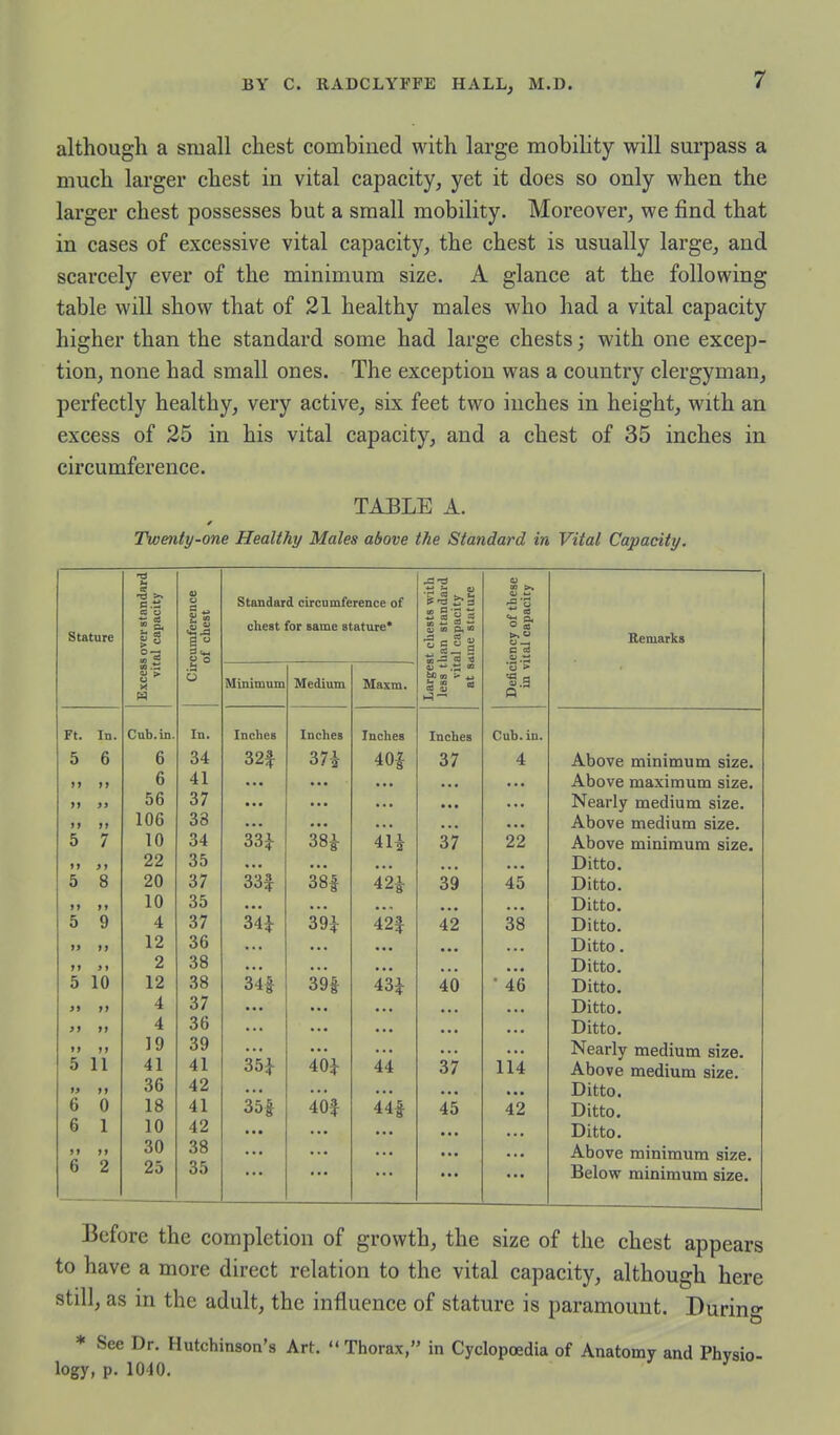 althougli a small chest combined with large mobility will surpass a much larger chest in vital capacity, yet it does so only when the larger chest possesses but a small mobility. Moreover, we find that in cases of excessive vital capacity, the chest is usually large, and scarcely ever of the minimum size. A glance at the following table will show that of 21 healthy males who had a vital capacity higher than the standard some had large chests; with one excep- tion, none had small ones. The exception was a country clergyman, perfectly healthy, very active, six feet two inches in height, with an excess of 25 in his vital capacity, and a chest of 35 inches in circumference. TABLE A. Tkventy-one Healthy Males above the Standard in Vital Capacity. •a s to >, •standi pacity crence lest Standard circumference of chest for same stature* a Si ' §'§ 3 10 4_l CO u a Pt w of the apacic Stature xcess over vital ca r §  itai c Remarks O Minimum Medium Maxm. •efici in v; M Ft. In. Cub.in. In, Inches Inches Inches Inches Cub. in. 5 6 6 34 32f 37i 37 4 Above minimum size. )> >> 6 41 Above maximum size. >> 56 37 Nearly medium size. »» M 106 38 Above medium size. 5 7 10 34 334- 38i 4H 37 22 Above minimum size. ti >i 22 35 Ditto. 5 8 20 37 33f 381 421- 39 45 Ditto. »» 10 35 Ditto. 5 9 4 37 34i 39i 42f 42 38 Ditto. »> f > 12 36 Ditto. >> > » 2 38 Ditto. 5 10 12 38 34| 391 43i 40 • 46 Ditto. »> 4 37 Ditto. }> >> 4 36 Ditto. )i M 19 39 Nearly medium size. 5 11 41 41 40^ 44 37 114 Above medium size. i> )) 36 42 Ditto. 6 0 18 41 35| 401 44| 45 42 Ditto. 6 1 10 42 Ditto. i» »» 30 38 Above minimum size. 6 2 25 35 • • • Below minimum size. Before the completion of growth, the size of the chest appears to have a more direct relation to the vital capacity, although here still, as in the adult, the influence of stature is paramount. Durino- * See Dr. Hutchinson's Art.  Thorax, in Cyclopoedia of Anatomy and logy, p. 1040.