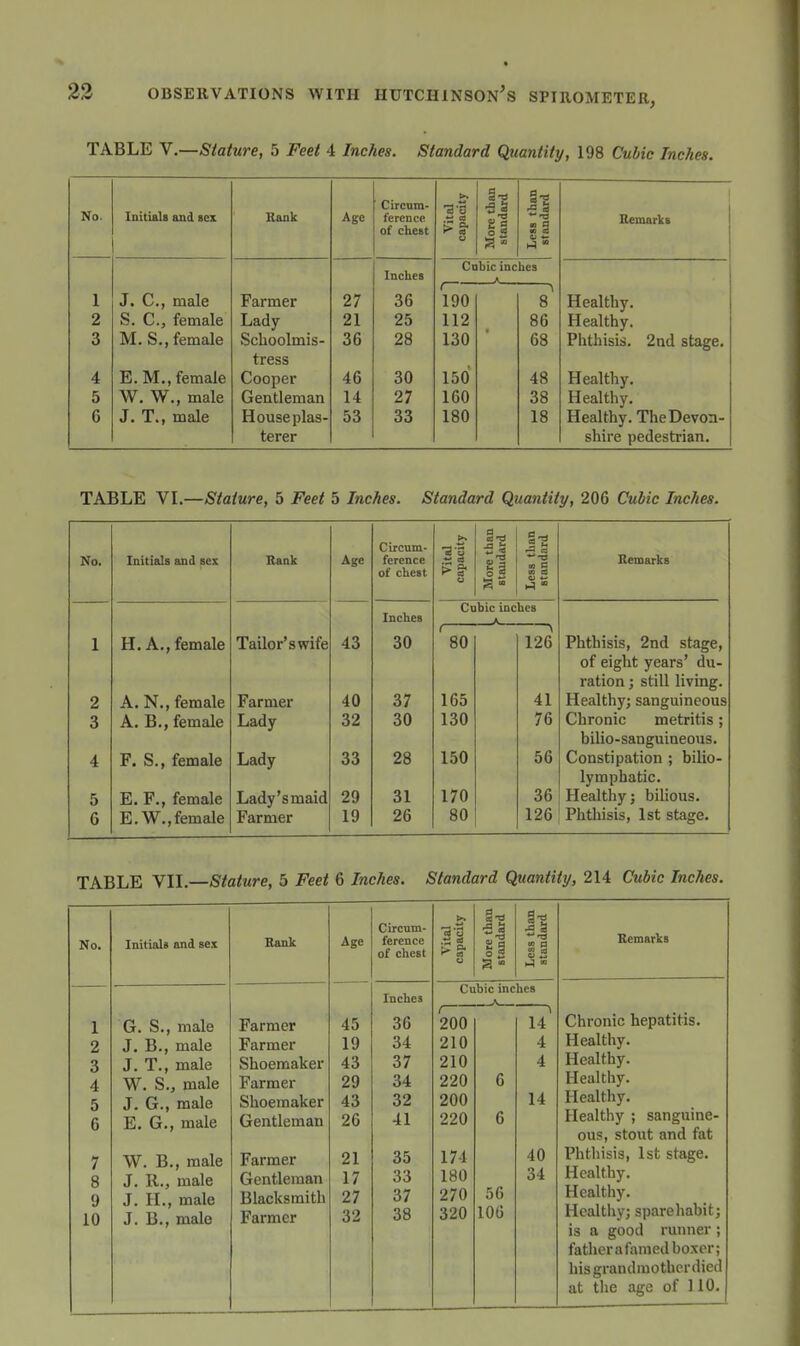 TABLE V.—Stature, 5 Feet 4 Inches. Standard Quantity, 198 Cubic Inches. No. Initials and sex Rank Age Circum- ference of chest Inches 1 J. C, male Farmer 27 36 2 S. C, female Lady 21 25 3 M. S., female Schoolmis- 36 28 tress 4 E. M., female Cooper 46 30 5 W. W., male Gentleman 14 27 6 J. T., male House plas- 53 33 terer IS 'G ire than mdard is than mdard Cobic inches A 190 1 8 112 86 130 68 150 48 160 38 180 18 nemarks Healthy. Healthy. Phthisis. 2nd stage. Healthy. Healthy. Healthy. The Devon- shire pedestrian. TABLE VL—Stature, 5 Feet 5 Inches. Standard Quantity, 206 Cubic Inches. Circum- ital )acity than ard §•2 5| No. Initials and sex Rank Age ference a » C Remarks of chest ^- Cubic inches Inches * 1 H. A., female Tailor's wife 43 30 80 126 Phthisis, 2nd stage, of eight years' du- ration ; still living. 2 A. N., female Farmer 40 37 165 41 Healthy; sanguineous 3 A. B., female Lady 32 30 130 76 Chronic metritis; bilio-sanguineous. 4 F. S., female Lady 33 28 150 56 Constipation ; bilio- lymphatic. 5 E. F., female Lady's maid 29 31 170 36 Healthy J bilious. 6 E.W., female Farmer 19 26 80 126 Phtliisis, 1st stage. TABLE VIL—Stature, 5 Feet 6 Inches. Standard Quantity, 214 Cubic Inches. No. Initials and sex Rank Age 1 G. S., male Farmer 45 2 J. B., male Farmer 19 3 J. T., male Shoemaker 43 4 W. S., male Farmer 29 5 J, G., male Shoemaker 43 6 E. G., male Gentleman 26 7 W. B., male Farmer 21 8 J, 11., male Gentleman 17 9 J. H., male Blacksmith 27 10 J. B., male Farmer 32 Circum- ference of chest Vital capacity More than standard Less than standard Inches Cubic inches 36 200 ^ 14 34 210 4 37 210 4 34 220 6 32 200 14 41 220 6 35 174 40 33 180 34 37 270 56 38 320 106 Remarks Chronic hepatitis. Healthy. Healthy. Healthy. Healthy. Healthy ; sanguine- ous, stout and fat Phthisis, 1st stage. Healthy. Healthy. Healthy; spare habit; is a good runner father a famed boxer; hisgrandmothcrdied at the age of 110.