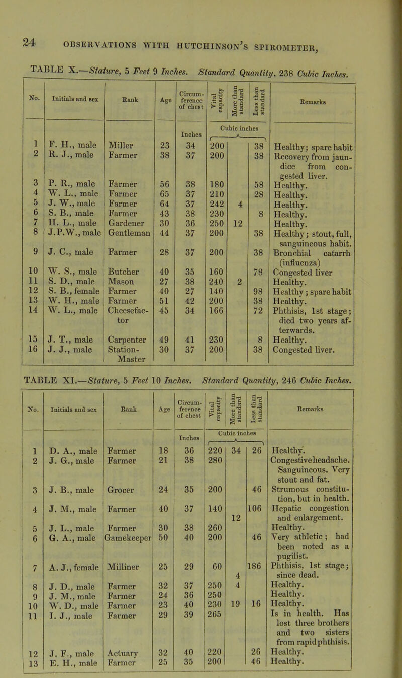 TABLE X.—Stature, 5 Feet 9 Inches. Standard Quantity, 238 Cubic Inches. No. 10 11 12 13 14 15 16 Initials and sex F. H., male R. J., male P. R., male W. L., male J. W,, male S. B., male H. L., male J.P.W., male J. C, male W. S., male S. D., male S. B., female W. H., male W. L., male J. T., male J. J., male Bank Miller Farmer Farmer Farmer Farmer Farmer Gardener Gentleman Farmer Butcher Mason Farmer Farmer Cheesefac- tor Carpenter Station- Master Age 23 38 56 65 64 43 30 44 28 40 27 40 51 45 49 30 Circum- ference of chest Inches 34 37 38 37 37 38 36 37 37 35 38 27 42 34 41 37 •3 y s s Cubic inches 200 200 180 210 242 230 250 200 200 160 240 140 200 166 230 200 4 12 38 38 58 28 8 38 38 78 98 38 72 8 38 Remarks Healthy; spare habit Recovery from jaun- dice from con- gested liver. Healthy. Healthy. Healthy. Healthy. Healthy. Healthy; stout,full, sanguineous habit. Bronchial catarrh (influenza) Congested liver Healthy. Healthy; spare habit Healthy. Phthisis, 1st stage; died two years af- terwards. Healthy. Congested liver. TABLE XI.—Stature, 5 Feet 10 Inches, Standard Quantity, 246 Cubic Inches. >* s-s 1 Circum- 5 o No. Initials and sex Hank Age ference e o ■•a K a Remarks of chest > s- g «> Inches Cubic inches 1 D. A., male Farmer 18 36 220 34 26 Healthy'. 2 J. G., male Farmer 21 38 280 Congestive headache. Sanguineous. Very stout and fat. 3 J. B., male Grocer 24 35 200 46 Strumous constitu- tion, but in health. 4 J. M., male Farmer 40 37 140 12 106 Hepatic congestion and enlargement. 5 J. L., male Farmer 30 38 260 Healthy. 6 G. A., male Gamekeeper 50 40 200 46 Very athletic ; had been noted as a pugilist. 7 A. J., female Milliner 25 29 60 186 Phthisis, 1st stage; 4 since dead. 8 J. D., male Farmer 32 37 250 4 Healthy. 9 J. M., male Farmer 24 36 250 Healthy. 10 W. D., male Farmer 23 40 230 19 16 Healthy. 11 I. J.J male Farmer 29 39 265 Is in health. Has lost three brothers and two sisters from rapid phthisis. 12 J, F., male Actuary 32 40 220 26 Healthy.