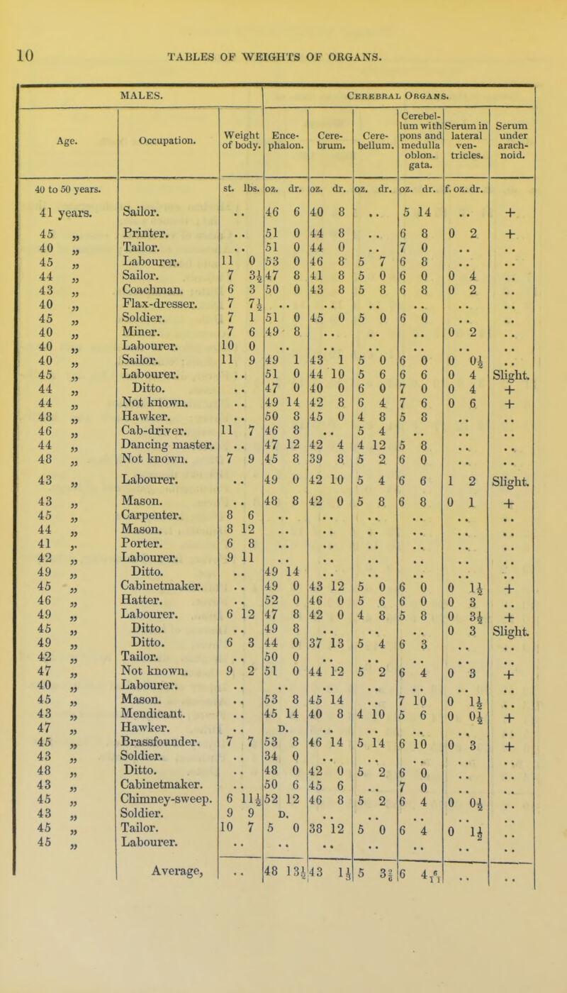 MALES. Age. » » » }) n }) }> M )> 3J J3 }> 3J » 3J 4U to 50 years. 41 years. 45 40 45 44 43 40 45 40 40 40 45 44 44 48 46 44 48 43 43 45 44 41 42 49 45 46 49 45 49 42 47 40 45 43 47 45 43 48 43 45 43 45 45 3> )) » )• 33 33 33 33 33 33 33 53 33 33 33 33 33 33 33 3> 53 33 35 55 55 Cerebral Organs. Occupation. Weight of body. Ence- phalon. Cere- brum. Cere- bellum. Cerebel- lum with pons and medulla oblon. gata. Serum in lateral ven- tricles. Serum under arach- noid. St. lbs. 02. dr. oz. dr. dr. f. oz At Sailor. 46 6 40 8 ». 5 14 + _ • Jrrinter. ■ • 51 U 44 0 0 6 8 A 0 2 1 X auor. 51 u 44 n U 7 A • • juauourer. 11 11 U t Q 5d u 4o 0 0 5 7 0 0 0 / 0 1 4 '7 47 0 0 41 0 0 5 0 ry 0 A 0 A 0 4 1 ^ ll n T~l ^Oticiiinan. 6 ,3 50 0 43 8 5 8 6 8 0 2 Flax-dresser. 7 74 • . ooiciier. 7 1 51 0 45 0 5 0 6 0 ivl 1 Tl tut* IT / D Q • • A 0 2 1 n A U • • • • Sailor. 11 9 49 1 1 43 1 5 0 6 0 0 Laboiu'er. • • 51 A U 44 1 A 10 5 6 6 6 0 4 Slight. Ditto. • • 47 u 40 A 0 0 0 7 0 0 4 + ilUt KlLUWIlt • ^ n 49 14 42 0 0 /-» 0 4 7 6 0 6 1 + • OU p 0 40 A u 4 Q 5 0 0 • • • • Cab -driv er. 11 11 40 0 0 4 • • Dancing master. 17 4/ 1 9 4 4 1 .J e 0 Q • ■ no\> Knowij. q S H 0 0 n U • • Labourer, 49 0 42 10 5 4 6 6 1 2 Slight. 0 f 0 4 J A u 0 0 0 0 0 A 0 1 + vn pii f Q O 0 • • • • • Mason. O 0 1 0 • • • • • J. UX tt'l * D Q 0 • JUOiUL/Ul cX • Q 1 1 • • 49 14 ^clUillUlXJLiaKei* • • 49 0 43 1 0 1 z t 0 0 /> 0 A 0 0 + 52 0 40 A V t 0 0 0 A 0 A 0 3 JLiclUUUX CX . n D 1 9 47 8 4 J A U A 4 Q 5 0 0 A 0 + 49 8 • U 6 Slight U Q 0 44 0 10 c 0 4 0 n 0 • 50 0 9 2 51 0 44 12 5 2 6 4 0 * 3 • • + j-jct fjyj ux ^x. Mason. 53' 8 45* 14 7 10 0 'u 45 14 40 8 4 1*0 5 6 0 • • + Hawker. D. Brassfounder. / *7 53 8 46* 14 5 1*4 6 10 0* • 3 + Soldier. 34 0 Ditto. 48 0 42 0 5 2 6 0 Cabinetmaker. 50 6 45 6 7 0 Chimney-sweep. 6 114 52 12 46 8 5 2 6 4 0 Soldier. 9 9 D. Tailor. 10 7 5 0 38* 12 5 0 6 4 0 Labourer. • • • Average, 48 131 43 1^ 5 31 6 A 6 *n