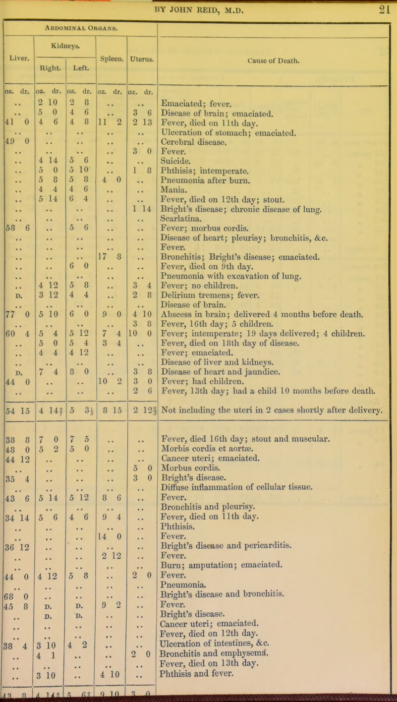 Abdominal Organs. Kidneys. Liver. u lerus. Cause of Death. Right. Left. oz> oz. dr. oz. dr. oz. oz. /It- Ur. • • 2 10 2 8 * • Emaciated; fever. 5 0 4 6 Q o 0 Disease of brain; emaciated. 41 0 4 6 4 8 11 2 2 13 Fevei', died on lltli day. • • Ulceration of stomach; emaciated. u • • Cerebral disease. • • • • o 6 0 Fever. • • 4 14 5 6 • • Suicide. • • 5 0 5 10 • 1 8 Phthisis; intemperate. • • 5 8 5 8 4 0 Pneumonia after burn. • • 4 4 4 6 • • Mania. • • 5 14 6 4 • • Fever, died on 12th day; stout. • • • 1 14 Bright's disease; chronic disease of lung. • • • • Scarlatina. 58 6 5 6 • • Fever; moi'bus cordis. • • Disease of heart; pleurisy; bronchitis, &c. • Fever. 17 8 Bronchitis; Bright's disease; emaciated. 6 0 • • Fever, died on 9th day. • • Pneumonia with excavation of lung. 4 12 5 8 • • 3 4 Fever; no children. D. 3 12 4 4 2 8 Delirium tremens; fever. . . • • • Disease of brain. 77 0 5 10 6 0 9 0 4 10 Abscess in brain; delivered 4 months before death. , . 3 8 Fever, 16th day; 5 children. 60 4 5 4 5 12 7 4 10 0 Fever; intempei'ate; 19 days delivered; 4 children. 5 0 5 4 3 4 • • Fever, died on 18th day of disease. 4 4 4 12 Fever; emaciated. Disease of liver and kidneys. D. 7 4 s 0 , 3 8 Disease of heart and jaundice. 44 0 10 2 3 0 Fevei; had children. • • 2 6 Fever, 13th day; had a child 10 months before death. 54 15 4 14f 5 3i 8 15 2 121 Not including the uteri in 2 cases shortly after delivery. 38 8 7 0 7 5 • • • Fever, died 16th day; stout and muscular. 48 0 5 2 5 0 • • ■ Morbis cordis et aortse. 44 12 • Cancer uteri; emaciated. • • 5 A 0 Morbus cordis. 35 4 • • • • 3 0 Bright's disease. • • Diffuse inflammation of cellular tissue. 43 6 5 14 5 12 8 6 Fever. Bronchitis and pleurisy. 34 14 5 6 4 6 y A 4 Fever, died on Uth day. Phthisis. 1 A 14 A U Fever. 36 12 Bright's disease and pericarditis. 1 o 12 Fever. • • Burn; amputation; emaciated. 44 0 4 12 5 8 • • A u Fever. • • Pneumonia. 68 * 0 Bright's disease and bronchitis. 45 8 D. D. y o Fever. D. D. Bright's disease. Cancer uteri; emaciated. • Fever, died on 12th day. 38* 4 O 10 A 9 • Ulceration of intestines, &c. 4 1 • 2 0 Bronchitis and emphysema. Fever, died on 13th day. 3 io 4 10 Phthisis and fever.