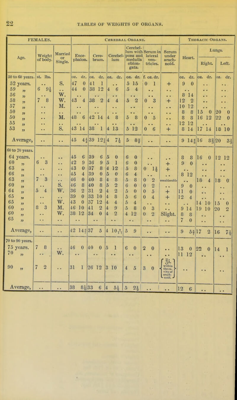 FEMALES. Cerebbai, Organs. Thoracic Organs. Age. Weight of body. Married or Single. Ence- phalon. Cere- brum. Cerebel- lum Cerebel-1 lum with Serum ir pons and lateral 1 Serum under arach- noid. Heart. Lungs. medulla oblon- gata. 1 ven- 1 tricles. Right. Left, 50 to 60 years. 52 years. 59 „ 56 „ 58 „ 57 „ 50 „ 50 „ 55 „ 53 „ Average, St. lbs. 6 9i 7 8 s. w. w. M. M. S. oz. dr. 47 0 44 0 43 4 48 6 43 14 oz. dr. 41 1 38 12 38 2 42 14 38  1 oz. dr. • • 4 6 4 4 4 8 4 13 oz. dr. 5 15 A 0 'k • • 5 2 • • 5 8 5 12 f. oz. dr. 0 1 • « • • 0 3 0 5 0**6 + + • • • • • • + oz. dr. 9 0 8 14 12 2 10 12 8 8 8 8 12 12 8 14 oz. dr. • • • • 15* 0 16 12 17*14 oz. dr. • • 20 0 22 0 18 10 45 4| 39 12| 4 71 5 8i 9 141 16 8§ 20 3^ 60 to 70 years. 64 years. 60 „ 63 „ 66 „ 63 „ 60 „ 64 „ 65 „ 65 „ 60 „ 60 „ 65 „ Average, 6 3 7*3 5 4 8 3 s. w. w. M. W. 45 6 42 9 43 0 45 4 46 0 46 8 36 2 39 0 43 0 46 10 38 12 39 6 36 9 37 8 39 0 40 8 40 8 31 2 33 10 37 12 41 2 34 0 5 0 5 1 4 12 5 0 4 8 5 2 4 2 4 8 4 4 4 9 4 2 • • 6 0 6 0 ft o o 6 4 o o 6 0 5 0 5 6 5 4 5 8 4 12 n 11 0 2 0 5 0 4 0 *3 0 2 • • + + • • considerable -f + • • • • Slight. 8 8 9 0 8* 12 9 *0 11 0 12 4 9 14 8 8 7 0 16 0 • • • • 10 4 • « 14 10 19 10 • • 12 12 1 O f\ 1 o U • • 15 0 20 2 42 I4f 37 5 4 10/, 5 9 9 5f 17 2 16 1\ 70 to 90 years. 75 years. 70 „ 90 „ Average, 7 8 7 2 W. 46 0 31 1 40 0 26 12 5 1 3 10 6 0 • • 4 5 2 0 * * 1 I I 3 0 1 • • within S theca- Y vity of RTach- - noid. J 13 0 11 12 22 0 • • • • 14 1 • • • • •• 38 8i 33 6 4 54 5 2i| 12 6 • •