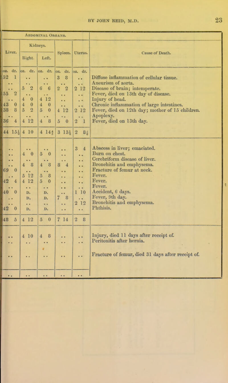 Abdominal Organs. Kidneys. Liver. Spleen. Uterus. Cause of Death. Ivlgtll.. T off oz. dr. OZ. dr. OZ. dr. oz. dr. oz. 5-2 1 • • 3 8 • Diffuse iuflaniiiiation of cellular tissue. • Aneurisui of aorta. u o 2 2 2 12 Disease of braiii; intemperate. 55 o 44 • • Fever, died on 13th day of disease. 4 0 4 12 • • Injury of head. 43 0 4 0 4 0 • • Chronic inflammation of large intestines. 38 8 5 2 5 0 4 12 2 12 i^ever, died on r2th day; mother 01 15 children. Apoplexy. 36 4 4 12 4 8 2 1 Fever, died on 13th day. ■14 15A 4 10 4 144 o 105 2 8S • • • • 3 4 Abscess in liver; emaciated. • • 4 0 5 0 • • Burn on chest. • • Cerebrifoi'm disease of liver. 1 R ** o J. ft Bronchitis and emDhvsema. U • • Fracture of femur at neck. >\ 19 ^ ft Fever. 42 4 4 12 5 0 Fever. • • • • Fever. 1 n 4U V D. D. 1 1 Accident, 6 days. Urn 7 8 Fever, 9th day. • • 2 12 Bronchitis and emphysema. 42 0 D. D, Phthisis. 48 5 4. 12 5 0 7 14 2 8 • 4 10 4 8 »• Injury, died 11 days after receipt of. • • ir eriioniiis aiier nernia. » Fracture of femur, died 31 days after receipt of. • •
