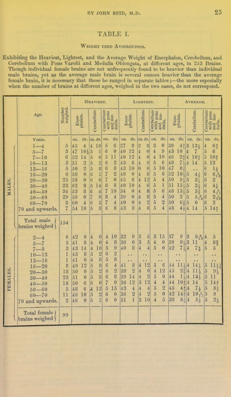 TABLE I. Weight used Avoirdupois. Exhibiting the Heaviest, Lightest, and the Average Weight of Encephalon, Cerebellum, and Cerebellum with Pons Vai'olii and Medulla Oblongata, at dittbreut ages, in 253 Brains. Though individual female brains are not unfrequeutly found to be heavier than individual male bi'ains, yet as the average male brain is several ounces heavier than the average female brain, it is necessary that these be ranged in sepai*ate tables;—the more especially when the number of brains at different ages, weighed in the two cases, do not correspond. Age. Heaviest. E 1 Lightest. i S c a E 3 Si <u (U E •3 O.S . (y w C ^ — C S Average. • c V o c a 5 o i 1/3 < Years. 1—4 5—7 7—10 10—13 13—16 16—20 20—30 30—40 40—50 50—60 60—70 70 and upwards. W Total male ) brains weighed ) 2—4 5—7 7—8 10—13 13—16 16—20 20—30 30—40 40—50 50—60 60—70 70 and upwards. Total female ) brains weighed ) 5 3 6 3 5 6 25 23 34 29 8 154 6 3 3 1 1 8 18 23 18 5 11 2 99 oz. dr. 45 4 47 104 52 14 51 2 50 2 56 0 58 0 62 8 53 8 59 0 60 4 54 10 oz. dr. 4 10 1 0 2 8 1 oz. dr. oz. dr. o 5 5 5 6 6 0 14 6 0 11 2 8 2 0 8 10 4 4 8 27 8 40 12 40 12 43 8 43 10 48 0 45 8 40 10 34 0 39 0 40 0 43 8 42 0 41 8 43 14 43 8 41 0 49 12 50 0 51 0 50 6 48 6 46 10 46 0 4 0 4 0 4 10 5 2 4 10 4 8 4 8 5 8 5 2 5 8 6 0 4 12 5 2 5 5 15 6 0 6 0 oz. dr. •?. 8 0 0 9 0 8 12 6 8 8 2 8 oz. 3 4 4 5 5 5 5 5 5 5 5 dr. 0 9 10 6 10 8 4 1 6 4 2 4 oz. dr. 39 4^ 43 lO' 46 21 48 7i 47 8f 52 lOn oz. dr. oz. dr. 50 51 48 50 50 48 9i 151 ul 2 6^ 4i lOf 14 3l 34 H ^1 8 0 14 32 0 36 0 40 8 41 8 39 2 39 14 36 12 43 4 36 2 31 1 3 5 3 5 4 4 4 12 4 0 4 2 3 12 4 4 4 2 3 10 3 15 4 0 5 0 5 6 4 12 5 0 37 9 39 9 42 7 3 3 11 4 7 q 8 ''to 44 11 45 2 44 1 44 10 45 4 42 14 38 8 I'll lU 14 7i 5i 6? o 6 lOf 12 6/. 14? nil H 11 14? 8i 9 O I