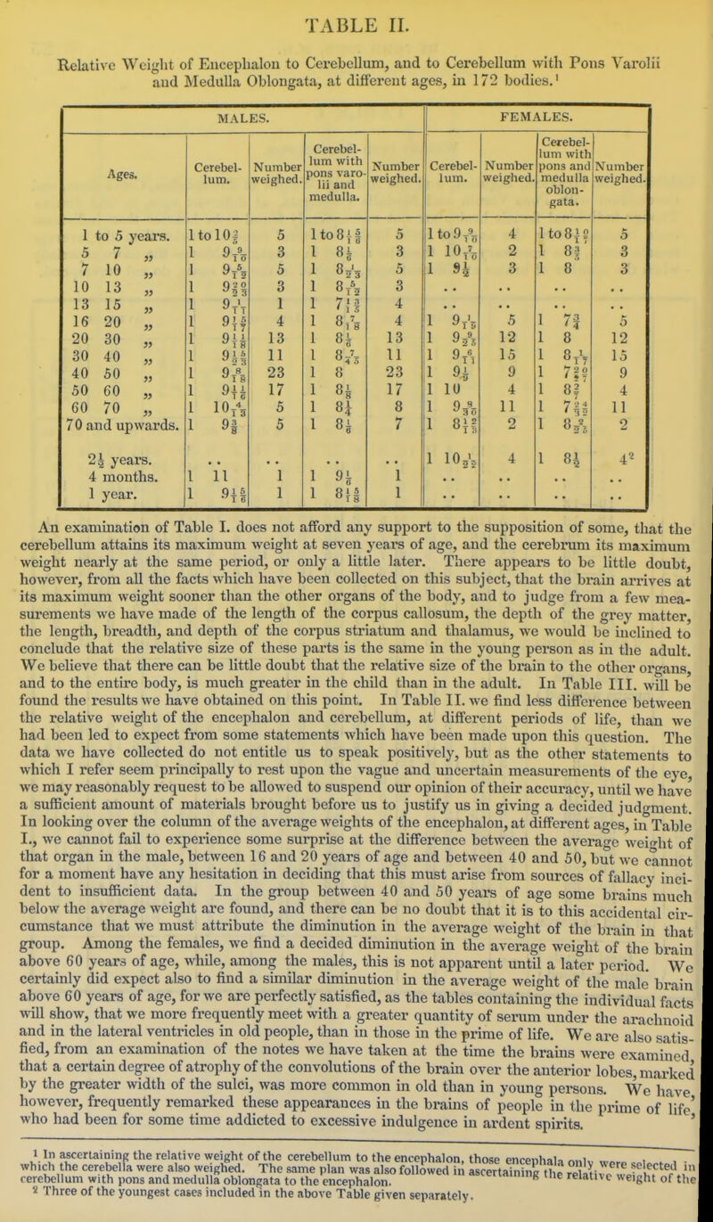 Relative Weight of Enceplialoii to Cerebellum, and to Cerebellum with Pons Varolii and Medulla Oblongata, at different ages, in 172 bodies.' MALES. Ages. 1 to 5 yeai's. 5 7 „ 7 10 „ 10 13 „ 13 15 „ 16 20 „ 20 30 „ 30 40 „ 40 50 „ 50 60 „ ^60 70 „ 70 and upwards. 24 years. 4 months. 1 year. Cerebel- lum. 9 9t 1 to 102 1 1 1 1 1 1 1 I 1 1 1 10 5 5 020 ^53 q 1 6 q 8 q I I 1 fl  9S 11 q 1 5 Number weighed 5 3 5 3 1 4 13 11 23 17 5 5 Cerebel- lum with pons varo lii and medulla. 1 to 811 I 1 1 1 1 1 1 1 1 1 1  T 5 7 ■ i • 1 s 8-'-  1 8 Number weighed. 5 3 5 3 4 4 13 11 23 17 8 7 FEMALES. Cerebel- lum. 1 H 9t'3 1 10 8i?  1 H 1 10,>, Number weighed 4 2 3 5 12 15 9 4 11 0 Cerebel- lum with pons and medulla oblon- gata. ItO I 1 8\Q 8?' 8  ' 4 8f 1 8^ Number weighed. 5 3 3 d 12 15 9 4 11 o 4'^ An examination of Table I. does not afford any support to the supposition of some, that the cerebellum attains its maximum weight at seven yeai's of age, and the cerebrum its maximum weight nearly at the same period, or only a little later. There appears to be little doubt, however, from all the facts which have been collected on this subject, that the braui arrives at its maximum weight sooner than the other organs of the body, and to judge from a few mea- surements we have made of the length of the corpus callosum, the depth of the grey matter, the length, breadth, and depth of the corpus striatum and thalamus, we would be inclined to conclude that the relative size of these parts is the same in the young person as m the adult. We believe that there can be little doubt that the relative size of the brain to the other organs, and to the entire body, is much greater in the child than in the adult. In Table III. will be found the results we have obtained on this point. In Table II. we find less difference between the relative weight of the encephalon and cerebellum, at different periods of life, than we had been led to expect from some statements which have been made upon this question. The data we have collected do not entitle us to speak positively, but as the other statements to which I refer seem principally to rest upon the vague and uncertain measurements of the eye, we may reasonably request to be allowed to suspend our opinion of their accuracy, until we have a sufficient amount of materials brought before us to justify us in giving a decided judgment. In looking over the column of the average weights of the encephalon, at different ages, in Table I., we cannot fail to experience some surprise at the difference between the average weight of that organ ui the male, between 16 and 20 years of age and between 40 and 50, but we cannot for a moment have any hesitation in deciding that this must arise from sources of fallacy inci- dent to insufficient data. In the group between 40 and 50 years of age some brains much below the average weight are found, and there can be no doubt that it is to this accidental cir- cumstance that we must attribute the diminution in the average weight of the brain in that group. Among the females, we find a decided diminution in the average weight of the brain above 60 years of age, while, among the males, this is not apparent until a later period. Wo certainly did expect also to find a similar dimmution in the average weight of the male brain above 60 years of age, for we are pei-fectly satisfied, as the tables containing the individual facts will show, that we more frequently meet with a greater quantity of serum under the arachnoid and in the lateral ventricles in old people, than in those in the prime of life. We are also satis- fied, from an examination of the notes we have taken at the time the brains were examined that a certain degree of atrophy of the convolutions of the brain over the anterior lobes,'marked by the greater width of the sulci, was more common in old than in young persons. We have however, frequently remarked these appearances in the brains of people in the prime of life' who had been for some time addicted to excessive indulgence in ardent spirits. ' 1 In ascertaining the relative weight of the cerebellum to the encephalon, those encenhala nni,, . . , ■ which the cerebelPa were also weighed. The same plan was also followed in ascertaiS thp riii^i ^e\ectei\ ,„ cerebellum with pons and medulla oblongata to the encephalon. ascertaining the relative weight of the '■i Three of the youngest cases included in the above Table given separately.