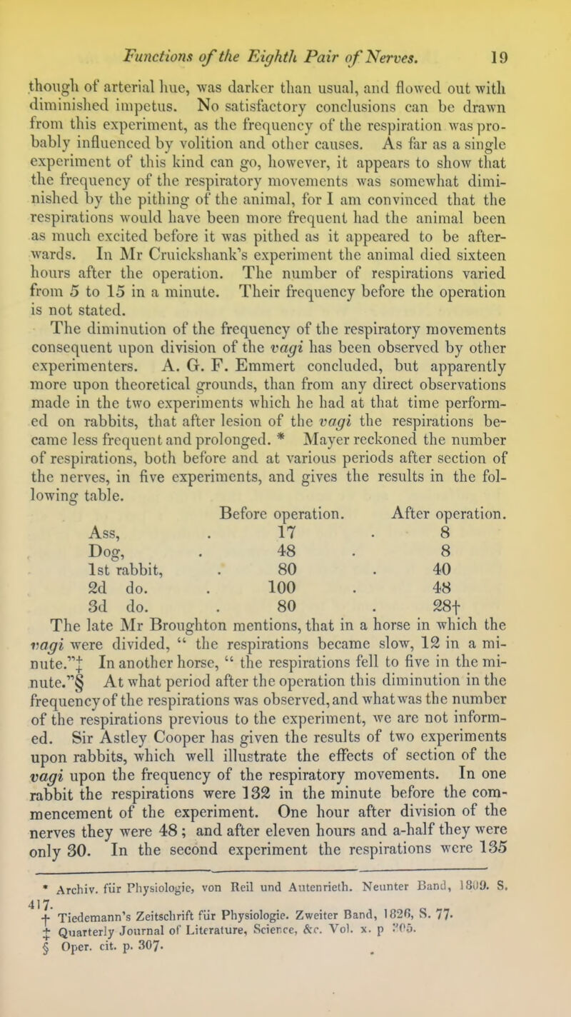 thoiigli of arterial luie, was darker tlian usual, and flowed out with diminished impetus. No satisftictory conclusions can be drawn from this experiment, as the frequency of the respiration was pro- bably influenced by volition and other causes. As far as a single experiment of this kind can go, however, it appears to show that the frequency of the respiratory movements was somewhat dimi- nished by the pithing of the animal, for I am convinced that the respirations would have been more frequent had the animal been as much excited before it was pithed as it appeared to be after- wards. In Mr Cruickshank's experiment the animal died sixteen hours after the operation. The number of respirations varied from 5 to 15 in a minute. Their frequency before the operation is not stated. The diminution of the frequency of the respiratory movements consequent upon division of the vagi has been observed by other experimenters. A. G. F. Emmert concluded, but apparently more upon theoretical grounds, than from any direct observations made in the two experiments which he had at that time perform- ed on rabbits, that after lesion of the vagi the respirations be- came less frequent and prolonged. * Mayer reckoned the number of respirations, both before and at various periods after section of the nerves, in five experiments, and gives the results in the fol- lowing table. Before operation. After operation. Ass, .17 .8 Dog, . 48 . 8 1st rabbit, .80 .40 2d do. . 100 . 48 3d do. . 80 . 28t The late Mr Broughton mentions, that in a horse in which the vagi were divided,  the respirations became slow, 12 in a mi- nute.! In another horse,  the respirations fell to five in the mi- nute.§ At what period after the operation this diminution in the frequency of the respirations was observed, and what was the number of the respirations previous to the experiment, we are not inform- ed. Sir Astley Cooper has given the results of two experiments upon rabbits, which well illustrate the effects of section of the vagi upon the frequency of the respiratory movements. In one rabbit the respirations were 132 in the minute before the com- mencement of the experiment. One hour after division of the nerves they Avere 48 ; and after eleven hours and a-half they were only 30. In the second experiment the respirations were 135 • Archiv. fiir Physiologic, von Reil und Autenrieth. Neunter Band, 18U9. S,