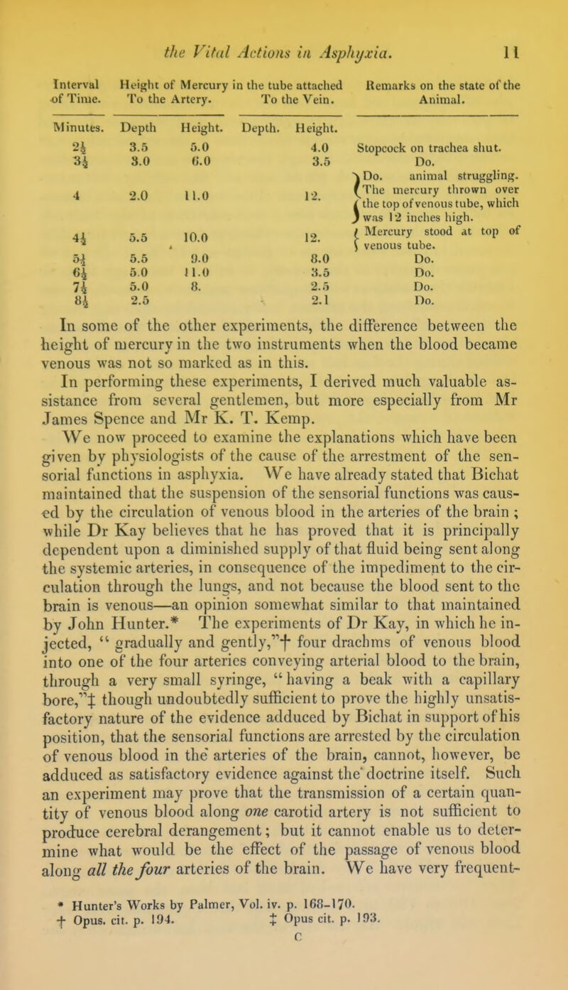 Interval Height of Mercury in the tube attached Remarks on the state of the of Time. To the Artery. To the Vein. Animal. Minutes. Depth Height. Depth. Height. 24 3.5 5.0 4.0 Stopcock on trachea shut. 8.0 6.0 0.0 Do. ~\ Do. animal struggling. 4 12. f The mercury thrown over I the top of venous tube, which ■ WAQ 1 *^ iiif'IiPQ iiicfn 44 5.5 10.0 12. / Mercury stood at top of \ venous tube. H 5.5 9.0 8.0 Do. 64 5.0 11.0 3.5 Do. 74 5.0 8. 2.5 Do. «4 2.5 2.1 Do. In some of the other experiments, the difference between the height of mercury in the two instruments when the blood became venous was not so marked as in this. In performing these experiments, I derived much valuable as- sistance from several gentlemen, but more especially from Mr James Spcnce and Mr K. T. Kemp. We now proceed to examine the explanations which have been given by physiologists of the cause of the arrestment of the sen- sorial functions in asphyxia. We have already stated that Bichat maintained that the suspension of the sensorial functions was caus- ed by the circulation of venous blood in the arteries of the brain ; while Dr Kay believes that he has proved that it is principally dependent upon a diminished supply of that fluid being sent along the systemic arteries, in consequence of the impediment to the cir- culation through the lungs, and not because the blood sent to the brain is venous—an opinion somewhat similar to that maintained by John Hunter.* The experiments of Dr Kay, in which he in- jected,  gradually and gently,*!* four drachms of venous blood into one of the four arteries conveying arterial blood to the brain, through a very small syringe,  having a beak with a capillary bore,! though undoubtedly sufficient to prove the highly unsatis- factory nature of the evidence adduced by Bichat in support of his position, that the sensorial functions are arrested by the circulation of venous blood in the arteries of the brain, cannot, however, be adduced as satisfactory evidence against the'doctrine itself. Such an experiment may prove that the transmission of a certain quan- tity of venous blood along one carotid artery is not sufficient to produce cerebral derangement; but it cannot enable us to deter- mine what would be the effect of the passage of venous blood along all the four arteries of the brain. We have very frequent- • Hunter's Works by Palmer, Vol. iv. p. 168-170. -f Opus. cit. p. 194. t Opus cit. p. 193. C