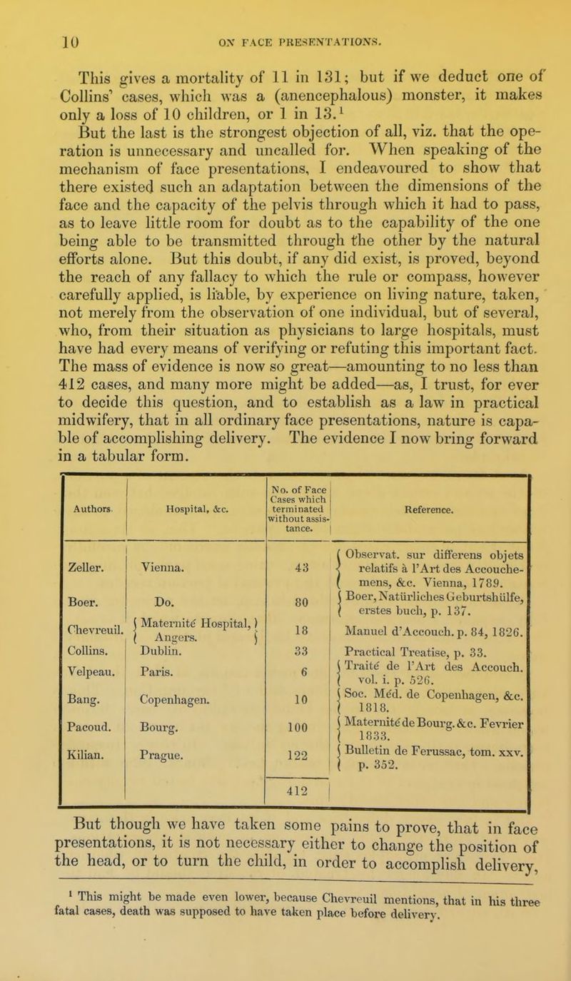 This gives a mortality of 11 in 181; but if we deduct one of Collins' cases, whicli was a (anencephalous) monster, it makes only a loss of 10 children, or 1 in 13.^ But the last is the strongest objection of all, viz. that the ope- ration is unnecessary and uncalled for. When speaking of the mechanism of face presentations, I endeavoured to show that there existed such an adaptation between the dimensions of the face and the capacity of the pelvis through which it had to pass, as to leave little room for doubt as to the capability of the one being able to be transmitted through the other by the natural efforts alone. But this doubt, if any did exist, is proved, beyond the reach of any fallacy to which the rule or compass, however carefully applied, is liable, by experience on living nature, taken, not merely from the observation of one individual, but of several, who, from their situation as physicians to large hospitals, must have had every means of verifying or refuting this important fact. The mass of evidence is now so great—amounting to no less than 412 cases, and many more might be added—as, I trust, for ever to decide this question, and to establish as a law in practical midwifery, that in all ordinary face presentations, nature is capa- ble of accomplishing delivery. The evidence I now bring forward in a tabular form. Authors. Hospital, &c. No. of Face Cases which terminated without assis- tance. Reference. Zeller. Boer. Chevreuil. Collins. Velpeau. Bang, Vienna. Do. ( Maternity Hospital,) ( Anfifers. ) Dublin. Paris. Copenhagen. 80 18 33 6 10 ( Observat. sur difterens objets < relatifs a I'Art des Accouche- ( mens, &c. Vienna, 1789. I Boer, Naturliches GeburtshUlfe, ( erstes buch, p. 137. Manuel d'Accouch. p. 84, 1826. Practical Treatise, p. 33. { Traite' de I'Art des Accouch. 1 vol. i. p. 52G. ( Soc. M^d. de Copenhagen, &c. \ 1818. Pacoud. Bourg, 100 ( Maternity de Bourg.&c. Fevrier ( 1833. Kilian. Prague. 122 ( Bulletin de Ferussac, torn. xxv. 1 p. 352. 412 But though we have taken some pains to prove, that in face presentations, it is not necessary either to change the position of the head, or to turn the child, in order to accomplish delivery. ' This might be made even lower, because Chevreuil mentions, that in his three fatal cases, death was supposed to have taken place before delivery.