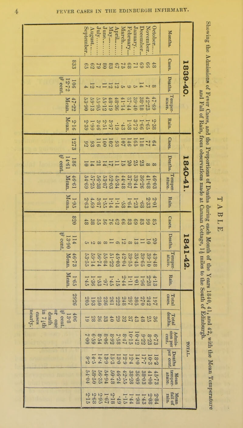 C« > =-i c c: a a) c-: n • >s : :^1-!m~';<?<o P HJ a ^ o • •-I : CO CO w CO o> CO CO ;o cs i-ii OWOTtO«5Ci*^>f^OCOWtJD B 05 09 O . CO D 1—i § 2 B Ot CO to o ^ I—< t—» B CO ^^ CO to to ^ CO 1—' to COt£>')^OtCO>--*^Ot-'tOCi COCOCi^'^COCOOOlOOSOT COCO'—•OOC:^0**0^'—' tOC0010lOCO^CltCO<J*^ >—'I— tO*-^^—'tototo to»t>'CnCnOT*>-*>-05COCO>f^*^ i*»--^I05COlOCJT>t^'^JCOC5H-05 Citocoa>oco'4-aj>»^to^o O0TC0-JC0>f^C0-^i(^O5C0C0 to*'Co>-^i--'i--' '-^■'t' .'9'-'9 dlC>COCri>— I—'CJiCSIOOlCcO COtD^Ot>f^*^C0*-COC0CO^ rf^coOrCn-^c^oicooeococo 00 00OTC5OltOCiC0;OCOCOtn tntoecce^-oiisscsco^o© C?»CntrTCnC;Titk.rfi.os03COCO*»- COCCOJOTK-tntOtoCrtCOOCO cni-^-^icbioootJirfi-ciHlrfl oi4^>f»-*>-iocoif^C7»Ofaioo3 CD P 05 B Oi I—I t—' —' I—' to •t^cctnto*-^*.--^ OiC3CO-^tOiOi*|->—' t_i H-. to * O CO to 1—' O) CO CO to to CI to to to to to to to CO to to •-' OCOOTC005tO*-tOO^«f^'0 OtC0005>-'lOCO-^CrtOlO^ 2 o 9 n a c 3 5' o d SI n> 5' a c 3 P3 5' 406 13-8 cent, or one death in 7ith cases nearly. 1—'toeoco*>-tococo>*>->f»-ioto cocooscoocoto-^icocotiTai Total deaths. -^icrico»ce-<jeooocoo50i O!jTC?TOt00i4*->—'>^tOlOA OCO*>-O>t0C0^IC>tt-0l0i0C0 Admis- sion per cent. cc>>f^*>-coo>cotOto>t^^ot» tOOT>)^tOOiOC04^0~icolO Deaths per cent. C;»CnC;TCjTOt*»*..ti5COCO>t^if». >*^COCl4»-OOitOCOC500i—'ttr CCjtcocOtl^tOC;»tboo©»^J it^Otrt*».CO*^C;i03COCO©CO Mean temper- ature. to to to ^ to i— — 1—' to to >—'cr;coC5>—'rfltoi^-ocb cnooai-^rcocotnit^oscoco*-. Mean fall of rain. 00 o (0 I o 00 o ■ 00 M i o H r B TO