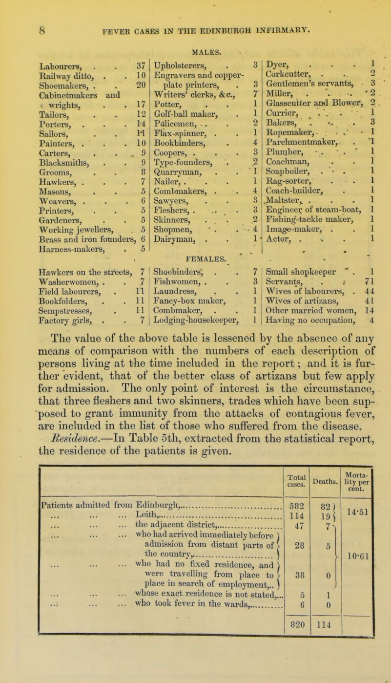 MALES. LabourerSj . . 37 Upholsterers, 3 Railway ditto, . . 10 EnKravera and copper- ShoemakerSj . 20 plate printers. Writers' clerks, &c.. 3 Cabinetmakers and 7- < wriffhts. 17 Potter, 1 Tailors, 12 Golf-ball maker. 1 Porters, ... 1-4 Policemen, . . 2 Sailoi's, . . M Flax-spinner, . 1 Painters, . 10 Bookbinders, 4 Carters, • • „ 9 Coopers, . . . 3 Blacksmiths, . 9 Tvpe-founders, ./.IT ^ 2 Grooms, 8 Quarryman, 1 Hawkers, . 7 Nailei', . 1 Masons, 5 Combmakers, . 4 Weavera, . 6 Sawyers, 3 Printers, 5 Fleshers, . •• „ • 3 Gardeners, 5 Skinners, 2 Working jewellers, 5 Shopmen, - 4 Brass and iron fonudei-s , 6 Dairyman, . 1 Hai'ness-makers, 5 Dyer, ... 1 Corkcutter, . . 2 Gentlemen's servants, 3 MiUer, . '. -. ' 2 Glasscutter and Blowei*, 2 Currier, . . . 1 Bakers, . .3 Ropemak«r, . . - 1 Parchmentmaker, . 1 Plunjber, • . • . ' 1 Coachman, . . 1 SaapboUer, . • . 1 Rag-sorter, . . 1 Coach-b.uilder, . 1 .Maltstei',. ... 1 Engineei: of steam-boat, 1 Fishing-tackle maker, 1 Image-maker, . . 1 Actor, ... 1 Hawkers on the streets. Washerwomen, . Field labourers, Bookfolders, Sempstresses, Factory girls, . The value of the above table is lessened by the absence of any means of comparison with the numbers of each description of persons living at the time included in the report; and it is fur- ther evident, that of the better class of artizans but few apply for admission. The only point of interest is the circumstance, that three fleshers and two skinners, trades which have been sup- posed to grant immunity from the attacks of contagious fever, are included in the list of those who suffered from the disease. Residence.—In Table 5th, extracted from the statistical report, the residence of the patients is given. FEMALES. 7 Shoebinders', 7 Small shopkeeper  . 1 .7 Fishwomen, . 3 Servants, 71 11 Laundress, 1 Wives of labourers, . 44 11 Fancy-box maker, 1 Wives of artizans, 41 11 Combmaker, 1 Other married women, 14 7 Lodging-housekeeper. 1 Having no occupation, 4 Patients admitted from Edinburgh, ... Leith, ... the adjacent district, ... who had arrived immediately before admission from distant parts of the country, who had no fixed residence, and were travelling from place to place in search of employment,.. , whose exact residence is not stated,... ... who took fever in the wards, Total cases. 582 114 47 28 38 5 6 820 Deaths. 82 19 7 1 0 114 Morta- lity per cent. 14-51 10-61